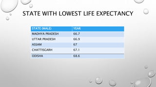STATE WITH LOWEST LIFE EXPECTANCY
STATE (MALE) YEAR
MADHYA PRADESH 66.7
UTTAR PRADESH 66.9
ASSAM 67
CHATTISGARH 67.1
ODISHA 68.6
 