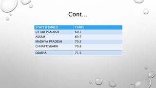 Cont…
STATE (FEMALE) YEARS
UTTAR PRADESH 69.1
ASSAM 69.7
MADHYA PRADESH 70.5
CHHATTISGARH 70.8
ODISHA 71.5
 