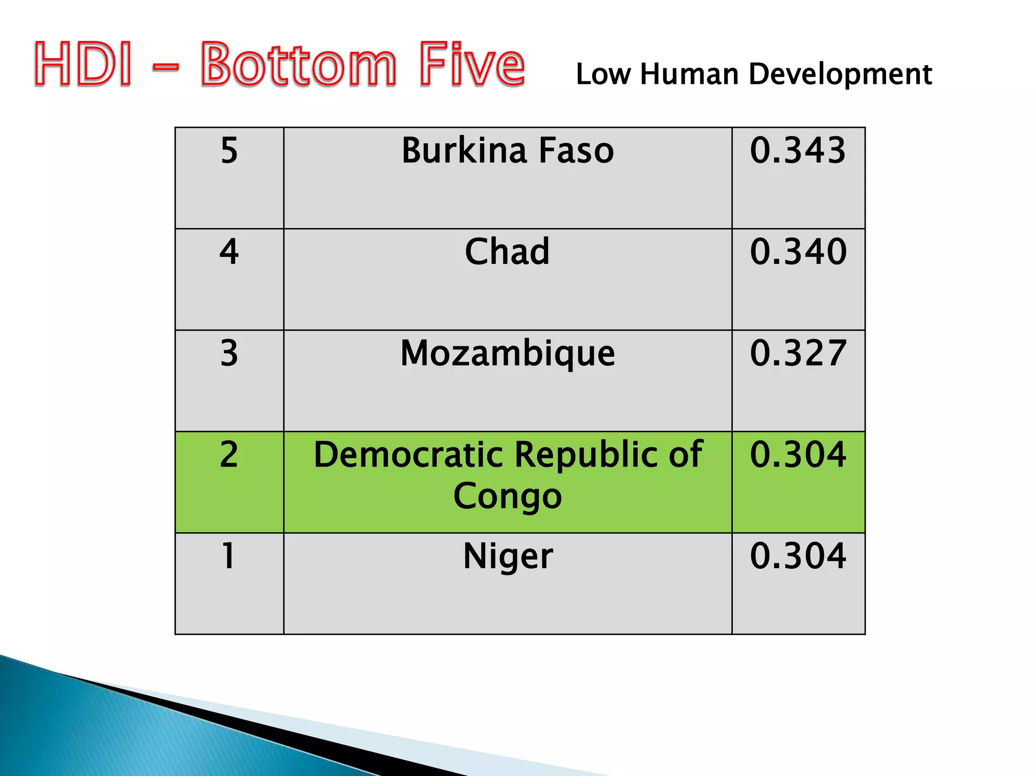 Low Human Development

5

Burkina Faso

0.343

4

Chad

0.340

3

Mozambique

0.327

2

Democratic Republic of
Congo

0.304

1

Niger

0.304

 