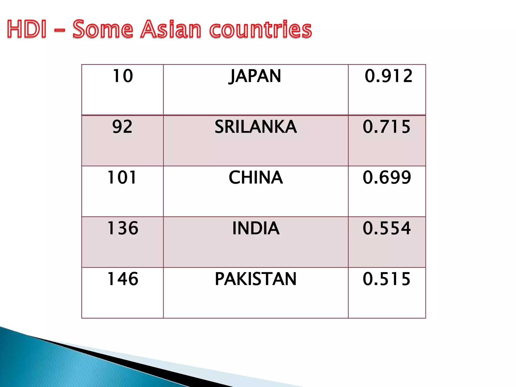 10

JAPAN

0.912

92

SRILANKA

0.715

101

CHINA

0.699

136

INDIA

0.554

146

PAKISTAN

0.515

 