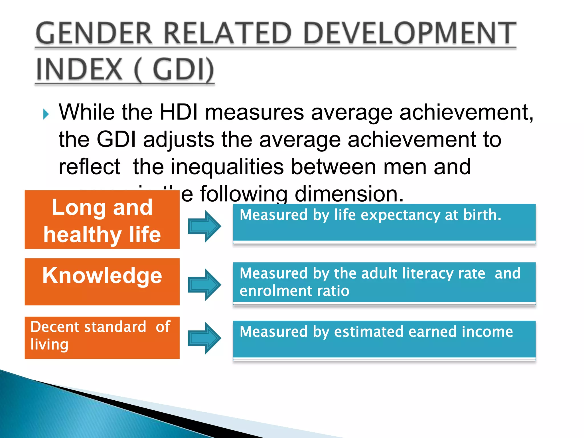 While the HDI measures average achievement,
the GDI adjusts the average achievement to
reflect the inequalities between men and
women in the following dimension.
Long and
Measured by life expectancy at birth.
healthy life



Knowledge

Measured by the adult literacy rate and
enrolment ratio

Decent standard of
living

Measured by estimated earned income

 
