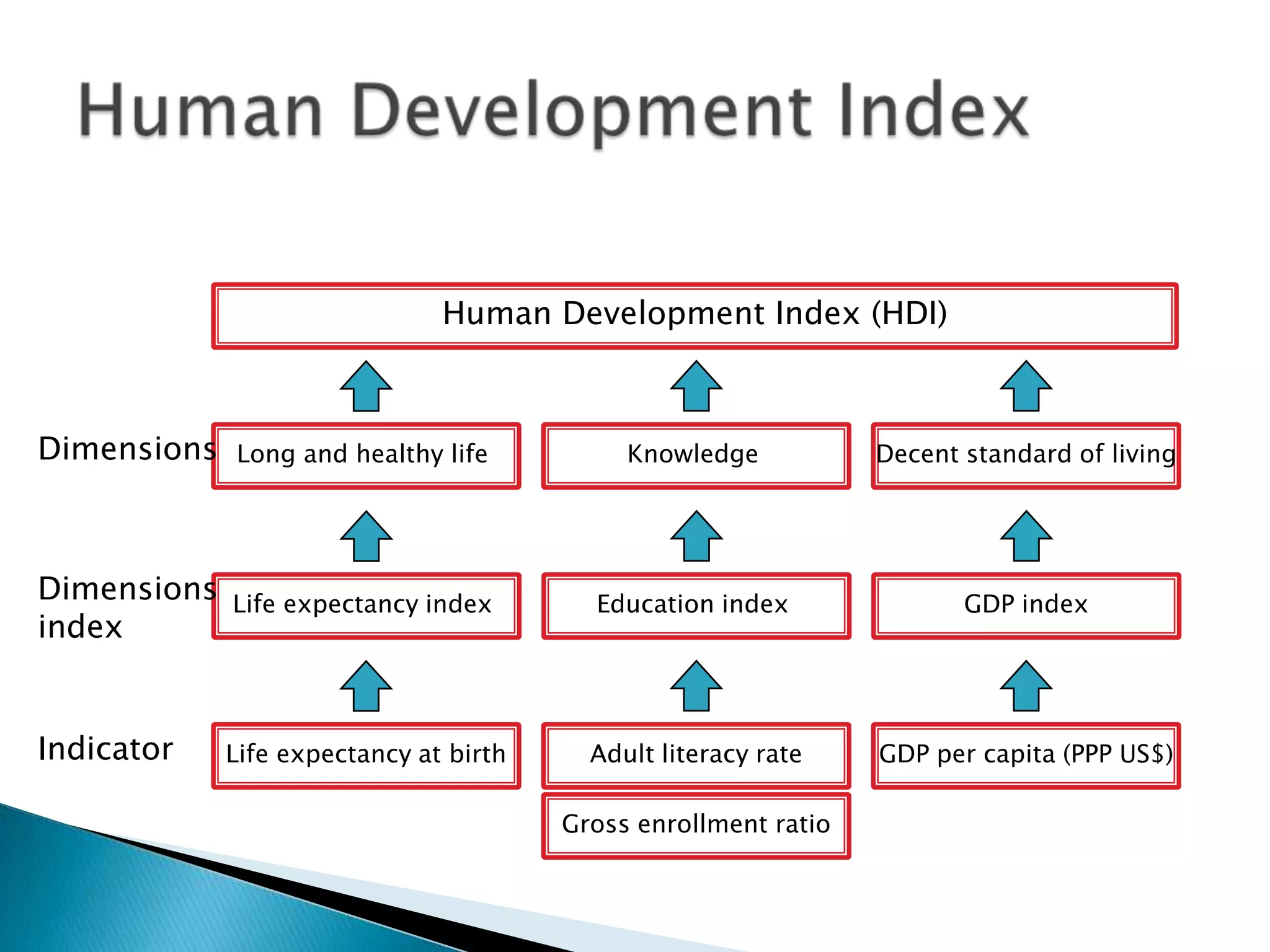 Human Development Index (HDI)

Dimensions

Long and healthy life

Knowledge

Decent standard of living

Dimensions
index

Life expectancy index

Education index

GDP index

Indicator

Life expectancy at birth

Adult literacy rate

GDP per capita (PPP US$)

Gross enrollment ratio

 