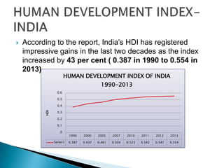 According to the report, India’s HDI has registered
impressive gains in the last two decades as the index
increased by 43 per cent ( 0.387 in 1990 to 0.554 in
2013)
HUMAN DEVELOPMENT INDEX OF INDIA
1990-2013
0.6
0.5
0.4
HDI



0.3
0.2
0.1
0
Series1

1990

2000

2005

2007

2010

2011

2012

2013

0.387

0.437

0.461

0.504

0.523

0.542

0.547

0.554

 