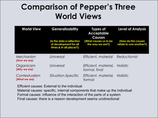 Comparison of Pepper’s Three
          World Views
    World View        Generalizability               Types of          ...