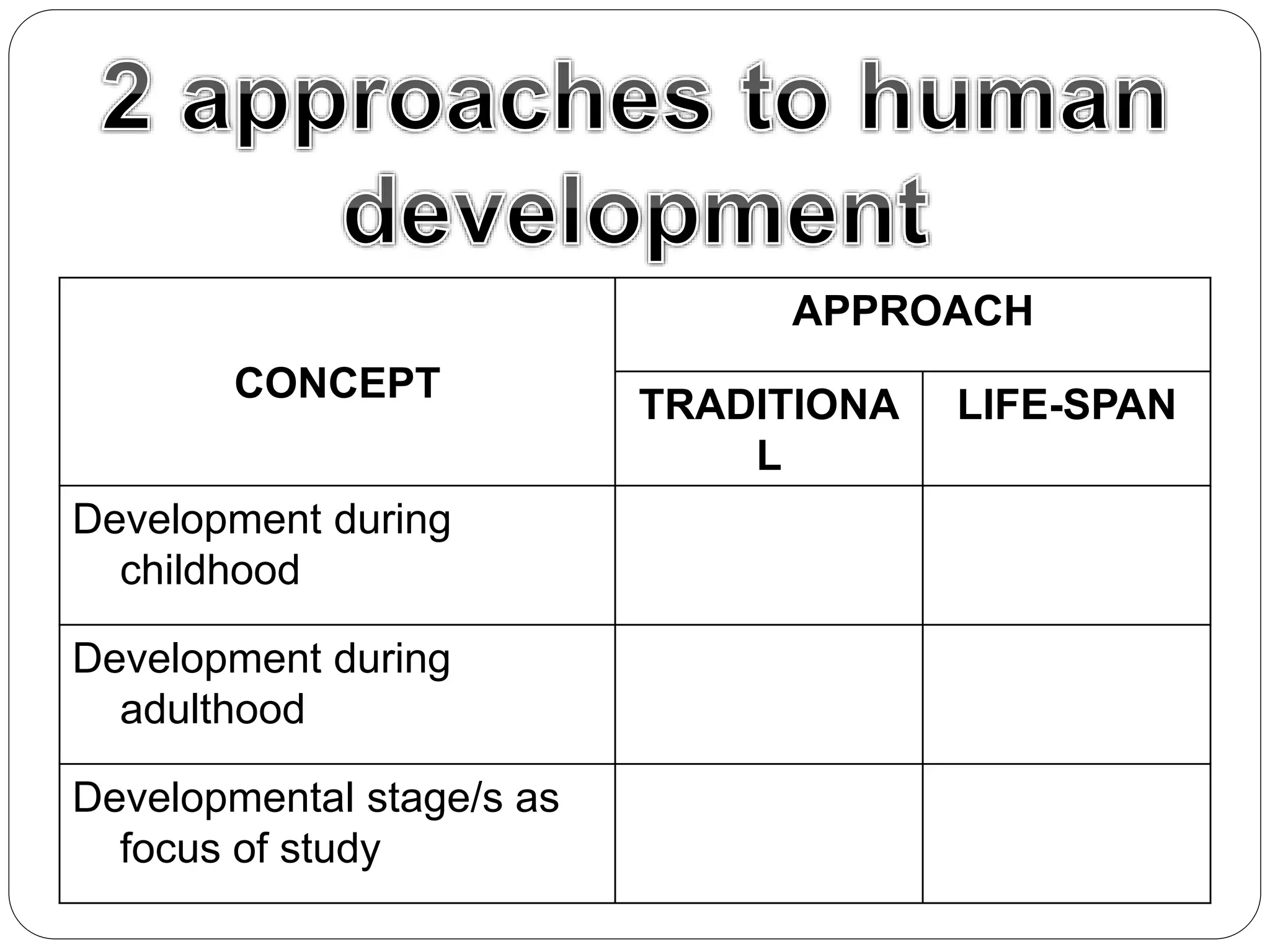 CONCEPT
APPROACH
TRADITIONA
L
LIFE-SPAN
Development during
childhood
Development during
adulthood
Developmental stage/s as
focus of study