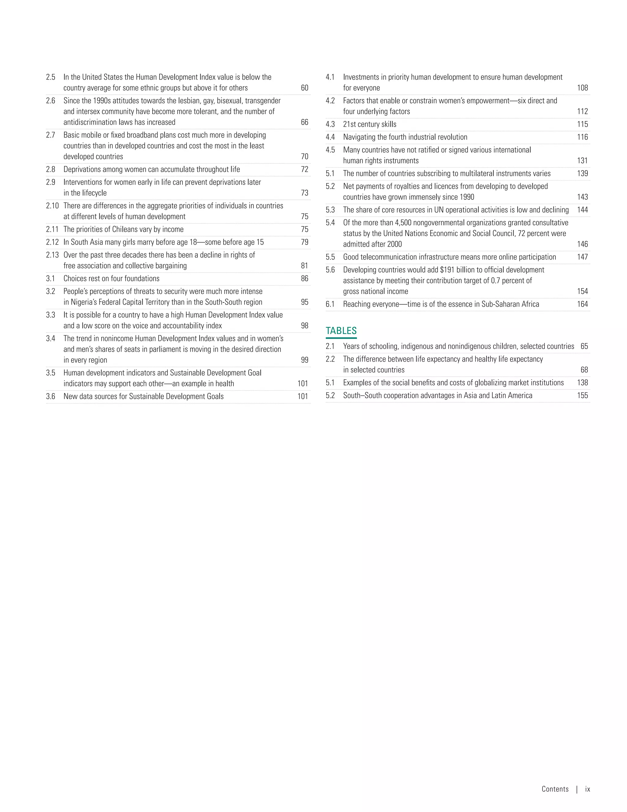 2.5	 In the United States the Human Development Index value is below the
country average for some ethnic groups but above it for others	 60
2.6	 Since the 1990s attitudes towards the lesbian, gay, bisexual, transgender
and intersex community have become more tolerant, and the number of
antidiscrimination laws has increased	 66
2.7	 Basic mobile or fixed broadband plans cost much more in developing
countries than in developed countries and cost the most in the least
developed countries	 70
2.8	 Deprivations among women can accumulate throughout life	 72
2.9	 Interventions for women early in life can prevent deprivations later
in the lifecycle	 73
2.10	 There are differences in the aggregate priorities of individuals in countries
at different levels of human development	 75
2.11	 The priorities of Chileans vary by income	 75
2.12	 In South Asia many girls marry before age 18—some before age 15	 79
2.13	 Over the past three decades there has been a decline in rights of
free association and collective bargaining	 81
3.1	 Choices rest on four foundations	 86
3.2	 People’s perceptions of threats to security were much more intense
in Nigeria’s Federal Capital Territory than in the South-South region	 95
3.3	 It is possible for a country to have a high Human Development Index value
and a low score on the voice and accountability index	 98
3.4	 The trend in nonincome Human Development Index values and in women’s
and men’s shares of seats in parliament is moving in the desired direction
in every region	 99
3.5	 Human development indicators and Sustainable Development Goal
indicators may support each other—an example in health	 101
3.6	 New data sources for Sustainable Development Goals	 101
4.1	 Investments in priority human development to ensure human development
for everyone	 108
4.2	 Factors that enable or constrain women’s empowerment—six direct and
four underlying factors	 112
4.3	 21st century skills	 115
4.4	 Navigating the fourth industrial revolution	 116
4.5	 Many countries have not ratified or signed various international
human rights instruments	 131
5.1	 The number of countries subscribing to multilateral instruments varies	 139
5.2	 Net payments of royalties and licences from developing to developed
countries have grown immensely since 1990	 143
5.3	 The share of core resources in UN operational activities is low and declining	 144
5.4	 Of the more than 4,500 nongovernmental organizations granted consultative
status by the United Nations Economic and Social Council, 72 percent were
admitted after 2000	 146
5.5	 Good telecommunication infrastructure means more online participation	 147
5.6	 Developing countries would add $191 billion to official development
assistance by meeting their contribution target of 0.7 percent of
gross national income	 154
6.1	 Reaching everyone­—­time is of the essence in Sub-­Saharan Africa	 164
TABLES
2.1	 Years of schooling, indigenous and nonindigenous children, selected countries	 65
2.2	 The difference between life expectancy and healthy life expectancy
in selected countries	 68
5.1	 Examples of the social benefits and costs of globalizing market institutions	 138
5.2	 South–South cooperation advantages in Asia and Latin America	 155
Contents | ix
 