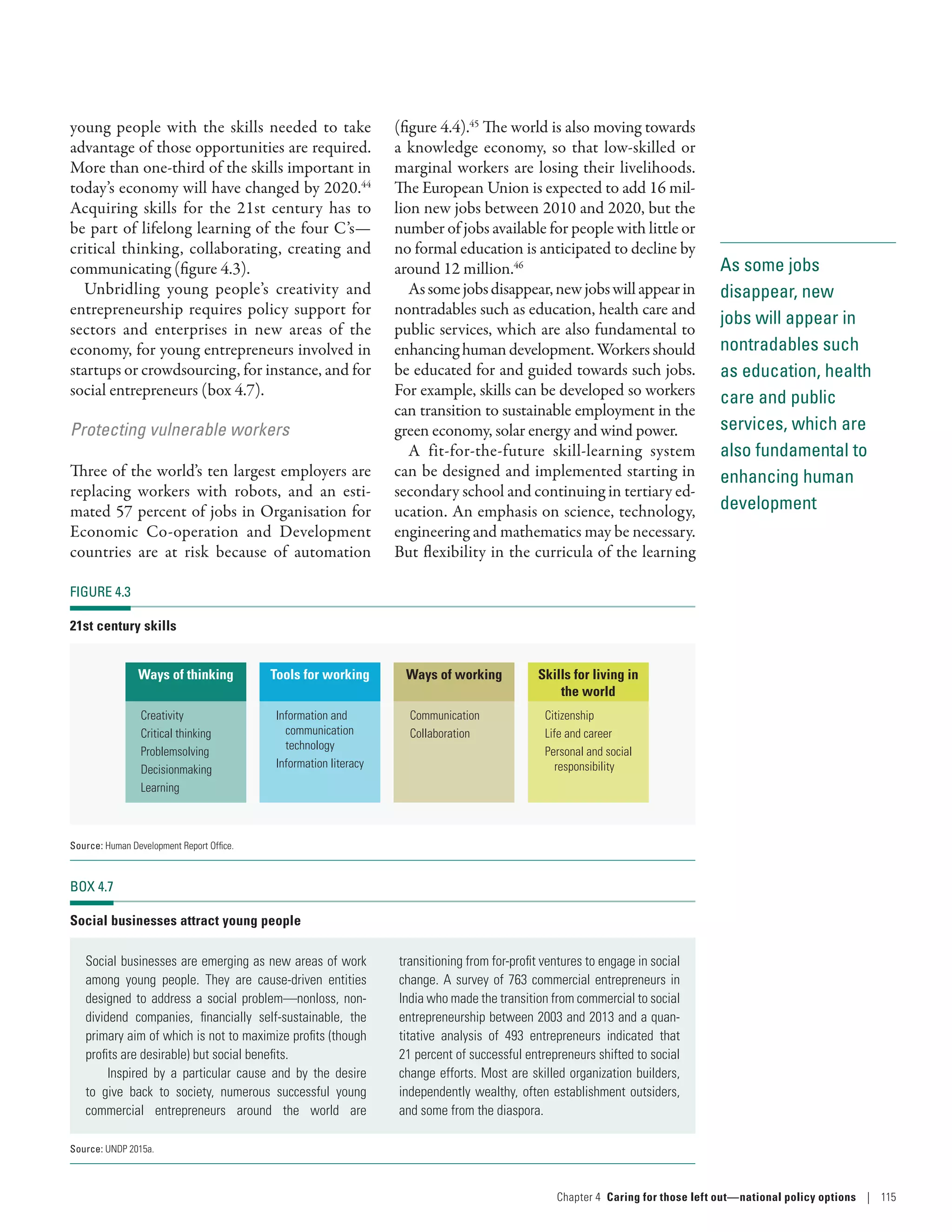 As some jobs
disappear, new
jobs will appear in
nontradables such
as education, health
care and public
services, which are
also fundamental to
enhancing human
development
young people with the skills needed to take
advantage of those opportunities are required.
More than one-third of the skills important in
today’s economy will have changed by 2020.44
Acquiring skills for the 21st century has to
be part of lifelong learning of the four C’s­—­
critical thinking, collaborating, creating and
communicating (figure 4.3).
Unbridling young people’s creativity and
entrepreneurship requires policy support for
sectors and enterprises in new areas of the
economy, for young entrepreneurs involved in
startups or crowdsourcing, for instance, and for
social entrepreneurs (box 4.7).
Protecting vulnerable workers
Three of the world’s ten largest employers are
replacing workers with robots, and an esti-
mated 57 percent of jobs in Organisation for
Economic Co-operation and Development
countries are at risk because of automation
(figure 4.4).45
The world is also moving towards
a knowledge economy, so that low-skilled or
marginal workers are losing their livelihoods.
The European Union is expected to add 16 mil-
lion new jobs between 2010 and 2020, but the
number of jobs available for people with little or
no formal education is anticipated to decline by
around 12 million.46
Assomejobsdisappear,newjobswillappearin
nontradables such as education, health care and
public services, which are also fundamental to
enhancing human development. Workers should
be educated for and guided towards such jobs.
For example, skills can be developed so workers
can transition to sustainable employment in the
green economy, solar energy and wind power.
A fit-for-the-future skill-learning system
can be designed and implemented starting in
secondary school and continuing in tertiary ed-
ucation. An emphasis on science, technology,
engineering and mathematics may be necessary.
But flexibility in the curricula of the learning
FIGURE 4.3
21st century skills
Ways of thinking
Creativity
Critical thinking
Problemsolving
Decisionmaking
Learning
Tools for working
Information and
communication
technology
Information literacy
Ways of working
Communication
Collaboration
Skills for living in
the world
Citizenship
Life and career
Personal and social
responsibility
Source: Human Development Report Office.
BOX 4.7
Social businesses attract young people
Social businesses are emerging as new areas of work
among young people. They are cause-driven entities
designed to address a social problem­—­nonloss, non-
dividend companies, financially self-sustainable, the
primary aim of which is not to maximize profits (though
profits are desirable) but social benefits.
Inspired by a particular cause and by the desire
to give back to society, numerous successful young
commercial entrepreneurs around the world are
transitioning from for-profit ventures to engage in social
change. A survey of 763 commercial entrepreneurs in
India who made the transition from commercial to social
entrepreneurship between 2003 and 2013 and a quan-
titative analysis of 493 entrepreneurs indicated that
21 percent of successful entrepreneurs shifted to social
change efforts. Most are skilled organization builders,
independently wealthy, often establishment outsiders,
and some from the diaspora.
Source: UNDP 2015a.
Chapter 4  Caring for those left out­—­national policy options | 115
 