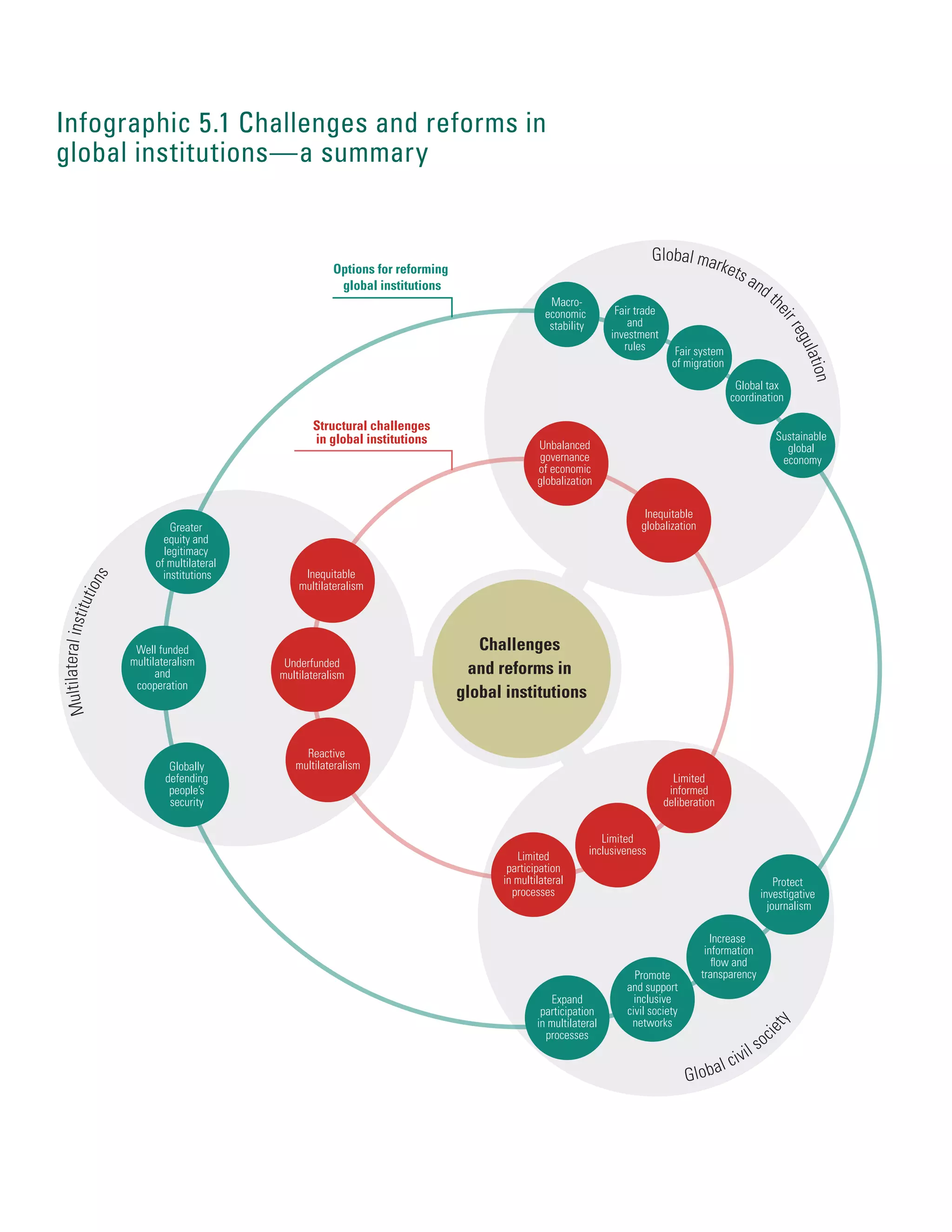 Challenges
and reforms in
global institutions
Structural challenges
in global institutions
Options for reforming
global institutions
Global markets and th
eirregulation
Global civil soc
iety
Multilateralinstitutions
Limited
inclusiveness
Inequitable
globalization
Unbalanced
governance
of economic
globalization
Inequitable
multilateralism
Reactive
multilateralism
Underfunded
multilateralism
Limited
participation
in multilateral
processes
Limited
informed
deliberation
Increase
information
ﬂow and
transparency
Greater
equity and
legitimacy
of multilateral
institutions
Well funded
multilateralism
and
cooperation
Globally
defending
people’s
security
Protect
investigative
journalism
Expand
participation
in multilateral
processes
Promote
and support
inclusive
civil society
networks
Macro-
economic
stability
Fair trade
and
investment
rules
Global tax
coordination
Sustainable
global
economy
Fair system
of migration
Infographic 5.1 Challenges and reforms in
global institutions—a summary
 