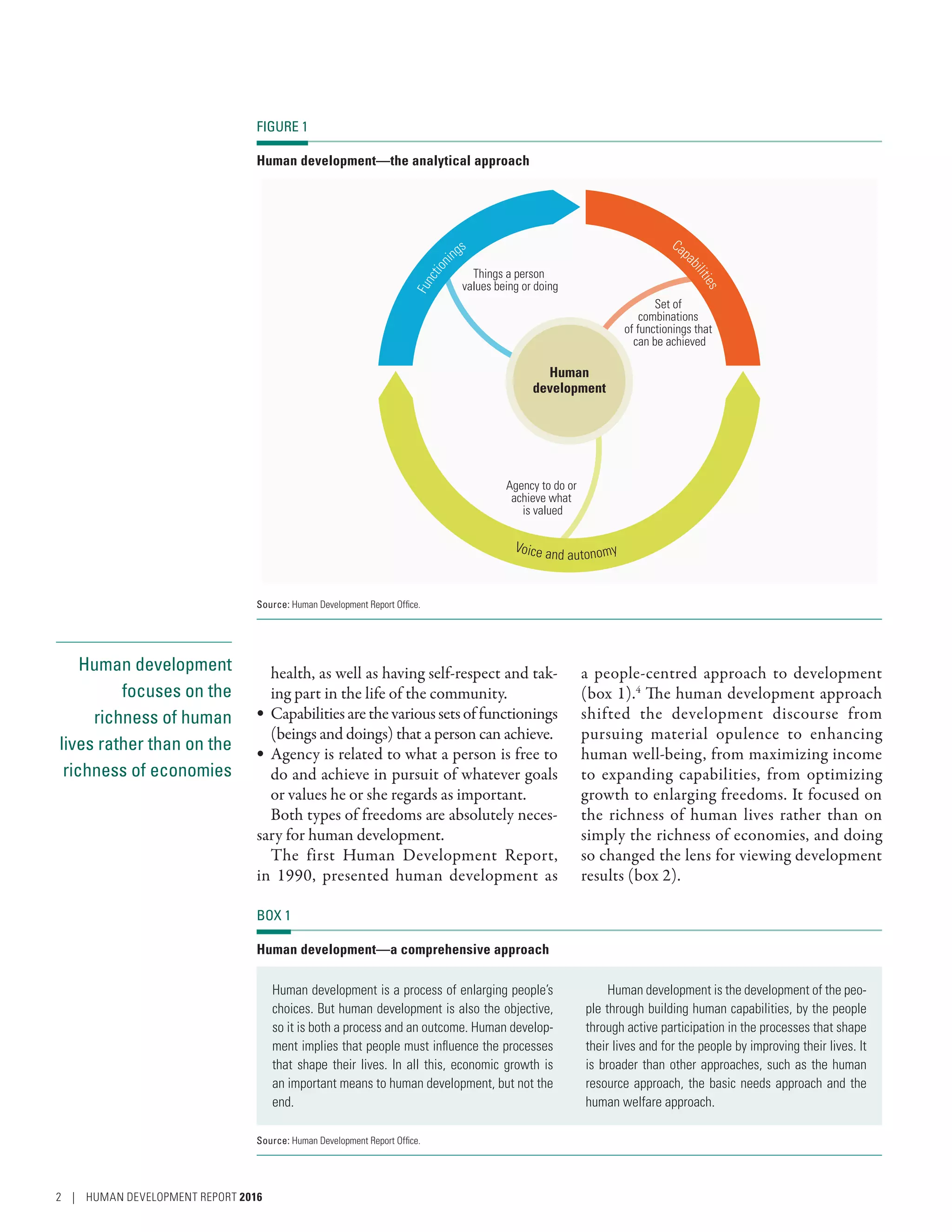 Human development
focuses on the
richness of human
lives rather than on the
richness of economies
health, as well as having self-respect and tak-
ing part in the life of the community.
•	 Capabilitiesarethevarioussetsoffunctionings
(beings and doings) that a person can achieve.
•	 Agency is related to what a person is free to
do and achieve in pursuit of whatever goals
or values he or she regards as important.
Both types of freedoms are absolutely neces-
sary for human development.
The first Human Development Report,
in 1990, presented human development as
a ­people-centred approach to development
(box 1).4
The human development approach
shifted the development discourse from
pursuing material opulence to enhancing
human well-being, from maximizing income
to expanding capabilities, from optimizing
growth to enlarging freedoms. It focused on
the richness of human lives rather than on
simply the richness of economies, and doing
so changed the lens for viewing development
results (box 2).
FIGURE 1
Human development­—­the analytical approach
Human
development
Function
ings Capa
bilities
Voice and autonomy
Things a person
values being or doing
Set of
combinations
of functionings that
can be achieved
Agency to do or
achieve what
is valued
Source: Human Development Report Office.
BOX 1
Human development­—­a comprehensive approach
Human development is a process of enlarging people’s
choices. But human development is also the objective,
so it is both a process and an outcome. Human develop-
ment implies that people must influence the processes
that shape their lives. In all this, economic growth is
an important means to human development, but not the
end.
Human development is the development of the peo-
ple through building human capabilities, by the people
through active participation in the processes that shape
their lives and for the people by improving their lives. It
is broader than other approaches, such as the human
resource approach, the basic needs approach and the
human welfare approach.
Source: Human Development Report Office.
2 | HUMAN DEVELOPMENT REPORT 2016
 
