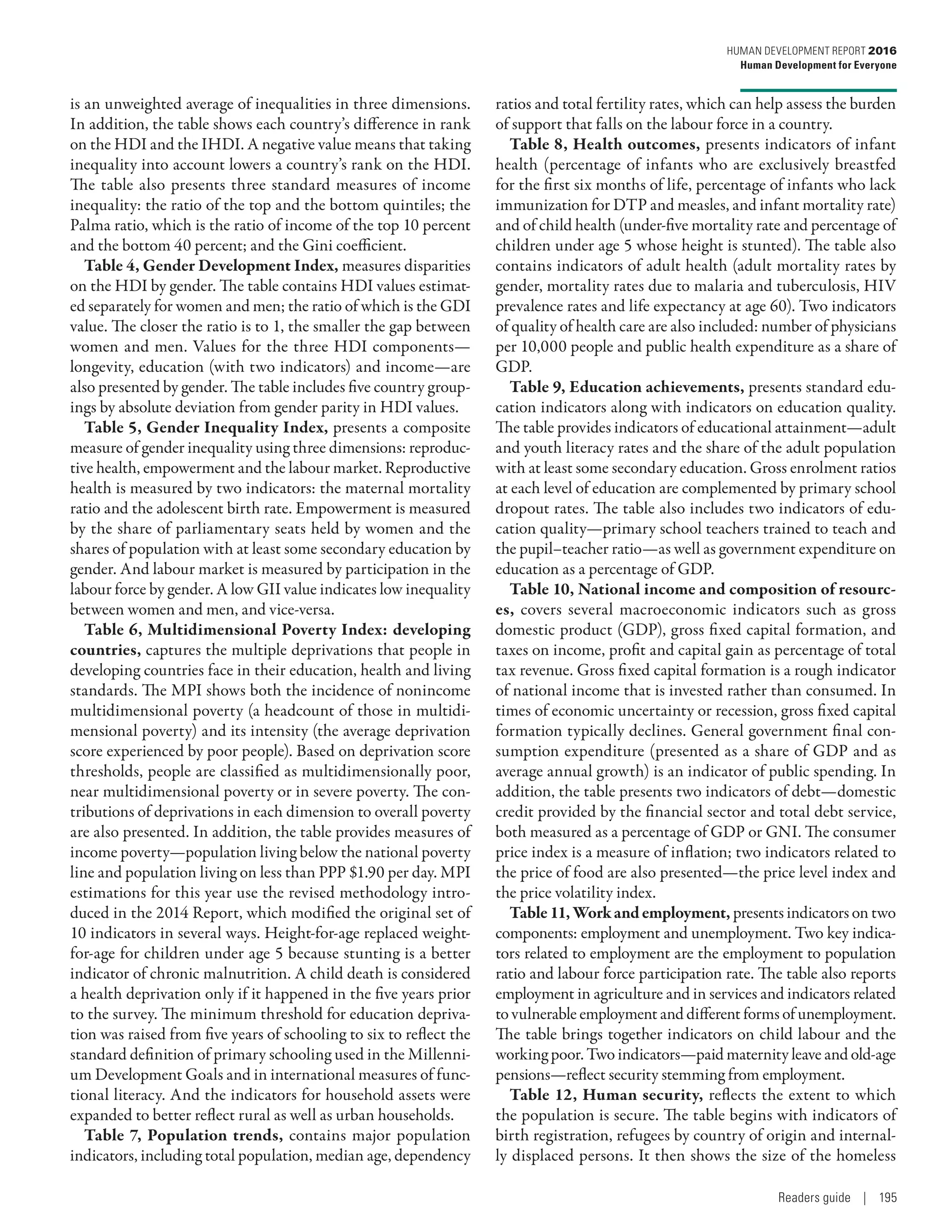 is an unweighted average of inequalities in three dimensions.
In addition, the table shows each country’s difference in rank
on the HDI and the IHDI. A negative value means that taking
inequality into account lowers a country’s rank on the HDI.
The table also presents three standard measures of income
inequality: the ratio of the top and the bottom quintiles; the
Palma ratio, which is the ratio of income of the top 10 percent
and the bottom 40 percent; and the Gini coefficient.
Table 4, Gender Development Index, measures disparities
on the HDI by gender. The table contains HDI values estimat-
ed separately for women and men; the ratio of which is the GDI
value. The closer the ratio is to 1, the smaller the gap between
women and men. Values for the three HDI components­—­
longevity, education (with two indicators) and income­—­are
also presented by gender. The table includes five country group-
ings by absolute deviation from gender parity in HDI values.
Table 5, Gender Inequality Index, presents a composite
measure of gender inequality using three dimensions: reproduc-
tive health, empowerment and the labour market. Reproductive
health is measured by two indicators: the maternal mortality
ratio and the adolescent birth rate. Empowerment is measured
by the share of parliamentary seats held by women and the
shares of population with at least some secondary education by
gender. And labour market is measured by participation in the
labour force by gender. A low GII value indicates low inequality
between women and men, and vice-versa.
Table 6, Multidimensional Poverty Index: developing
countries, captures the multiple deprivations that people in
developing countries face in their education, health and living
standards. The MPI shows both the incidence of nonincome
multidimensional poverty (a headcount of those in multidi-
mensional poverty) and its intensity (the average deprivation
score experienced by poor people). Based on deprivation score
thresholds, people are classified as multidimensionally poor,
near multidimensional poverty or in severe poverty. The con-
tributions of deprivations in each dimension to overall poverty
are also presented. In addition, the table provides measures of
income poverty­—population living below the national poverty
line and ­population living on less than PPP $1.90 per day. MPI
estimations for this year use the revised methodology intro-
duced in the 2014 Report, which modified the original set of
10 indicators in several ways. Height-for-age replaced weight-
for-age for children under age 5 because stunting is a better
indicator of chronic malnutrition. A child death is considered
a health deprivation only if it happened in the five years prior
to the survey. The minimum threshold for education depriva-
tion was raised from five years of schooling to six to reflect the
standard definition of primary schooling used in the Millenni-
um Development Goals and in international measures of func-
tional literacy. And the indicators for household assets were
expanded to better reflect rural as well as urban households.
Table 7, Population trends, contains major population
indicators, including total population, median age, dependency
ratios and total fertility rates, which can help assess the burden
of support that falls on the labour force in a country.
Table 8, Health outcomes, presents indicators of infant
health (percentage of infants who are exclusively breastfed
for the first six months of life, percentage of infants who lack
immunization for DTP and measles, and infant mortality rate)
and of child health (under-five mortality rate and percentage of
children under age 5 whose height is stunted). The table also
contains indicators of adult health (adult mortality rates by
gender, mortality rates due to malaria and tuberculosis, HIV
prevalence rates and life expectancy at age 60). Two indicators
of quality of health care are also included: number of physicians
per 10,000 people and public health expenditure as a share of
GDP.
Table 9, Education achievements, presents standard edu-
cation indicators along with indicators on education quality.
The table provides indicators of educational attainment­—­adult
and youth literacy rates and the share of the adult population
with at least some secondary education. Gross enrolment ratios
at each level of education are complemented by primary school
dropout rates. The table also includes two indicators of edu-
cation quality­—­primary school teachers trained to teach and
the pupil–teacher ratio­—­as well as government expenditure on
education as a percentage of GDP.
Table 10, National income and composition of resourc-
es, covers several macroeconomic indicators such as gross
domestic product (GDP), gross fixed capital formation, and
taxes on income, profit and capital gain as percentage of total
tax revenue. Gross fixed capital formation is a rough indicator
of national income that is invested rather than consumed. In
times of economic uncertainty or recession, gross fixed capital
formation typically declines. General government final con-
sumption expenditure (presented as a share of GDP and as
average annual growth) is an indicator of public spending. In
addition, the table presents two indicators of debt­—­domestic
credit provided by the financial sector and total debt service,
both measured as a percentage of GDP or GNI. The consumer
price index is a measure of inflation; two indicators related to
the price of food are also presented­—­the price level index and
the price volatility index.
Table11,Workandemployment, presents indicators on two
components: employment and unemployment. Two key indica-
tors related to employment are the employment to population
ratio and labour force participation rate. The table also reports
employment in agriculture and in services and indicators related
to vulnerable employment and different forms of unemployment.
The table brings together indicators on child labour and the
working poor. Two indicators­—­paid maternity leave and old-age
pensions­—­reflect security stemming from employment.
Table 12, Human security, reflects the extent to which
the population is secure. The table begins with indicators of
birth registration, refugees by country of origin and internal-
ly displaced persons. It then shows the size of the homeless
Readers guide | 195
HUMAN DEVELOPMENT REPORT 2016
Human Development for Everyone
 