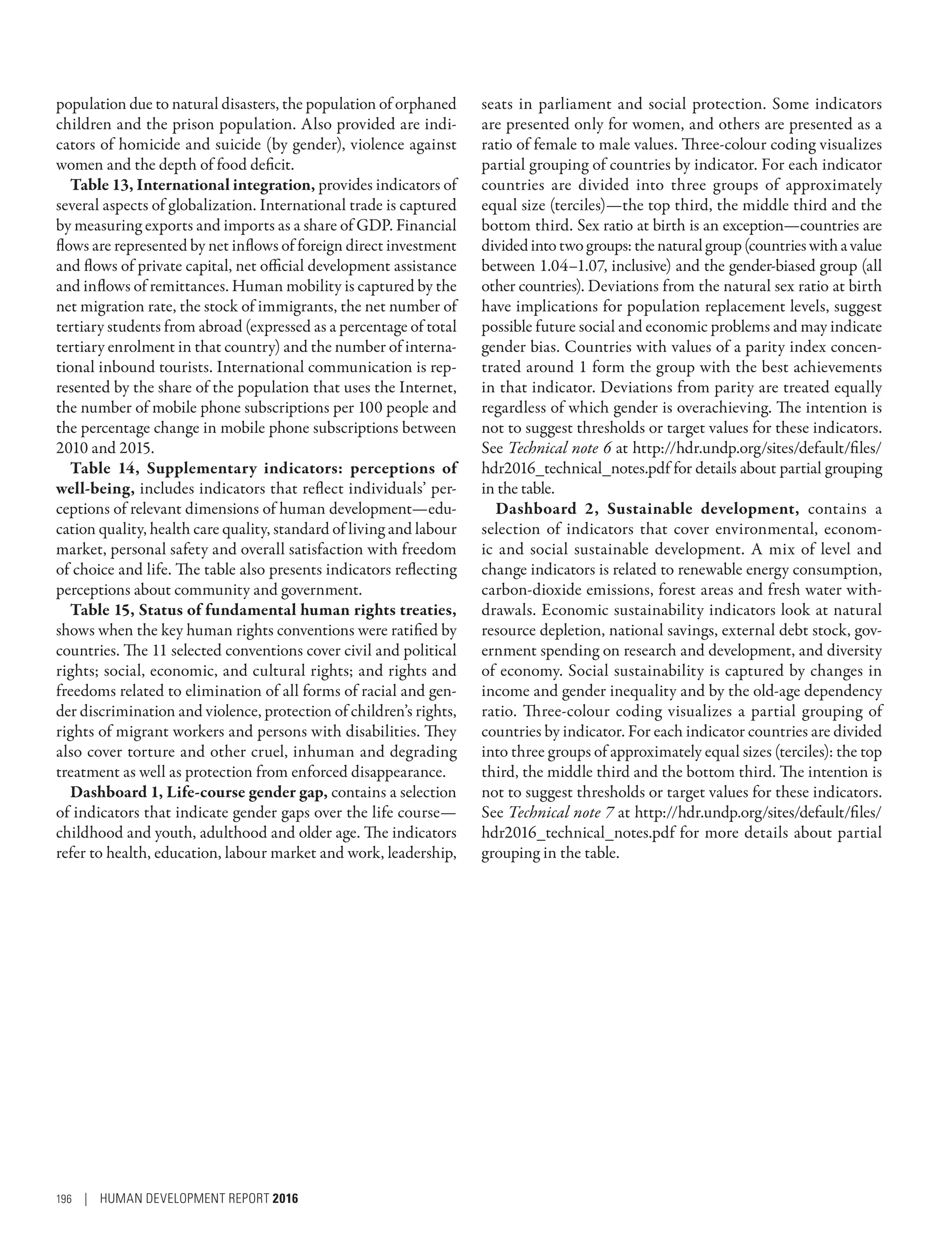 population due to natural disasters, the population of orphaned
children and the prison population. Also provided are indi-
cators of homicide and suicide (by gender), violence against
women and the depth of food deficit.
Table 13, International integration, provides indicators of
several aspects of globalization. International trade is captured
by measuring exports and imports as a share of GDP. Financial
flows are represented by net inflows of foreign direct investment
and flows of private capital, net official development assistance
and inflows of remittances. Human mobility is captured by the
net migration rate, the stock of immigrants, the net number of
tertiary students from abroad (expressed as a percentage of total
tertiary enrolment in that country) and the number of interna-
tional inbound tourists. International communication is rep-
resented by the share of the population that uses the Internet,
the number of mobile phone subscriptions per 100 people and
the percentage change in mobile phone subscriptions between
2010 and 2015.
Table 14, Supplementary indicators: perceptions of
well-being, includes indicators that reflect individuals’ per-
ceptions of relevant dimensions of human development­—edu-
cation ­quality, health care quality, standard of living and labour
market, personal safety and overall satisfaction with freedom
of choice and life. The table also presents indicators reflecting
perceptions about community and government.
Table 15, Status of fundamental human rights treaties,
shows when the key human rights conventions were ratified by
countries. The 11 selected conventions cover civil and political
rights; social, economic, and cultural rights; and rights and
freedoms related to elimination of all forms of racial and gen-
der discrimination and violence, protection of children’s rights,
rights of migrant workers and persons with disabilities. They
also cover torture and other cruel, inhuman and degrading
treatment as well as protection from enforced disappearance.
Dashboard 1, Life-course gender gap, contains a selection
of indicators that indicate gender gaps over the life course­—­
childhood and youth, adulthood and older age. The indicators
refer to health, education, labour market and work, leadership,
seats in parliament and social protection. Some indicators
are presented only for women, and others are presented as a
ratio of female to male values. Three-colour coding visualizes
partial grouping of countries by indicator. For each indicator
countries are divided into three groups of approximately
equal size (terciles)­—­the top third, the middle third and the
bottom third. Sex ratio at birth is an exception­—­countries are
dividedintotwogroups:thenaturalgroup(countrieswithavalue
between 1.04–1.07, inclusive) and the gender-biased group (all
other countries). Deviations from the natural sex ratio at birth
have implications for population replacement levels, suggest
possible future social and economic problems and may indicate
gender bias. Countries with values of a parity index concen-
trated around 1 form the group with the best achievements
in that indicator. Deviations from parity are treated equally
regardless of which gender is overachieving. The intention is
not to suggest thresholds or target values for these indicators.
See Technical note 6 at http://hdr.undp.org/sites/default/files/
hdr2016_­technical_notes.pdf for details about partial grouping
in the table.
Dashboard 2, Sustainable development, contains a
selection of indicators that cover environmental, econom-
ic and social sustainable development. A mix of level and
change indicators is related to renewable energy consumption,
­carbon-dioxide emissions, forest areas and fresh water with-
drawals. Economic sustainability indicators look at natural
resource depletion, national savings, external debt stock, gov-
ernment spending on research and development, and diversity
of economy. Social sustainability is captured by changes in
income and gender inequality and by the old-age dependency
ratio. Three-colour coding visualizes a partial grouping of
countries by indicator. For each indicator countries are divided
into three groups of approximately equal sizes (terciles)­: ­the top
third, the middle third and the bottom third. The intention is
not to suggest thresholds or target values for these indicators.
See Technical note 7 at http://hdr.undp.org/sites/default/files/
hdr2016_­technical_notes.pdf for more details about partial
grouping in the table.
196 | HUMAN DEVELOPMENT REPORT 2016
 