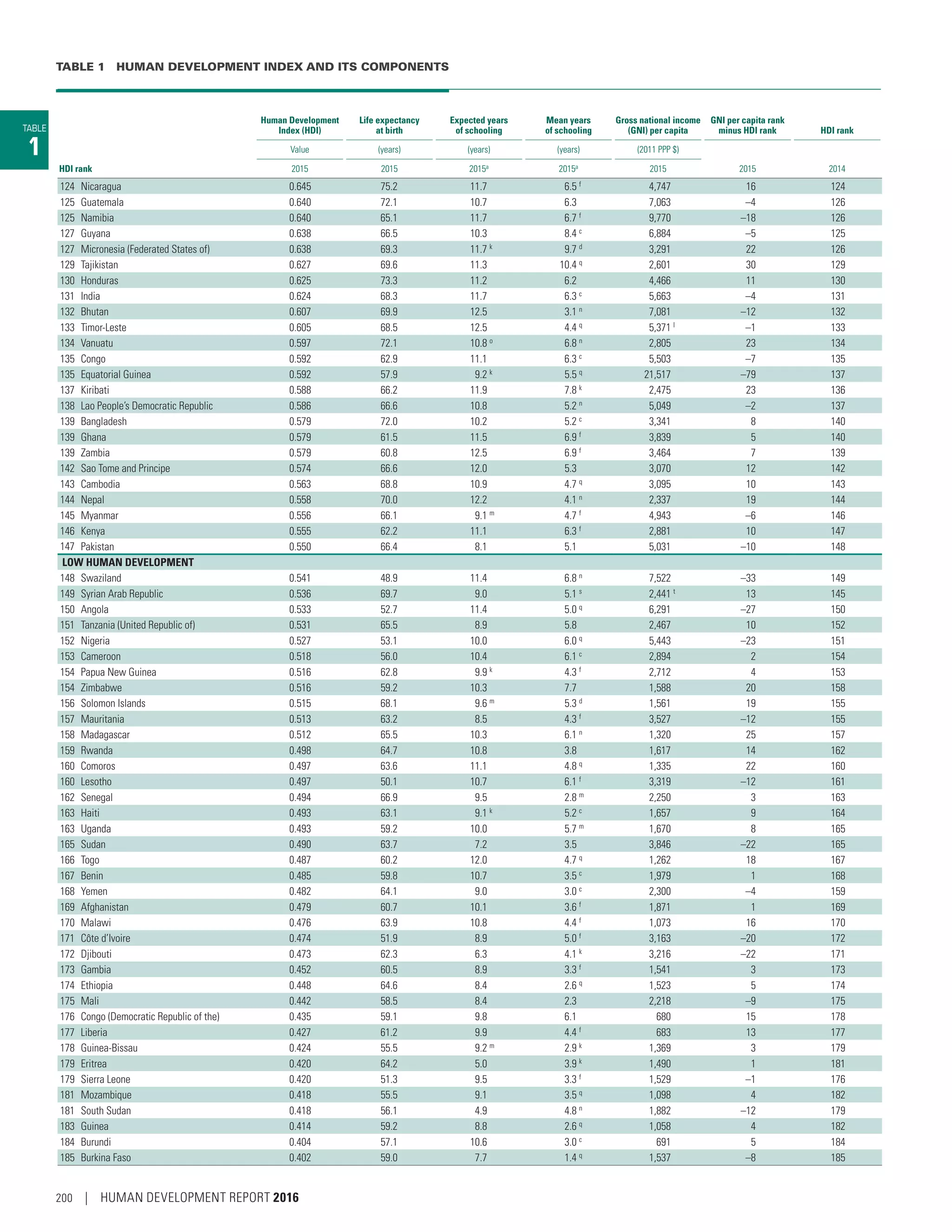 TABLE 1  HUMAN DEVELOPMENT INDEX AND ITS COMPONENTS
TABLE
1
Human Development
Index (HDI)
Life expectancy
at birth
Expected years
of schooling
Mean years
of schooling
Gross national income
(GNI) per capita
GNI per capita rank
minus HDI rank HDI rank
Value (years) (years) (years) (2011 PPP $)
HDI rank 2015 2015 2015a
2015a
2015 2015 2014
124 Nicaragua 0.645 75.2 11.7 6.5 f 4,747 16 124
125 Guatemala 0.640 72.1 10.7 6.3 7,063 –4 126
125 Namibia 0.640 65.1 11.7 6.7 f 9,770 –18 126
127 Guyana 0.638 66.5 10.3 8.4 c 6,884 –5 125
127 Micronesia (Federated States of) 0.638 69.3 11.7 k 9.7 d 3,291 22 126
129 Tajikistan 0.627 69.6 11.3 10.4 q
2,601 30 129
130 Honduras 0.625 73.3 11.2 6.2 4,466 11 130
131 India 0.624 68.3 11.7 6.3 c 5,663 –4 131
132 Bhutan 0.607 69.9 12.5 3.1 n 7,081 –12 132
133 Timor-Leste 0.605 68.5 12.5 4.4 q
5,371 l
–1 133
134 Vanuatu 0.597 72.1 10.8 o 6.8 n 2,805 23 134
135 Congo 0.592 62.9 11.1 6.3 c 5,503 –7 135
135 Equatorial Guinea 0.592 57.9 9.2 k
5.5 q
21,517 –79 137
137 Kiribati 0.588 66.2 11.9 7.8 k
2,475 23 136
138 Lao People’s Democratic Republic 0.586 66.6 10.8 5.2 n
5,049 –2 137
139 Bangladesh 0.579 72.0 10.2 5.2 c 3,341 8 140
139 Ghana 0.579 61.5 11.5 6.9 f 3,839 5 140
139 Zambia 0.579 60.8 12.5 6.9 f 3,464 7 139
142 Sao Tome and Principe 0.574 66.6 12.0 5.3 3,070 12 142
143 Cambodia 0.563 68.8 10.9 4.7 q
3,095 10 143
144 Nepal 0.558 70.0 12.2 4.1 n
2,337 19 144
145 Myanmar 0.556 66.1 9.1 m
4.7 f
4,943 –6 146
146 Kenya 0.555 62.2 11.1 6.3 f
2,881 10 147
147 Pakistan 0.550 66.4 8.1 5.1 5,031 –10 148
LOW HUMAN DEVELOPMENT
148 Swaziland 0.541 48.9 11.4 6.8 n
7,522 –33 149
149 Syrian Arab Republic 0.536 69.7 9.0 5.1 s
2,441 t
13 145
150 Angola 0.533 52.7 11.4 5.0 q
6,291 –27 150
151 Tanzania (United Republic of) 0.531 65.5 8.9 5.8 2,467 10 152
152 Nigeria 0.527 53.1 10.0 6.0 q
5,443 –23 151
153 Cameroon 0.518 56.0 10.4 6.1 c
2,894 2 154
154 Papua New Guinea 0.516 62.8 9.9 k 4.3 f 2,712 4 153
154 Zimbabwe 0.516 59.2 10.3 7.7 1,588 20 158
156 Solomon Islands 0.515 68.1 9.6 m
5.3 d
1,561 19 155
157 Mauritania 0.513 63.2 8.5 4.3 f
3,527 –12 155
158 Madagascar 0.512 65.5 10.3 6.1 n
1,320 25 157
159 Rwanda 0.498 64.7 10.8 3.8 1,617 14 162
160 Comoros 0.497 63.6 11.1 4.8 q
1,335 22 160
160 Lesotho 0.497 50.1 10.7 6.1 f
3,319 –12 161
162 Senegal 0.494 66.9 9.5 2.8 m 2,250 3 163
163 Haiti 0.493 63.1 9.1 k 5.2 c 1,657 9 164
163 Uganda 0.493 59.2 10.0 5.7 m 1,670 8 165
165 Sudan 0.490 63.7 7.2 3.5 3,846 –22 165
166 Togo 0.487 60.2 12.0 4.7 q 1,262 18 167
167 Benin 0.485 59.8 10.7 3.5 c 1,979 1 168
168 Yemen 0.482 64.1 9.0 3.0 c
2,300 –4 159
169 Afghanistan 0.479 60.7 10.1 3.6 f
1,871 1 169
170 Malawi 0.476 63.9 10.8 4.4 f
1,073 16 170
171 Côte d’Ivoire 0.474 51.9 8.9 5.0 f
3,163 –20 172
172 Djibouti 0.473 62.3 6.3 4.1 k
3,216 –22 171
173 Gambia 0.452 60.5 8.9 3.3 f
1,541 3 173
174 Ethiopia 0.448 64.6 8.4 2.6 q 1,523 5 174
175 Mali 0.442 58.5 8.4 2.3 2,218 –9 175
176 Congo (Democratic Republic of the) 0.435 59.1 9.8 6.1 680 15 178
177 Liberia 0.427 61.2 9.9 4.4 f
683 13 177
178 Guinea-Bissau 0.424 55.5 9.2 m
2.9 k
1,369 3 179
179 Eritrea 0.420 64.2 5.0 3.9 k 1,490 1 181
179 Sierra Leone 0.420 51.3 9.5 3.3 f 1,529 –1 176
181 Mozambique 0.418 55.5 9.1 3.5 q 1,098 4 182
181 South Sudan 0.418 56.1 4.9 4.8 n 1,882 –12 179
183 Guinea 0.414 59.2 8.8 2.6 q
1,058 4 182
184 Burundi 0.404 57.1 10.6 3.0 c
691 5 184
185 Burkina Faso 0.402 59.0 7.7 1.4 q
1,537 –8 185
200 | HUMAN DEVELOPMENT REPORT 2016
 