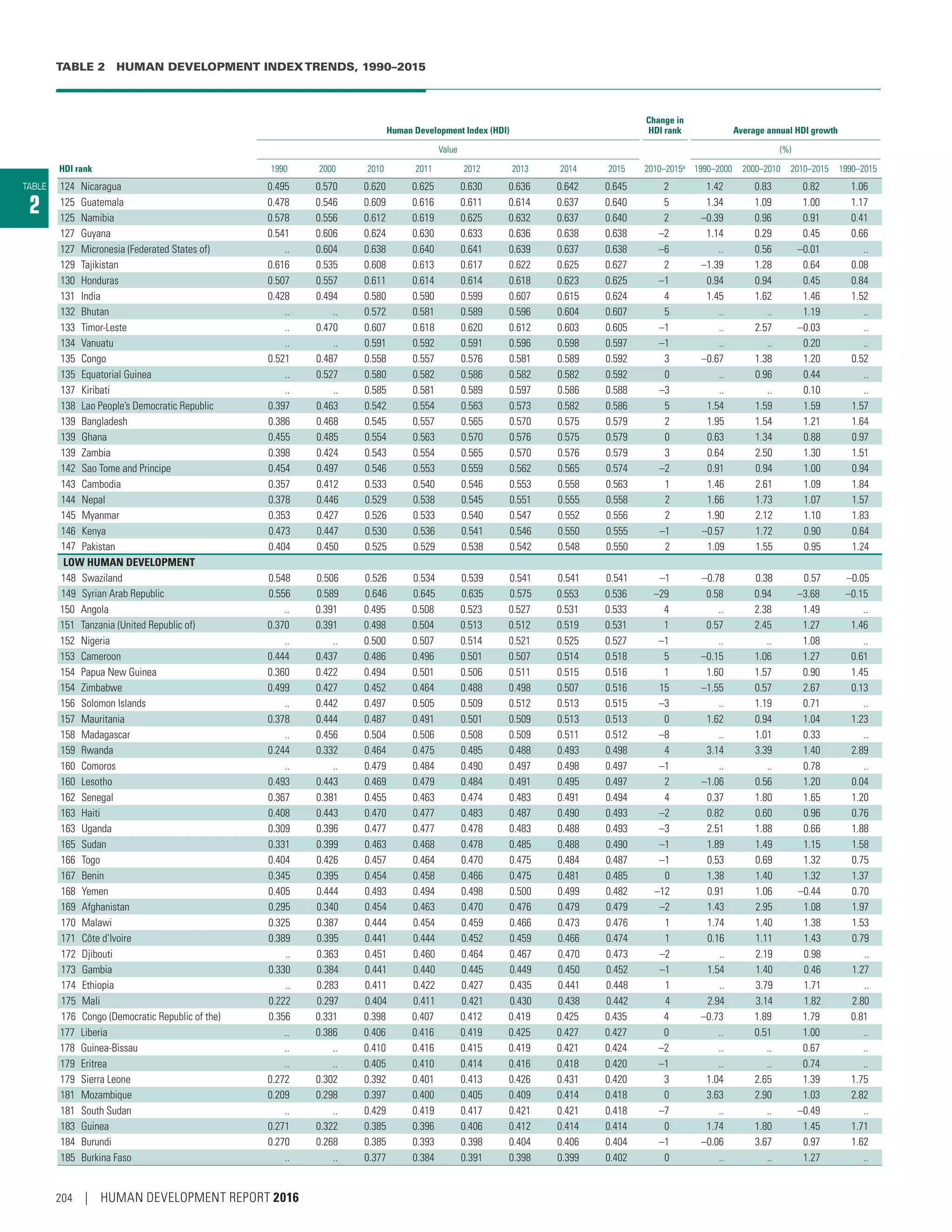 TABLE
2
TABLE 2  HUMAN DEVELOPMENT INDEXTRENDS, 1990–2015
Human Development Index (HDI)
Change in
HDI rank Average annual HDI growth
Value (%)
HDI rank 1990 2000 2010 2011 2012 2013 2014 2015 2010–2015a
1990–2000 2000–2010 2010–2015 1990–2015
124 Nicaragua 0.495 0.570 0.620 0.625 0.630 0.636 0.642 0.645 2 1.42 0.83 0.82 1.06
125 Guatemala 0.478 0.546 0.609 0.616 0.611 0.614 0.637 0.640 5 1.34 1.09 1.00 1.17
125 Namibia 0.578 0.556 0.612 0.619 0.625 0.632 0.637 0.640 2 –0.39 0.96 0.91 0.41
127 Guyana 0.541 0.606 0.624 0.630 0.633 0.636 0.638 0.638 –2 1.14 0.29 0.45 0.66
127 Micronesia (Federated States of) .. 0.604 0.638 0.640 0.641 0.639 0.637 0.638 –6 .. 0.56 –0.01 ..
129 Tajikistan 0.616 0.535 0.608 0.613 0.617 0.622 0.625 0.627 2 –1.39 1.28 0.64 0.08
130 Honduras 0.507 0.557 0.611 0.614 0.614 0.618 0.623 0.625 –1 0.94 0.94 0.45 0.84
131 India 0.428 0.494 0.580 0.590 0.599 0.607 0.615 0.624 4 1.45 1.62 1.46 1.52
132 Bhutan .. .. 0.572 0.581 0.589 0.596 0.604 0.607 5 .. .. 1.19 ..
133 Timor-Leste .. 0.470 0.607 0.618 0.620 0.612 0.603 0.605 –1 .. 2.57 –0.03 ..
134 Vanuatu .. .. 0.591 0.592 0.591 0.596 0.598 0.597 –1 .. .. 0.20 ..
135 Congo 0.521 0.487 0.558 0.557 0.576 0.581 0.589 0.592 3 –0.67 1.38 1.20 0.52
135 Equatorial Guinea .. 0.527 0.580 0.582 0.586 0.582 0.582 0.592 0 .. 0.96 0.44 ..
137 Kiribati .. .. 0.585 0.581 0.589 0.597 0.586 0.588 –3 .. .. 0.10 ..
138 Lao People’s Democratic Republic 0.397 0.463 0.542 0.554 0.563 0.573 0.582 0.586 5 1.54 1.59 1.59 1.57
139 Bangladesh 0.386 0.468 0.545 0.557 0.565 0.570 0.575 0.579 2 1.95 1.54 1.21 1.64
139 Ghana 0.455 0.485 0.554 0.563 0.570 0.576 0.575 0.579 0 0.63 1.34 0.88 0.97
139 Zambia 0.398 0.424 0.543 0.554 0.565 0.570 0.576 0.579 3 0.64 2.50 1.30 1.51
142 Sao Tome and Principe 0.454 0.497 0.546 0.553 0.559 0.562 0.565 0.574 –2 0.91 0.94 1.00 0.94
143 Cambodia 0.357 0.412 0.533 0.540 0.546 0.553 0.558 0.563 1 1.46 2.61 1.09 1.84
144 Nepal 0.378 0.446 0.529 0.538 0.545 0.551 0.555 0.558 2 1.66 1.73 1.07 1.57
145 Myanmar 0.353 0.427 0.526 0.533 0.540 0.547 0.552 0.556 2 1.90 2.12 1.10 1.83
146 Kenya 0.473 0.447 0.530 0.536 0.541 0.546 0.550 0.555 –1 –0.57 1.72 0.90 0.64
147 Pakistan 0.404 0.450 0.525 0.529 0.538 0.542 0.548 0.550 2 1.09 1.55 0.95 1.24
LOW HUMAN DEVELOPMENT
148 Swaziland 0.548 0.506 0.526 0.534 0.539 0.541 0.541 0.541 –1 –0.78 0.38 0.57 –0.05
149 Syrian Arab Republic 0.556 0.589 0.646 0.645 0.635 0.575 0.553 0.536 –29 0.58 0.94 –3.68 –0.15
150 Angola .. 0.391 0.495 0.508 0.523 0.527 0.531 0.533 4 .. 2.38 1.49 ..
151 Tanzania (United Republic of) 0.370 0.391 0.498 0.504 0.513 0.512 0.519 0.531 1 0.57 2.45 1.27 1.46
152 Nigeria .. .. 0.500 0.507 0.514 0.521 0.525 0.527 –1 .. .. 1.08 ..
153 Cameroon 0.444 0.437 0.486 0.496 0.501 0.507 0.514 0.518 5 –0.15 1.06 1.27 0.61
154 Papua New Guinea 0.360 0.422 0.494 0.501 0.506 0.511 0.515 0.516 1 1.60 1.57 0.90 1.45
154 Zimbabwe 0.499 0.427 0.452 0.464 0.488 0.498 0.507 0.516 15 –1.55 0.57 2.67 0.13
156 Solomon Islands .. 0.442 0.497 0.505 0.509 0.512 0.513 0.515 –3 .. 1.19 0.71 ..
157 Mauritania 0.378 0.444 0.487 0.491 0.501 0.509 0.513 0.513 0 1.62 0.94 1.04 1.23
158 Madagascar .. 0.456 0.504 0.506 0.508 0.509 0.511 0.512 –8 .. 1.01 0.33 ..
159 Rwanda 0.244 0.332 0.464 0.475 0.485 0.488 0.493 0.498 4 3.14 3.39 1.40 2.89
160 Comoros .. .. 0.479 0.484 0.490 0.497 0.498 0.497 –1 .. .. 0.78 ..
160 Lesotho 0.493 0.443 0.469 0.479 0.484 0.491 0.495 0.497 2 –1.06 0.56 1.20 0.04
162 Senegal 0.367 0.381 0.455 0.463 0.474 0.483 0.491 0.494 4 0.37 1.80 1.65 1.20
163 Haiti 0.408 0.443 0.470 0.477 0.483 0.487 0.490 0.493 –2 0.82 0.60 0.96 0.76
163 Uganda 0.309 0.396 0.477 0.477 0.478 0.483 0.488 0.493 –3 2.51 1.88 0.66 1.88
165 Sudan 0.331 0.399 0.463 0.468 0.478 0.485 0.488 0.490 –1 1.89 1.49 1.15 1.58
166 Togo 0.404 0.426 0.457 0.464 0.470 0.475 0.484 0.487 –1 0.53 0.69 1.32 0.75
167 Benin 0.345 0.395 0.454 0.458 0.466 0.475 0.481 0.485 0 1.38 1.40 1.32 1.37
168 Yemen 0.405 0.444 0.493 0.494 0.498 0.500 0.499 0.482 –12 0.91 1.06 –0.44 0.70
169 Afghanistan 0.295 0.340 0.454 0.463 0.470 0.476 0.479 0.479 –2 1.43 2.95 1.08 1.97
170 Malawi 0.325 0.387 0.444 0.454 0.459 0.466 0.473 0.476 1 1.74 1.40 1.38 1.53
171 Côte d’Ivoire 0.389 0.395 0.441 0.444 0.452 0.459 0.466 0.474 1 0.16 1.11 1.43 0.79
172 Djibouti .. 0.363 0.451 0.460 0.464 0.467 0.470 0.473 –2 .. 2.19 0.98 ..
173 Gambia 0.330 0.384 0.441 0.440 0.445 0.449 0.450 0.452 –1 1.54 1.40 0.46 1.27
174 Ethiopia .. 0.283 0.411 0.422 0.427 0.435 0.441 0.448 1 .. 3.79 1.71 ..
175 Mali 0.222 0.297 0.404 0.411 0.421 0.430 0.438 0.442 4 2.94 3.14 1.82 2.80
176 Congo (Democratic Republic of the) 0.356 0.331 0.398 0.407 0.412 0.419 0.425 0.435 4 –0.73 1.89 1.79 0.81
177 Liberia .. 0.386 0.406 0.416 0.419 0.425 0.427 0.427 0 .. 0.51 1.00 ..
178 Guinea-Bissau .. .. 0.410 0.416 0.415 0.419 0.421 0.424 –2 .. .. 0.67 ..
179 Eritrea .. .. 0.405 0.410 0.414 0.416 0.418 0.420 –1 .. .. 0.74 ..
179 Sierra Leone 0.272 0.302 0.392 0.401 0.413 0.426 0.431 0.420 3 1.04 2.65 1.39 1.75
181 Mozambique 0.209 0.298 0.397 0.400 0.405 0.409 0.414 0.418 0 3.63 2.90 1.03 2.82
181 South Sudan .. .. 0.429 0.419 0.417 0.421 0.421 0.418 –7 .. .. –0.49 ..
183 Guinea 0.271 0.322 0.385 0.396 0.406 0.412 0.414 0.414 0 1.74 1.80 1.45 1.71
184 Burundi 0.270 0.268 0.385 0.393 0.398 0.404 0.406 0.404 –1 –0.06 3.67 0.97 1.62
185 Burkina Faso .. .. 0.377 0.384 0.391 0.398 0.399 0.402 0 .. .. 1.27 ..
204 | HUMAN DEVELOPMENT REPORT 2016
 