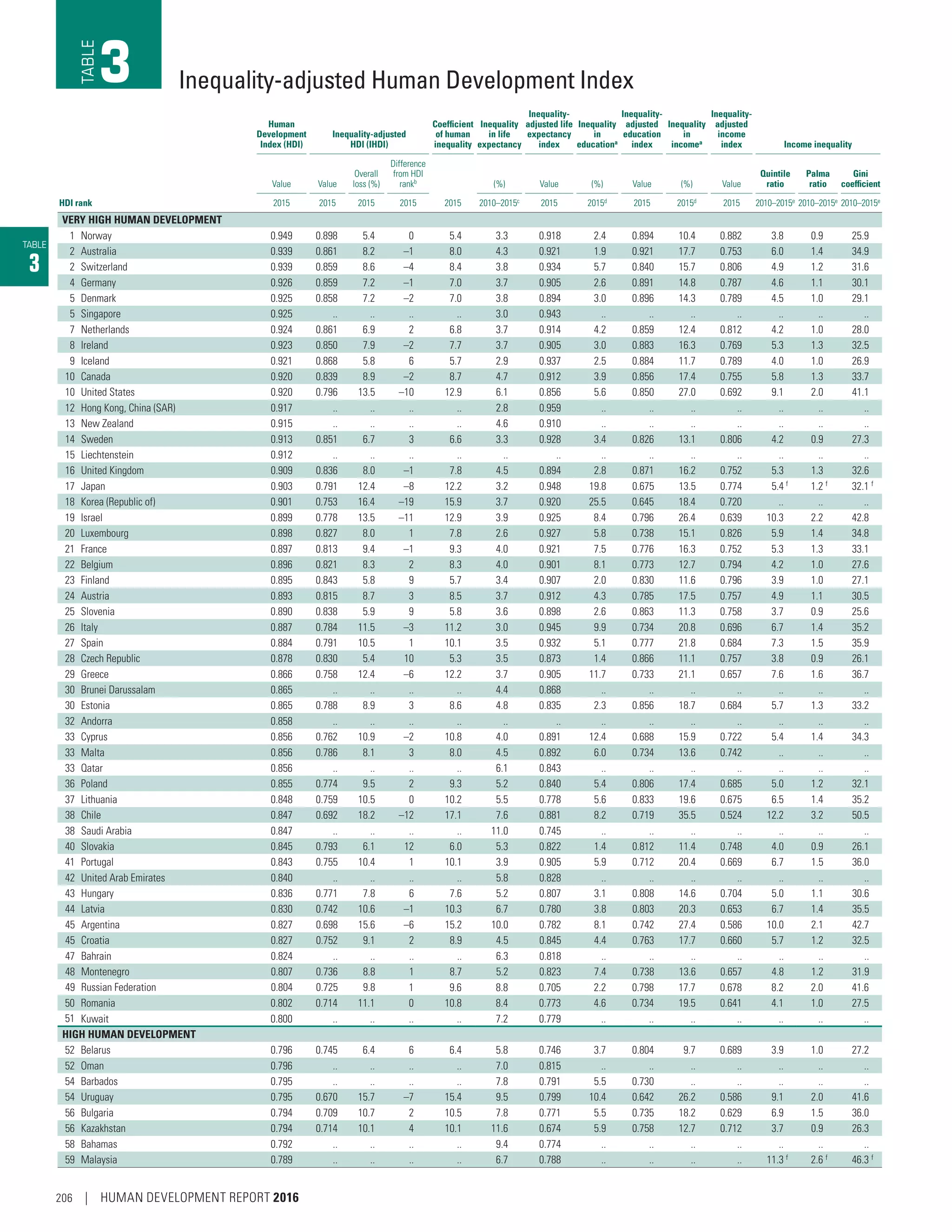 TABLE
3
Human
Development
Index (HDI)
Inequality-adjusted
HDI (IHDI)
Coefficient
of human
inequality
Inequality
in life
expectancy
Inequality-
adjusted life
expectancy
index
Inequality
in
educationa
Inequality-
adjusted
education
index
Inequality
in
incomea
Inequality-
adjusted
income
index Income inequality
Value Value
Overall
loss (%)
Difference
from HDI
rankb
(%) Value (%) Value (%) Value
Quintile
ratio
Palma
ratio
Gini
coefficient
HDI rank 2015 2015 2015 2015 2015 2010–2015c
2015 2015d
2015 2015d
2015 2010–2015e
2010–2015e
2010–2015e
VERY HIGH HUMAN DEVELOPMENT
1 Norway 0.949 0.898 5.4 0 5.4 3.3 0.918 2.4 0.894 10.4 0.882 3.8 0.9 25.9
2 Australia 0.939 0.861 8.2 –1 8.0 4.3 0.921 1.9 0.921 17.7 0.753 6.0 1.4 34.9
2 Switzerland 0.939 0.859 8.6 –4 8.4 3.8 0.934 5.7 0.840 15.7 0.806 4.9 1.2 31.6
4 Germany 0.926 0.859 7.2 –1 7.0 3.7 0.905 2.6 0.891 14.8 0.787 4.6 1.1 30.1
5 Denmark 0.925 0.858 7.2 –2 7.0 3.8 0.894 3.0 0.896 14.3 0.789 4.5 1.0 29.1
5 Singapore 0.925 .. .. .. .. 3.0 0.943 .. .. .. .. .. .. ..
7 Netherlands 0.924 0.861 6.9 2 6.8 3.7 0.914 4.2 0.859 12.4 0.812 4.2 1.0 28.0
8 Ireland 0.923 0.850 7.9 –2 7.7 3.7 0.905 3.0 0.883 16.3 0.769 5.3 1.3 32.5
9 Iceland 0.921 0.868 5.8 6 5.7 2.9 0.937 2.5 0.884 11.7 0.789 4.0 1.0 26.9
10 Canada 0.920 0.839 8.9 –2 8.7 4.7 0.912 3.9 0.856 17.4 0.755 5.8 1.3 33.7
10 United States 0.920 0.796 13.5 –10 12.9 6.1 0.856 5.6 0.850 27.0 0.692 9.1 2.0 41.1
12 Hong Kong, China (SAR) 0.917 .. .. .. .. 2.8 0.959 .. .. .. .. .. .. ..
13 New Zealand 0.915 .. .. .. .. 4.6 0.910 .. .. .. .. .. .. ..
14 Sweden 0.913 0.851 6.7 3 6.6 3.3 0.928 3.4 0.826 13.1 0.806 4.2 0.9 27.3
15 Liechtenstein 0.912 .. .. .. .. .. .. .. .. .. .. .. .. ..
16 United Kingdom 0.909 0.836 8.0 –1 7.8 4.5 0.894 2.8 0.871 16.2 0.752 5.3 1.3 32.6
17 Japan 0.903 0.791 12.4 –8 12.2 3.2 0.948 19.8 0.675 13.5 0.774 5.4 f 1.2 f 32.1 f
18 Korea (Republic of) 0.901 0.753 16.4 –19 15.9 3.7 0.920 25.5 0.645 18.4 0.720 .. .. ..
19 Israel 0.899 0.778 13.5 –11 12.9 3.9 0.925 8.4 0.796 26.4 0.639 10.3 2.2 42.8
20 Luxembourg 0.898 0.827 8.0 1 7.8 2.6 0.927 5.8 0.738 15.1 0.826 5.9 1.4 34.8
21 France 0.897 0.813 9.4 –1 9.3 4.0 0.921 7.5 0.776 16.3 0.752 5.3 1.3 33.1
22 Belgium 0.896 0.821 8.3 2 8.3 4.0 0.901 8.1 0.773 12.7 0.794 4.2 1.0 27.6
23 Finland 0.895 0.843 5.8 9 5.7 3.4 0.907 2.0 0.830 11.6 0.796 3.9 1.0 27.1
24 Austria 0.893 0.815 8.7 3 8.5 3.7 0.912 4.3 0.785 17.5 0.757 4.9 1.1 30.5
25 Slovenia 0.890 0.838 5.9 9 5.8 3.6 0.898 2.6 0.863 11.3 0.758 3.7 0.9 25.6
26 Italy 0.887 0.784 11.5 –3 11.2 3.0 0.945 9.9 0.734 20.8 0.696 6.7 1.4 35.2
27 Spain 0.884 0.791 10.5 1 10.1 3.5 0.932 5.1 0.777 21.8 0.684 7.3 1.5 35.9
28 Czech Republic 0.878 0.830 5.4 10 5.3 3.5 0.873 1.4 0.866 11.1 0.757 3.8 0.9 26.1
29 Greece 0.866 0.758 12.4 –6 12.2 3.7 0.905 11.7 0.733 21.1 0.657 7.6 1.6 36.7
30 Brunei Darussalam 0.865 .. .. .. .. 4.4 0.868 .. .. .. .. .. .. ..
30 Estonia 0.865 0.788 8.9 3 8.6 4.8 0.835 2.3 0.856 18.7 0.684 5.7 1.3 33.2
32 Andorra 0.858 .. .. .. .. .. .. .. .. .. .. .. .. ..
33 Cyprus 0.856 0.762 10.9 –2 10.8 4.0 0.891 12.4 0.688 15.9 0.722 5.4 1.4 34.3
33 Malta 0.856 0.786 8.1 3 8.0 4.5 0.892 6.0 0.734 13.6 0.742 .. .. ..
33 Qatar 0.856 .. .. .. .. 6.1 0.843 .. .. .. .. .. .. ..
36 Poland 0.855 0.774 9.5 2 9.3 5.2 0.840 5.4 0.806 17.4 0.685 5.0 1.2 32.1
37 Lithuania 0.848 0.759 10.5 0 10.2 5.5 0.778 5.6 0.833 19.6 0.675 6.5 1.4 35.2
38 Chile 0.847 0.692 18.2 –12 17.1 7.6 0.881 8.2 0.719 35.5 0.524 12.2 3.2 50.5
38 Saudi Arabia 0.847 .. .. .. .. 11.0 0.745 .. .. .. .. .. .. ..
40 Slovakia 0.845 0.793 6.1 12 6.0 5.3 0.822 1.4 0.812 11.4 0.748 4.0 0.9 26.1
41 Portugal 0.843 0.755 10.4 1 10.1 3.9 0.905 5.9 0.712 20.4 0.669 6.7 1.5 36.0
42 United Arab Emirates 0.840 .. .. .. .. 5.8 0.828 .. .. .. .. .. .. ..
43 Hungary 0.836 0.771 7.8 6 7.6 5.2 0.807 3.1 0.808 14.6 0.704 5.0 1.1 30.6
44 Latvia 0.830 0.742 10.6 –1 10.3 6.7 0.780 3.8 0.803 20.3 0.653 6.7 1.4 35.5
45 Argentina 0.827 0.698 15.6 –6 15.2 10.0 0.782 8.1 0.742 27.4 0.586 10.0 2.1 42.7
45 Croatia 0.827 0.752 9.1 2 8.9 4.5 0.845 4.4 0.763 17.7 0.660 5.7 1.2 32.5
47 Bahrain 0.824 .. .. .. .. 6.3 0.818 .. .. .. .. .. .. ..
48 Montenegro 0.807 0.736 8.8 1 8.7 5.2 0.823 7.4 0.738 13.6 0.657 4.8 1.2 31.9
49 Russian Federation 0.804 0.725 9.8 1 9.6 8.8 0.705 2.2 0.798 17.7 0.678 8.2 2.0 41.6
50 Romania 0.802 0.714 11.1 0 10.8 8.4 0.773 4.6 0.734 19.5 0.641 4.1 1.0 27.5
51 Kuwait 0.800 .. .. .. .. 7.2 0.779 .. .. .. .. .. .. ..
HIGH HUMAN DEVELOPMENT
52 Belarus 0.796 0.745 6.4 6 6.4 5.8 0.746 3.7 0.804 9.7 0.689 3.9 1.0 27.2
52 Oman 0.796 .. .. .. .. 7.0 0.815 .. .. .. .. .. .. ..
54 Barbados 0.795 .. .. .. .. 7.8 0.791 5.5 0.730 .. .. .. .. ..
54 Uruguay 0.795 0.670 15.7 –7 15.4 9.5 0.799 10.4 0.642 26.2 0.586 9.1 2.0 41.6
56 Bulgaria 0.794 0.709 10.7 2 10.5 7.8 0.771 5.5 0.735 18.2 0.629 6.9 1.5 36.0
56 Kazakhstan 0.794 0.714 10.1 4 10.1 11.6 0.674 5.9 0.758 12.7 0.712 3.7 0.9 26.3
58 Bahamas 0.792 .. .. .. .. 9.4 0.774 .. .. .. .. .. .. ..
59 Malaysia 0.789 .. .. .. .. 6.7 0.788 .. .. .. .. 11.3 f 2.6 f 46.3 f
Inequality-adjusted Human Development IndexTABLE
3
206 | HUMAN DEVELOPMENT REPORT 2016
 