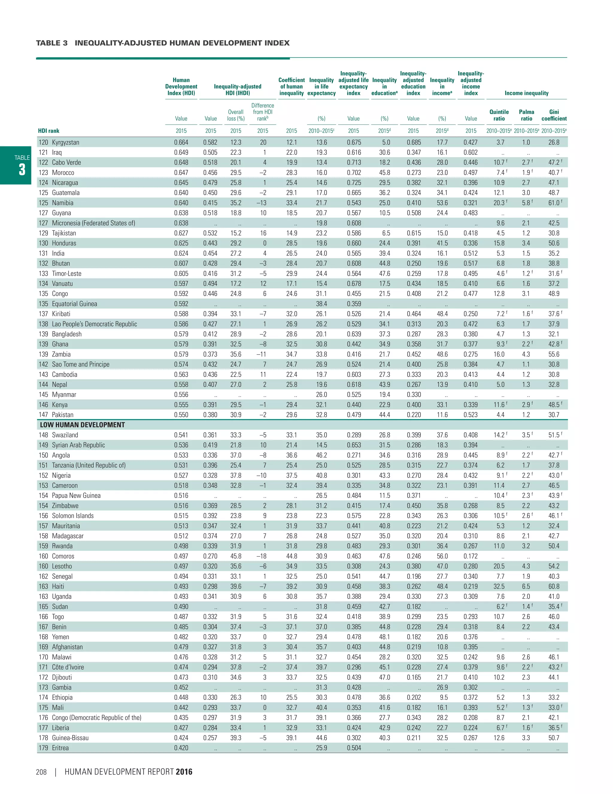 TABLE 3  INEQUALITY-ADJUSTED HUMAN DEVELOPMENT INDEX
TABLE
3
Human
Development
Index (HDI)
Inequality-adjusted
HDI (IHDI)
Coefficient
of human
inequality
Inequality
in life
expectancy
Inequality-
adjusted life
expectancy
index
Inequality
in
educationa
Inequality-
adjusted
education
index
Inequality
in
incomea
Inequality-
adjusted
income
index Income inequality
Value Value
Overall
loss (%)
Difference
from HDI
rankb
(%) Value (%) Value (%) Value
Quintile
ratio
Palma
ratio
Gini
coefficient
HDI rank 2015 2015 2015 2015 2015 2010–2015c
2015 2015d
2015 2015d
2015 2010–2015e
2010–2015e
2010–2015e
120 Kyrgyzstan 0.664 0.582 12.3 20 12.1 13.6 0.675 5.0 0.685 17.7 0.427 3.7 1.0 26.8
121 Iraq 0.649 0.505 22.3 1 22.0 19.3 0.616 30.6 0.347 16.1 0.602 .. .. ..
122 Cabo Verde 0.648 0.518 20.1 4 19.9 13.4 0.713 18.2 0.436 28.0 0.446 10.7 f 2.7 f 47.2 f
123 Morocco 0.647 0.456 29.5 –2 28.3 16.0 0.702 45.8 0.273 23.0 0.497 7.4 f 1.9 f 40.7 f
124 Nicaragua 0.645 0.479 25.8 1 25.4 14.6 0.725 29.5 0.382 32.1 0.396 10.9 2.7 47.1
125 Guatemala 0.640 0.450 29.6 –2 29.1 17.0 0.665 36.2 0.324 34.1 0.424 12.1 3.0 48.7
125 Namibia 0.640 0.415 35.2 –13 33.4 21.7 0.543 25.0 0.410 53.6 0.321 20.3 f
5.8 f
61.0 f
127 Guyana 0.638 0.518 18.8 10 18.5 20.7 0.567 10.5 0.508 24.4 0.483 .. .. ..
127 Micronesia (Federated States of) 0.638 .. .. .. .. 19.8 0.608 .. .. .. .. 9.6 2.1 42.5
129 Tajikistan 0.627 0.532 15.2 16 14.9 23.2 0.586 6.5 0.615 15.0 0.418 4.5 1.2 30.8
130 Honduras 0.625 0.443 29.2 0 28.5 19.6 0.660 24.4 0.391 41.5 0.336 15.8 3.4 50.6
131 India 0.624 0.454 27.2 4 26.5 24.0 0.565 39.4 0.324 16.1 0.512 5.3 1.5 35.2
132 Bhutan 0.607 0.428 29.4 –3 28.4 20.7 0.608 44.8 0.250 19.6 0.517 6.8 1.8 38.8
133 Timor-Leste 0.605 0.416 31.2 –5 29.9 24.4 0.564 47.6 0.259 17.8 0.495 4.6 f
1.2 f
31.6 f
134 Vanuatu 0.597 0.494 17.2 12 17.1 15.4 0.678 17.5 0.434 18.5 0.410 6.6 1.6 37.2
135 Congo 0.592 0.446 24.8 6 24.6 31.1 0.455 21.5 0.408 21.2 0.477 12.8 3.1 48.9
135 Equatorial Guinea 0.592 .. .. .. .. 38.4 0.359 .. .. .. .. .. .. ..
137 Kiribati 0.588 0.394 33.1 –7 32.0 26.1 0.526 21.4 0.464 48.4 0.250 7.2 f 1.6 f 37.6 f
138 Lao People’s Democratic Republic 0.586 0.427 27.1 1 26.9 26.2 0.529 34.1 0.313 20.3 0.472 6.3 1.7 37.9
139 Bangladesh 0.579 0.412 28.9 –2 28.6 20.1 0.639 37.3 0.287 28.3 0.380 4.7 1.3 32.1
139 Ghana 0.579 0.391 32.5 –8 32.5 30.8 0.442 34.9 0.358 31.7 0.377 9.3 f
2.2 f
42.8 f
139 Zambia 0.579 0.373 35.6 –11 34.7 33.8 0.416 21.7 0.452 48.6 0.275 16.0 4.3 55.6
142 Sao Tome and Principe 0.574 0.432 24.7 7 24.7 26.9 0.524 21.4 0.400 25.8 0.384 4.7 1.1 30.8
143 Cambodia 0.563 0.436 22.5 11 22.4 19.7 0.603 27.3 0.333 20.3 0.413 4.4 1.2 30.8
144 Nepal 0.558 0.407 27.0 2 25.8 19.6 0.618 43.9 0.267 13.9 0.410 5.0 1.3 32.8
145 Myanmar 0.556 .. .. .. .. 26.0 0.525 19.4 0.330 .. .. .. .. ..
146 Kenya 0.555 0.391 29.5 –1 29.4 32.1 0.440 22.9 0.400 33.1 0.339 11.6 f
2.9 f
48.5 f
147 Pakistan 0.550 0.380 30.9 –2 29.6 32.8 0.479 44.4 0.220 11.6 0.523 4.4 1.2 30.7
LOW HUMAN DEVELOPMENT
148 Swaziland 0.541 0.361 33.3 –5 33.1 35.0 0.289 26.8 0.399 37.6 0.408 14.2 f
3.5 f
51.5 f
149 Syrian Arab Republic 0.536 0.419 21.8 10 21.4 14.5 0.653 31.5 0.286 18.3 0.394 .. .. ..
150 Angola 0.533 0.336 37.0 –8 36.6 46.2 0.271 34.6 0.316 28.9 0.445 8.9 f 2.2 f 42.7 f
151 Tanzania (United Republic of) 0.531 0.396 25.4 7 25.4 25.0 0.525 28.5 0.315 22.7 0.374 6.2 1.7 37.8
152 Nigeria 0.527 0.328 37.8 –10 37.5 40.8 0.301 43.3 0.270 28.4 0.432 9.1 f
2.2 f
43.0 f
153 Cameroon 0.518 0.348 32.8 –1 32.4 39.4 0.335 34.8 0.322 23.1 0.391 11.4 2.7 46.5
154 Papua New Guinea 0.516 .. .. .. .. 26.5 0.484 11.5 0.371 .. .. 10.4 f
2.3 f
43.9 f
154 Zimbabwe 0.516 0.369 28.5 2 28.1 31.2 0.415 17.4 0.450 35.8 0.268 8.5 2.2 43.2
156 Solomon Islands 0.515 0.392 23.8 9 23.8 22.3 0.575 22.8 0.343 26.3 0.306 10.5 f
2.6 f
46.1 f
157 Mauritania 0.513 0.347 32.4 1 31.9 33.7 0.441 40.8 0.223 21.2 0.424 5.3 1.2 32.4
158 Madagascar 0.512 0.374 27.0 7 26.8 24.8 0.527 35.0 0.320 20.4 0.310 8.6 2.1 42.7
159 Rwanda 0.498 0.339 31.9 1 31.8 29.8 0.483 29.3 0.301 36.4 0.267 11.0 3.2 50.4
160 Comoros 0.497 0.270 45.8 –18 44.8 30.9 0.463 47.6 0.246 56.0 0.172 .. .. ..
160 Lesotho 0.497 0.320 35.6 –6 34.9 33.5 0.308 24.3 0.380 47.0 0.280 20.5 4.3 54.2
162 Senegal 0.494 0.331 33.1 1 32.5 25.0 0.541 44.7 0.196 27.7 0.340 7.7 1.9 40.3
163 Haiti 0.493 0.298 39.6 –7 39.2 30.9 0.458 38.3 0.262 48.4 0.219 32.5 6.5 60.8
163 Uganda 0.493 0.341 30.9 6 30.8 35.7 0.388 29.4 0.330 27.3 0.309 7.6 2.0 41.0
165 Sudan 0.490 .. .. .. .. 31.8 0.459 42.7 0.182 .. .. 6.2 f
1.4 f
35.4 f
166 Togo 0.487 0.332 31.9 5 31.6 32.4 0.418 38.9 0.299 23.5 0.293 10.7 2.6 46.0
167 Benin 0.485 0.304 37.4 –3 37.1 37.0 0.385 44.8 0.228 29.4 0.318 8.4 2.2 43.4
168 Yemen 0.482 0.320 33.7 0 32.7 29.4 0.478 48.1 0.182 20.6 0.376 .. .. ..
169 Afghanistan 0.479 0.327 31.8 3 30.4 35.7 0.403 44.8 0.219 10.8 0.395 .. .. ..
170 Malawi 0.476 0.328 31.2 5 31.1 32.7 0.454 28.2 0.320 32.5 0.242 9.6 2.6 46.1
171 Côte d’Ivoire 0.474 0.294 37.8 –2 37.4 39.7 0.296 45.1 0.228 27.4 0.379 9.6 f 2.2 f 43.2 f
172 Djibouti 0.473 0.310 34.6 3 33.7 32.5 0.439 47.0 0.165 21.7 0.410 10.2 2.3 44.1
173 Gambia 0.452 .. .. .. .. 31.3 0.428 .. .. 26.9 0.302 .. .. ..
174 Ethiopia 0.448 0.330 26.3 10 25.5 30.3 0.478 36.6 0.202 9.5 0.372 5.2 1.3 33.2
175 Mali 0.442 0.293 33.7 0 32.7 40.4 0.353 41.6 0.182 16.1 0.393 5.2 f 1.3 f 33.0 f
176 Congo (Democratic Republic of the) 0.435 0.297 31.9 3 31.7 39.1 0.366 27.7 0.343 28.2 0.208 8.7 2.1 42.1
177 Liberia 0.427 0.284 33.4 1 32.9 33.1 0.424 42.9 0.242 22.7 0.224 6.7 f 1.6 f 36.5 f
178 Guinea-Bissau 0.424 0.257 39.3 –5 39.1 44.6 0.302 40.3 0.211 32.5 0.267 12.6 3.3 50.7
179 Eritrea 0.420 .. .. .. .. 25.9 0.504 .. .. .. .. .. .. ..
208 | HUMAN DEVELOPMENT REPORT 2016
 