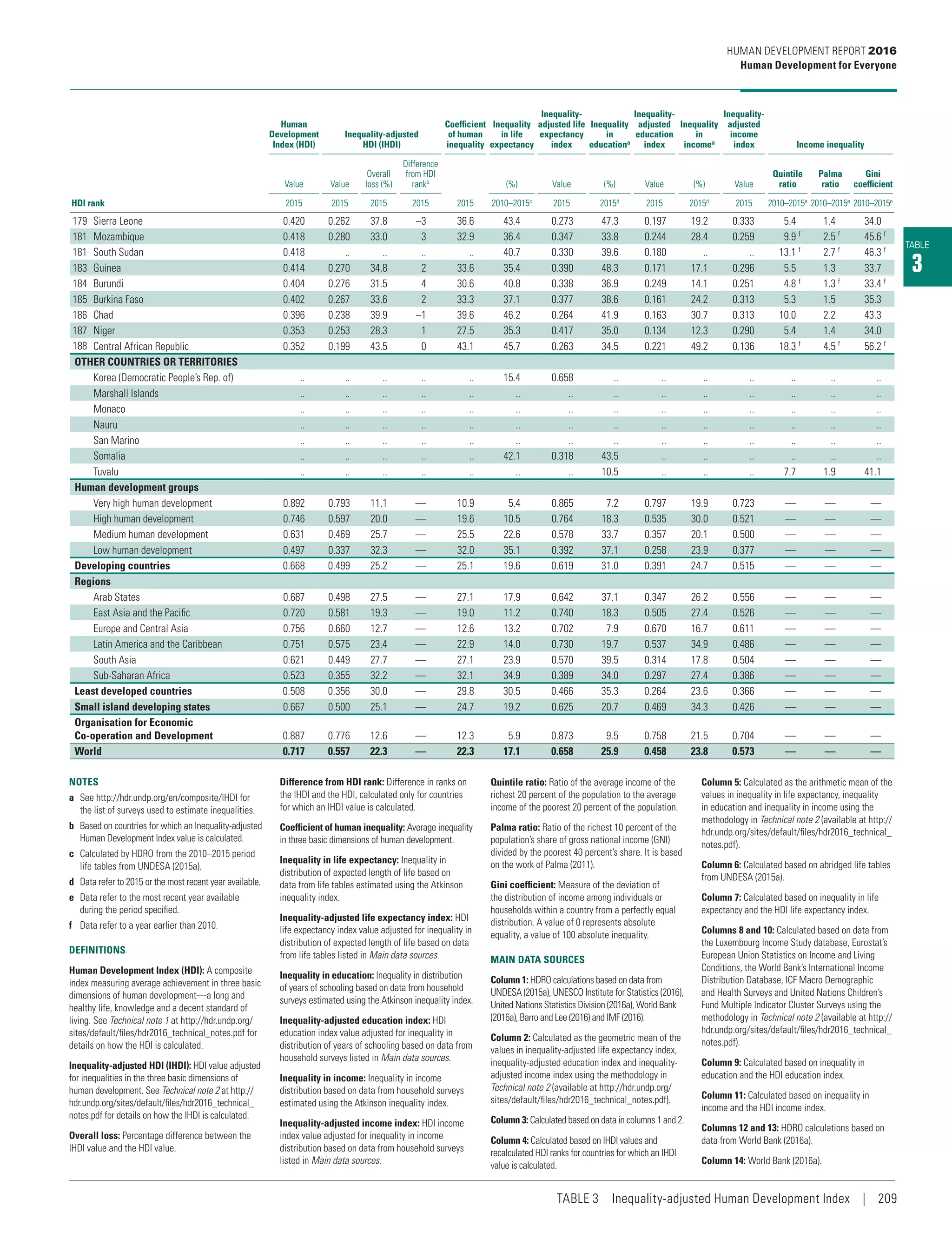 TABLE
3
Human
Development
Index (HDI)
Inequality-adjusted
HDI (IHDI)
Coefficient
of human
inequality
Inequality
in life
expectancy
Inequality-
adjusted life
expectancy
index
Inequality
in
educationa
Inequality-
adjusted
education
index
Inequality
in
incomea
Inequality-
adjusted
income
index Income inequality
Value Value
Overall
loss (%)
Difference
from HDI
rankb
(%) Value (%) Value (%) Value
Quintile
ratio
Palma
ratio
Gini
coefficient
HDI rank 2015 2015 2015 2015 2015 2010–2015c
2015 2015d
2015 2015d
2015 2010–2015e
2010–2015e
2010–2015e
179 Sierra Leone 0.420 0.262 37.8 –3 36.6 43.4 0.273 47.3 0.197 19.2 0.333 5.4 1.4 34.0
181 Mozambique 0.418 0.280 33.0 3 32.9 36.4 0.347 33.8 0.244 28.4 0.259 9.9 f 2.5 f 45.6 f
181 South Sudan 0.418 .. .. .. .. 40.7 0.330 39.6 0.180 .. .. 13.1 f 2.7 f 46.3 f
183 Guinea 0.414 0.270 34.8 2 33.6 35.4 0.390 48.3 0.171 17.1 0.296 5.5 1.3 33.7
184 Burundi 0.404 0.276 31.5 4 30.6 40.8 0.338 36.9 0.249 14.1 0.251 4.8 f 1.3 f 33.4 f
185 Burkina Faso 0.402 0.267 33.6 2 33.3 37.1 0.377 38.6 0.161 24.2 0.313 5.3 1.5 35.3
186 Chad 0.396 0.238 39.9 –1 39.6 46.2 0.264 41.9 0.163 30.7 0.313 10.0 2.2 43.3
187 Niger 0.353 0.253 28.3 1 27.5 35.3 0.417 35.0 0.134 12.3 0.290 5.4 1.4 34.0
188 Central African Republic 0.352 0.199 43.5 0 43.1 45.7 0.263 34.5 0.221 49.2 0.136 18.3 f 4.5 f 56.2 f
OTHER COUNTRIES OR TERRITORIES
Korea (Democratic People’s Rep. of) .. .. .. .. .. 15.4 0.658 .. .. .. .. .. .. ..
Marshall Islands .. .. .. .. .. .. .. .. .. .. .. .. .. ..
Monaco .. .. .. .. .. .. .. .. .. .. .. .. .. ..
Nauru .. .. .. .. .. .. .. .. .. .. .. .. .. ..
San Marino .. .. .. .. .. .. .. .. .. .. .. .. .. ..
Somalia .. .. .. .. .. 42.1 0.318 43.5 .. .. .. .. .. ..
Tuvalu .. .. .. .. .. .. .. 10.5 .. .. .. 7.7 1.9 41.1
Human development groups
Very high human development 0.892 0.793 11.1 — 10.9 5.4 0.865 7.2 0.797 19.9 0.723 — — —
High human development 0.746 0.597 20.0 — 19.6 10.5 0.764 18.3 0.535 30.0 0.521 — — —
Medium human development 0.631 0.469 25.7 — 25.5 22.6 0.578 33.7 0.357 20.1 0.500 — — —
Low human development 0.497 0.337 32.3 — 32.0 35.1 0.392 37.1 0.258 23.9 0.377 — — —
Developing countries 0.668 0.499 25.2 — 25.1 19.6 0.619 31.0 0.391 24.7 0.515 — — —
Regions
Arab States 0.687 0.498 27.5 — 27.1 17.9 0.642 37.1 0.347 26.2 0.556 — — —
East Asia and the Pacific 0.720 0.581 19.3 — 19.0 11.2 0.740 18.3 0.505 27.4 0.526 — — —
Europe and Central Asia 0.756 0.660 12.7 — 12.6 13.2 0.702 7.9 0.670 16.7 0.611 — — —
Latin America and the Caribbean 0.751 0.575 23.4 — 22.9 14.0 0.730 19.7 0.537 34.9 0.486 — — —
South Asia 0.621 0.449 27.7 — 27.1 23.9 0.570 39.5 0.314 17.8 0.504 — — —
Sub-Saharan Africa 0.523 0.355 32.2 — 32.1 34.9 0.389 34.0 0.297 27.4 0.386 — — —
Least developed countries 0.508 0.356 30.0 — 29.8 30.5 0.466 35.3 0.264 23.6 0.366 — — —
Small island developing states 0.667 0.500 25.1 — 24.7 19.2 0.625 20.7 0.469 34.3 0.426 — — —
Organisation for Economic
Co‑operation and Development 0.887 0.776 12.6 — 12.3 5.9 0.873 9.5 0.758 21.5 0.704 — — —
World 0.717 0.557 22.3 — 22.3 17.1 0.658 25.9 0.458 23.8 0.573 — — —
NOTES
a	 See http://hdr.undp.org/en/composite/IHDI for
the list of surveys used to estimate inequalities.
b	 Based on countries for which an Inequality-adjusted
Human Development Index value is calculated.
c	 Calculated by HDRO from the 2010–2015 period
life tables from UNDESA (2015a).
d	 Data refer to 2015 or the most recent year available.
e	 Data refer to the most recent year available
during the period specified.
f	 Data refer to a year earlier than 2010.
DEFINITIONS
Human Development Index (HDI): A composite
index measuring average achievement in three basic
dimensions of human development­—­a long and
healthy life, knowledge and a decent standard of
living. See Technical note 1 at http://hdr.undp.org/
sites/default/files/hdr2016_technical_notes.pdf for
details on how the HDI is calculated.
Inequality-adjusted HDI (IHDI): HDI value adjusted
for inequalities in the three basic dimensions of
human development. See Technical note 2 at http://
hdr.undp.org/sites/default/files/hdr2016_technical_
notes.pdf for details on how the IHDI is calculated.
Overall loss: Percentage difference between the
IHDI value and the HDI value.
Difference from HDI rank: Difference in ranks on
the IHDI and the HDI, calculated only for countries
for which an IHDI value is calculated.
Coefficient of human inequality: Average inequality
in three basic dimensions of human development.
Inequality in life expectancy: Inequality in
distribution of expected length of life based on
data from life tables estimated using the Atkinson
inequality index.
Inequality-adjusted life expectancy index: HDI
life expectancy index value adjusted for inequality in
distribution of expected length of life based on data
from life tables listed in Main data sources.
Inequality in education: Inequality in distribution
of years of schooling based on data from household
surveys estimated using the Atkinson inequality index.
Inequality-adjusted education index: HDI
education index value adjusted for inequality in
distribution of years of schooling based on data from
household surveys listed in Main data sources.
Inequality in income: Inequality in income
distribution based on data from household surveys
estimated using the Atkinson inequality index.
Inequality-adjusted income index: HDI income
index value adjusted for inequality in income
distribution based on data from household surveys
listed in Main data sources.
Quintile ratio: Ratio of the average income of the
richest 20 percent of the population to the average
income of the poorest 20 percent of the population.
Palma ratio: Ratio of the richest 10 percent of the
population’s share of gross national income (GNI)
divided by the poorest 40 percent’s share. It is based
on the work of Palma (2011).
Gini coefficient: Measure of the deviation of
the distribution of income among individuals or
households within a country from a perfectly equal
distribution. A value of 0 represents absolute
equality, a value of 100 absolute inequality.
MAIN DATA SOURCES
Column 1: HDRO calculations based on data from
UNDESA (2015a), UNESCO Institute for Statistics (2016),
United Nations Statistics Division (2016a), World Bank
(2016a), Barro and Lee (2016) and IMF (2016).
Column 2: Calculated as the geometric mean of the
values in inequality-adjusted life expectancy index,
inequality-adjusted education index and inequality-
adjusted income index using the methodology in
Technical note 2 (available at http://hdr.undp.org/
sites/default/files/hdr2016_technical_notes.pdf).
Column 3: Calculated based on data in columns 1 and 2.
Column 4: Calculated based on IHDI values and
recalculated HDI ranks for countries for which an IHDI
value is calculated.
Column 5: Calculated as the arithmetic mean of the
values in inequality in life expectancy, inequality
in education and inequality in income using the
methodology in Technical note 2 (available at http://
hdr.undp.org/sites/default/files/hdr2016_technical_
notes.pdf).
Column 6: Calculated based on abridged life tables
from UNDESA (2015a).
Column 7: Calculated based on inequality in life
expectancy and the HDI life expectancy index.
Columns 8 and 10: Calculated based on data from
the Luxembourg Income Study database, Eurostat’s
European Union Statistics on Income and Living
Conditions, the World Bank’s International Income
Distribution Database, ICF Macro Demographic
and Health Surveys and United Nations Children’s
Fund Multiple Indicator Cluster Surveys using the
methodology in Technical note 2 (available at http://
hdr.undp.org/sites/default/files/hdr2016_technical_
notes.pdf).
Column 9: Calculated based on inequality in
education and the HDI education index.
Column 11: Calculated based on inequality in
income and the HDI income index.
Columns 12 and 13: HDRO calculations based on
data from World Bank (2016a).
Column 14: World Bank (2016a).
HUMAN DEVELOPMENT REPORT 2016
Human Development for Everyone
TABLE 3  Inequality-adjusted Human Development Index | 209
 