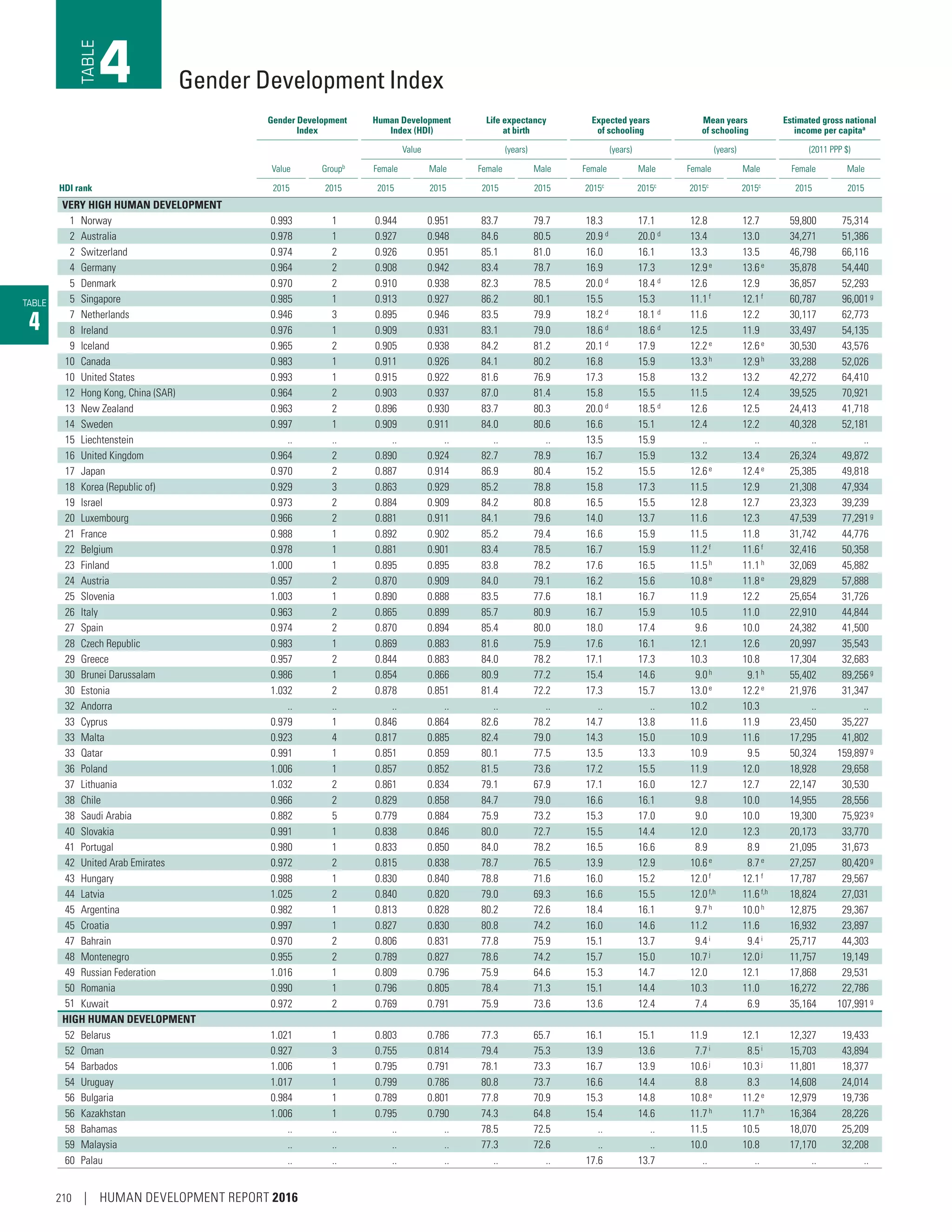 TABLE
4
Gender Development
Index
Human Development
Index (HDI)
Life expectancy
at birth
Expected years
of schooling
Mean years
of schooling
Estimated gross national
income per capitaa
Value Groupb
Value (years) (years) (years) (2011 PPP $)
Female Male Female Male Female Male Female Male Female Male
HDI rank 2015 2015 2015 2015 2015 2015 2015c
2015c
2015c
2015c
2015 2015
VERY HIGH HUMAN DEVELOPMENT
1 Norway 0.993 1 0.944 0.951 83.7 79.7 18.3 17.1 12.8 12.7 59,800 75,314
2 Australia 0.978 1 0.927 0.948 84.6 80.5 20.9 d 20.0 d 13.4 13.0 34,271 51,386
2 Switzerland 0.974 2 0.926 0.951 85.1 81.0 16.0 16.1 13.3 13.5 46,798 66,116
4 Germany 0.964 2 0.908 0.942 83.4 78.7 16.9 17.3 12.9e 13.6e 35,878 54,440
5 Denmark 0.970 2 0.910 0.938 82.3 78.5 20.0 d 18.4 d 12.6 12.9 36,857 52,293
5 Singapore 0.985 1 0.913 0.927 86.2 80.1 15.5 15.3 11.1f 12.1f 60,787 96,001g
7 Netherlands 0.946 3 0.895 0.946 83.5 79.9 18.2 d
18.1 d
11.6 12.2 30,117 62,773
8 Ireland 0.976 1 0.909 0.931 83.1 79.0 18.6 d
18.6 d
12.5 11.9 33,497 54,135
9 Iceland 0.965 2 0.905 0.938 84.2 81.2 20.1 d
17.9 12.2e
12.6e
30,530 43,576
10 Canada 0.983 1 0.911 0.926 84.1 80.2 16.8 15.9 13.3h 12.9h 33,288 52,026
10 United States 0.993 1 0.915 0.922 81.6 76.9 17.3 15.8 13.2 13.2 42,272 64,410
12 Hong Kong, China (SAR) 0.964 2 0.903 0.937 87.0 81.4 15.8 15.5 11.5 12.4 39,525 70,921
13 New Zealand 0.963 2 0.896 0.930 83.7 80.3 20.0 d 18.5 d 12.6 12.5 24,413 41,718
14 Sweden 0.997 1 0.909 0.911 84.0 80.6 16.6 15.1 12.4 12.2 40,328 52,181
15 Liechtenstein .. .. .. .. .. .. 13.5 15.9 .. .. .. ..
16 United Kingdom 0.964 2 0.890 0.924 82.7 78.9 16.7 15.9 13.2 13.4 26,324 49,872
17 Japan 0.970 2 0.887 0.914 86.9 80.4 15.2 15.5 12.6e
12.4e
25,385 49,818
18 Korea (Republic of) 0.929 3 0.863 0.929 85.2 78.8 15.8 17.3 11.5 12.9 21,308 47,934
19 Israel 0.973 2 0.884 0.909 84.2 80.8 16.5 15.5 12.8 12.7 23,323 39,239
20 Luxembourg 0.966 2 0.881 0.911 84.1 79.6 14.0 13.7 11.6 12.3 47,539 77,291g
21 France 0.988 1 0.892 0.902 85.2 79.4 16.6 15.9 11.5 11.8 31,742 44,776
22 Belgium 0.978 1 0.881 0.901 83.4 78.5 16.7 15.9 11.2f
11.6f
32,416 50,358
23 Finland 1.000 1 0.895 0.895 83.8 78.2 17.6 16.5 11.5h
11.1h
32,069 45,882
24 Austria 0.957 2 0.870 0.909 84.0 79.1 16.2 15.6 10.8e
11.8e
29,829 57,888
25 Slovenia 1.003 1 0.890 0.888 83.5 77.6 18.1 16.7 11.9 12.2 25,654 31,726
26 Italy 0.963 2 0.865 0.899 85.7 80.9 16.7 15.9 10.5 11.0 22,910 44,844
27 Spain 0.974 2 0.870 0.894 85.4 80.0 18.0 17.4 9.6 10.0 24,382 41,500
28 Czech Republic 0.983 1 0.869 0.883 81.6 75.9 17.6 16.1 12.1 12.6 20,997 35,543
29 Greece 0.957 2 0.844 0.883 84.0 78.2 17.1 17.3 10.3 10.8 17,304 32,683
30 Brunei Darussalam 0.986 1 0.854 0.866 80.9 77.2 15.4 14.6 9.0h
9.1h
55,402 89,256g
30 Estonia 1.032 2 0.878 0.851 81.4 72.2 17.3 15.7 13.0e
12.2e
21,976 31,347
32 Andorra .. .. .. .. .. .. .. .. 10.2 10.3 .. ..
33 Cyprus 0.979 1 0.846 0.864 82.6 78.2 14.7 13.8 11.6 11.9 23,450 35,227
33 Malta 0.923 4 0.817 0.885 82.4 79.0 14.3 15.0 10.9 11.6 17,295 41,802
33 Qatar 0.991 1 0.851 0.859 80.1 77.5 13.5 13.3 10.9 9.5 50,324 159,897g
36 Poland 1.006 1 0.857 0.852 81.5 73.6 17.2 15.5 11.9 12.0 18,928 29,658
37 Lithuania 1.032 2 0.861 0.834 79.1 67.9 17.1 16.0 12.7 12.7 22,147 30,530
38 Chile 0.966 2 0.829 0.858 84.7 79.0 16.6 16.1 9.8 10.0 14,955 28,556
38 Saudi Arabia 0.882 5 0.779 0.884 75.9 73.2 15.3 17.0 9.0 10.0 19,300 75,923g
40 Slovakia 0.991 1 0.838 0.846 80.0 72.7 15.5 14.4 12.0 12.3 20,173 33,770
41 Portugal 0.980 1 0.833 0.850 84.0 78.2 16.5 16.6 8.9 8.9 21,095 31,673
42 United Arab Emirates 0.972 2 0.815 0.838 78.7 76.5 13.9 12.9 10.6e
8.7e
27,257 80,420g
43 Hungary 0.988 1 0.830 0.840 78.8 71.6 16.0 15.2 12.0f
12.1f
17,787 29,567
44 Latvia 1.025 2 0.840 0.820 79.0 69.3 16.6 15.5 12.0f,h 11.6f,h 18,824 27,031
45 Argentina 0.982 1 0.813 0.828 80.2 72.6 18.4 16.1 9.7h 10.0h 12,875 29,367
45 Croatia 0.997 1 0.827 0.830 80.8 74.2 16.0 14.6 11.2 11.6 16,932 23,897
47 Bahrain 0.970 2 0.806 0.831 77.8 75.9 15.1 13.7 9.4i 9.4i 25,717 44,303
48 Montenegro 0.955 2 0.789 0.827 78.6 74.2 15.7 15.0 10.7j 12.0j 11,757 19,149
49 Russian Federation 1.016 1 0.809 0.796 75.9 64.6 15.3 14.7 12.0 12.1 17,868 29,531
50 Romania 0.990 1 0.796 0.805 78.4 71.3 15.1 14.4 10.3 11.0 16,272 22,786
51 Kuwait 0.972 2 0.769 0.791 75.9 73.6 13.6 12.4 7.4 6.9 35,164 107,991g
HIGH HUMAN DEVELOPMENT
52 Belarus 1.021 1 0.803 0.786 77.3 65.7 16.1 15.1 11.9 12.1 12,327 19,433
52 Oman 0.927 3 0.755 0.814 79.4 75.3 13.9 13.6 7.7i 8.5i 15,703 43,894
54 Barbados 1.006 1 0.795 0.791 78.1 73.3 16.7 13.9 10.6j 10.3j 11,801 18,377
54 Uruguay 1.017 1 0.799 0.786 80.8 73.7 16.6 14.4 8.8 8.3 14,608 24,014
56 Bulgaria 0.984 1 0.789 0.801 77.8 70.9 15.3 14.8 10.8e
11.2e
12,979 19,736
56 Kazakhstan 1.006 1 0.795 0.790 74.3 64.8 15.4 14.6 11.7h
11.7h
16,364 28,226
58 Bahamas .. .. .. .. 78.5 72.5 .. .. 11.5 10.5 18,070 25,209
59 Malaysia .. .. .. .. 77.3 72.6 .. .. 10.0 10.8 17,170 32,208
60 Palau .. .. .. .. .. .. 17.6 13.7 .. .. .. ..
Gender Development IndexTABLE
4
210 | HUMAN DEVELOPMENT REPORT 2016
 