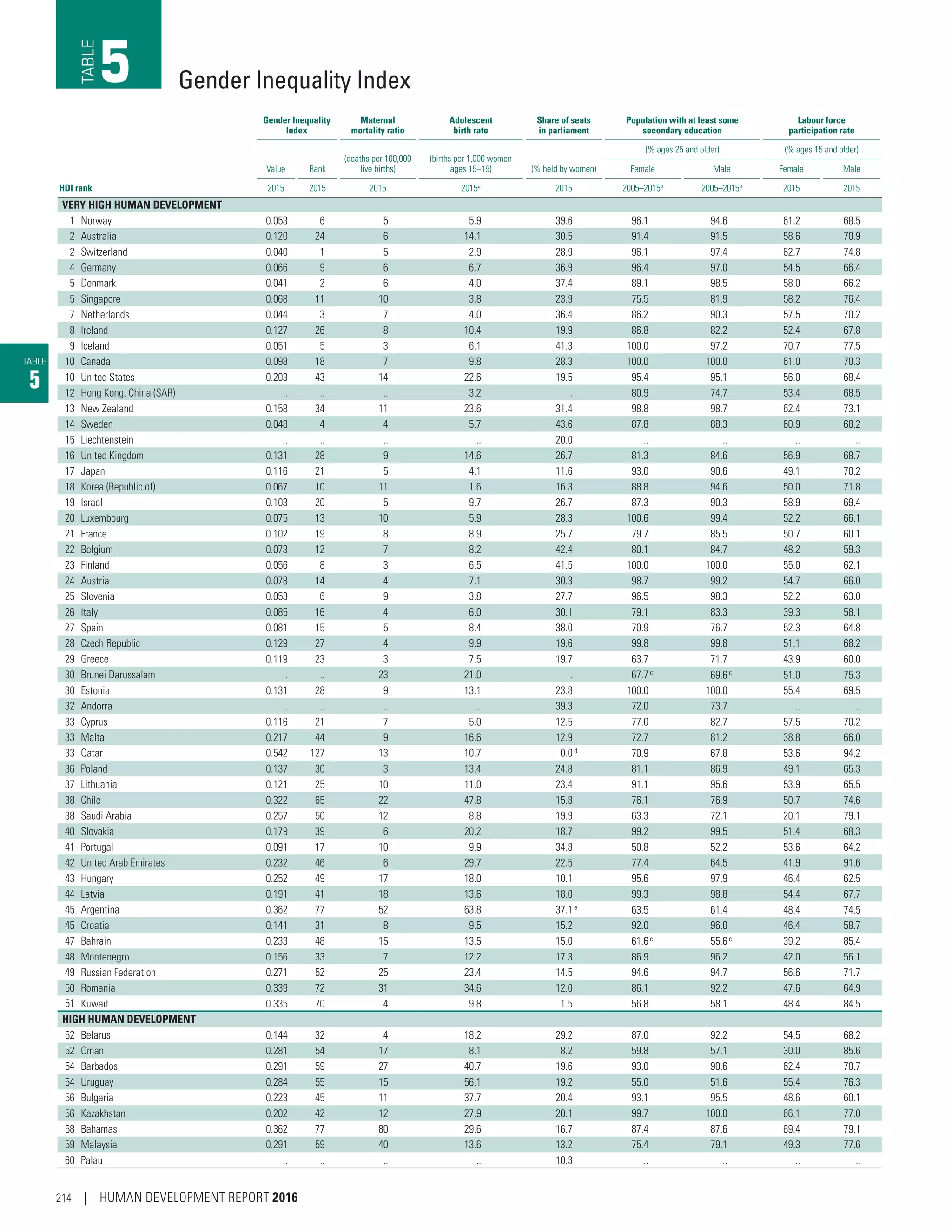 TABLE
5
Gender Inequality
Index
Maternal
mortality ratio
Adolescent
birth rate
Share of seats
in parliament
Population with at least some
secondary education
Labour force
participation rate
Value Rank
(deaths per 100,000
live births)
(births per 1,000 women
ages 15–19) (% held by women)
(% ages 25 and older) (% ages 15 and older)
Female Male Female Male
HDI rank 2015 2015 2015 2015a
2015 2005–2015b
2005–2015b
2015 2015
VERY HIGH HUMAN DEVELOPMENT
1 Norway 0.053 6 5 5.9 39.6 96.1 94.6 61.2 68.5
2 Australia 0.120 24 6 14.1 30.5 91.4 91.5 58.6 70.9
2 Switzerland 0.040 1 5 2.9 28.9 96.1 97.4 62.7 74.8
4 Germany 0.066 9 6 6.7 36.9 96.4 97.0 54.5 66.4
5 Denmark 0.041 2 6 4.0 37.4 89.1 98.5 58.0 66.2
5 Singapore 0.068 11 10 3.8 23.9 75.5 81.9 58.2 76.4
7 Netherlands 0.044 3 7 4.0 36.4 86.2 90.3 57.5 70.2
8 Ireland 0.127 26 8 10.4 19.9 86.8 82.2 52.4 67.8
9 Iceland 0.051 5 3 6.1 41.3 100.0 97.2 70.7 77.5
10 Canada 0.098 18 7 9.8 28.3 100.0 100.0 61.0 70.3
10 United States 0.203 43 14 22.6 19.5 95.4 95.1 56.0 68.4
12 Hong Kong, China (SAR) .. .. .. 3.2 .. 80.9 74.7 53.4 68.5
13 New Zealand 0.158 34 11 23.6 31.4 98.8 98.7 62.4 73.1
14 Sweden 0.048 4 4 5.7 43.6 87.8 88.3 60.9 68.2
15 Liechtenstein .. .. .. .. 20.0 .. .. .. ..
16 United Kingdom 0.131 28 9 14.6 26.7 81.3 84.6 56.9 68.7
17 Japan 0.116 21 5 4.1 11.6 93.0 90.6 49.1 70.2
18 Korea (Republic of) 0.067 10 11 1.6 16.3 88.8 94.6 50.0 71.8
19 Israel 0.103 20 5 9.7 26.7 87.3 90.3 58.9 69.4
20 Luxembourg 0.075 13 10 5.9 28.3 100.6 99.4 52.2 66.1
21 France 0.102 19 8 8.9 25.7 79.7 85.5 50.7 60.1
22 Belgium 0.073 12 7 8.2 42.4 80.1 84.7 48.2 59.3
23 Finland 0.056 8 3 6.5 41.5 100.0 100.0 55.0 62.1
24 Austria 0.078 14 4 7.1 30.3 98.7 99.2 54.7 66.0
25 Slovenia 0.053 6 9 3.8 27.7 96.5 98.3 52.2 63.0
26 Italy 0.085 16 4 6.0 30.1 79.1 83.3 39.3 58.1
27 Spain 0.081 15 5 8.4 38.0 70.9 76.7 52.3 64.8
28 Czech Republic 0.129 27 4 9.9 19.6 99.8 99.8 51.1 68.2
29 Greece 0.119 23 3 7.5 19.7 63.7 71.7 43.9 60.0
30 Brunei Darussalam .. .. 23 21.0 .. 67.7c
69.6c
51.0 75.3
30 Estonia 0.131 28 9 13.1 23.8 100.0 100.0 55.4 69.5
32 Andorra .. .. .. .. 39.3 72.0 73.7 .. ..
33 Cyprus 0.116 21 7 5.0 12.5 77.0 82.7 57.5 70.2
33 Malta 0.217 44 9 16.6 12.9 72.7 81.2 38.8 66.0
33 Qatar 0.542 127 13 10.7 0.0d
70.9 67.8 53.6 94.2
36 Poland 0.137 30 3 13.4 24.8 81.1 86.9 49.1 65.3
37 Lithuania 0.121 25 10 11.0 23.4 91.1 95.6 53.9 65.5
38 Chile 0.322 65 22 47.8 15.8 76.1 76.9 50.7 74.6
38 Saudi Arabia 0.257 50 12 8.8 19.9 63.3 72.1 20.1 79.1
40 Slovakia 0.179 39 6 20.2 18.7 99.2 99.5 51.4 68.3
41 Portugal 0.091 17 10 9.9 34.8 50.8 52.2 53.6 64.2
42 United Arab Emirates 0.232 46 6 29.7 22.5 77.4 64.5 41.9 91.6
43 Hungary 0.252 49 17 18.0 10.1 95.6 97.9 46.4 62.5
44 Latvia 0.191 41 18 13.6 18.0 99.3 98.8 54.4 67.7
45 Argentina 0.362 77 52 63.8 37.1e 63.5 61.4 48.4 74.5
45 Croatia 0.141 31 8 9.5 15.2 92.0 96.0 46.4 58.7
47 Bahrain 0.233 48 15 13.5 15.0 61.6c 55.6c 39.2 85.4
48 Montenegro 0.156 33 7 12.2 17.3 86.9 96.2 42.0 56.1
49 Russian Federation 0.271 52 25 23.4 14.5 94.6 94.7 56.6 71.7
50 Romania 0.339 72 31 34.6 12.0 86.1 92.2 47.6 64.9
51 Kuwait 0.335 70 4 9.8 1.5 56.8 58.1 48.4 84.5
HIGH HUMAN DEVELOPMENT
52 Belarus 0.144 32 4 18.2 29.2 87.0 92.2 54.5 68.2
52 Oman 0.281 54 17 8.1 8.2 59.8 57.1 30.0 85.6
54 Barbados 0.291 59 27 40.7 19.6 93.0 90.6 62.4 70.7
54 Uruguay 0.284 55 15 56.1 19.2 55.0 51.6 55.4 76.3
56 Bulgaria 0.223 45 11 37.7 20.4 93.1 95.5 48.6 60.1
56 Kazakhstan 0.202 42 12 27.9 20.1 99.7 100.0 66.1 77.0
58 Bahamas 0.362 77 80 29.6 16.7 87.4 87.6 69.4 79.1
59 Malaysia 0.291 59 40 13.6 13.2 75.4 79.1 49.3 77.6
60 Palau .. .. .. .. 10.3 .. .. .. ..
Gender Inequality IndexTABLE
5
214 | HUMAN DEVELOPMENT REPORT 2016
 