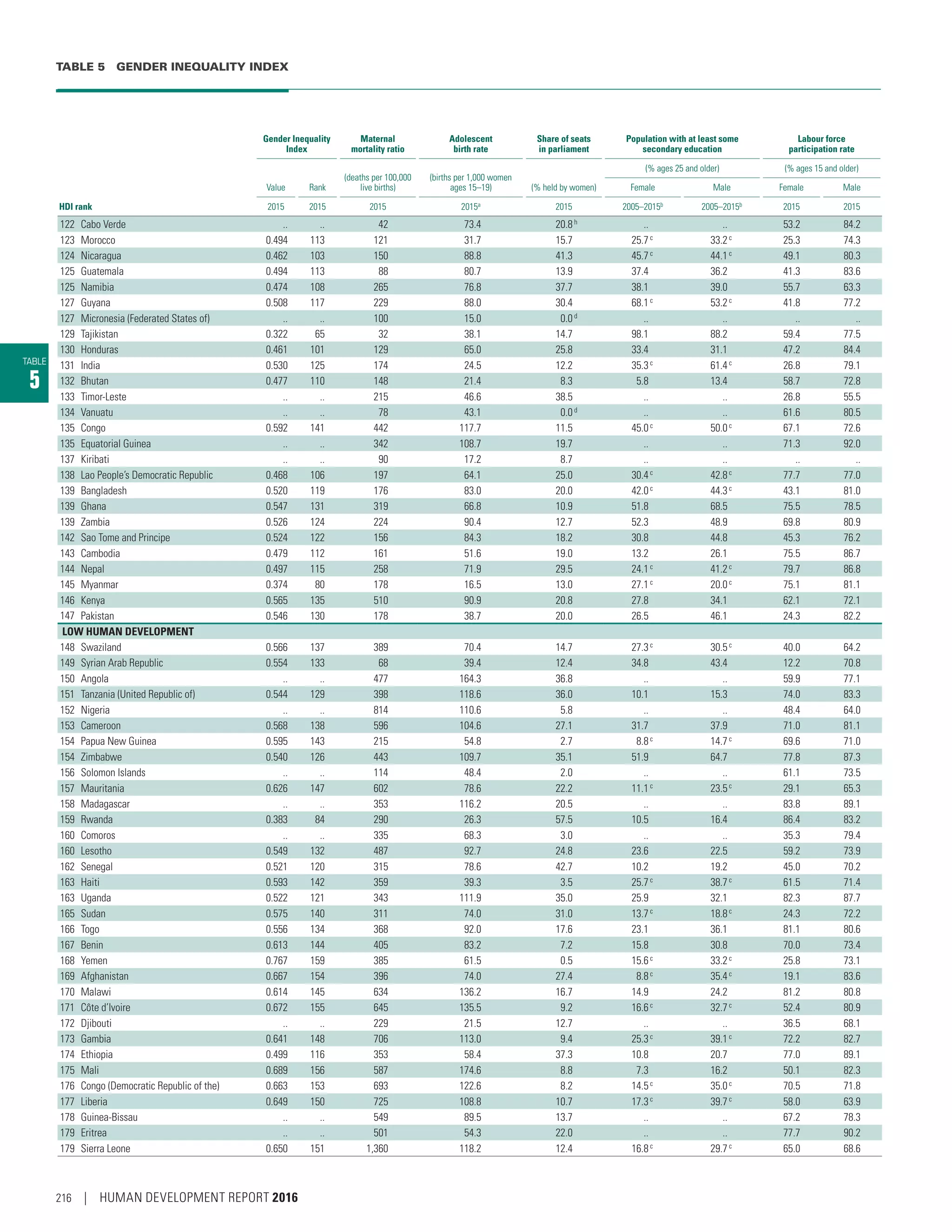 TABLE 5  GENDER INEQUALITY INDEX
TABLE
5
Gender Inequality
Index
Maternal
mortality ratio
Adolescent
birth rate
Share of seats
in parliament
Population with at least some
secondary education
Labour force
participation rate
Value Rank
(deaths per 100,000
live births)
(births per 1,000 women
ages 15–19) (% held by women)
(% ages 25 and older) (% ages 15 and older)
Female Male Female Male
HDI rank 2015 2015 2015 2015a
2015 2005–2015b
2005–2015b
2015 2015
122 Cabo Verde .. .. 42 73.4 20.8h
.. .. 53.2 84.2
123 Morocco 0.494 113 121 31.7 15.7 25.7c
33.2c
25.3 74.3
124 Nicaragua 0.462 103 150 88.8 41.3 45.7c 44.1c 49.1 80.3
125 Guatemala 0.494 113 88 80.7 13.9 37.4 36.2 41.3 83.6
125 Namibia 0.474 108 265 76.8 37.7 38.1 39.0 55.7 63.3
127 Guyana 0.508 117 229 88.0 30.4 68.1c 53.2c 41.8 77.2
127 Micronesia (Federated States of) .. .. 100 15.0 0.0d .. .. .. ..
129 Tajikistan 0.322 65 32 38.1 14.7 98.1 88.2 59.4 77.5
130 Honduras 0.461 101 129 65.0 25.8 33.4 31.1 47.2 84.4
131 India 0.530 125 174 24.5 12.2 35.3c
61.4c
26.8 79.1
132 Bhutan 0.477 110 148 21.4 8.3 5.8 13.4 58.7 72.8
133 Timor-Leste .. .. 215 46.6 38.5 .. .. 26.8 55.5
134 Vanuatu .. .. 78 43.1 0.0d .. .. 61.6 80.5
135 Congo 0.592 141 442 117.7 11.5 45.0c 50.0c 67.1 72.6
135 Equatorial Guinea .. .. 342 108.7 19.7 .. .. 71.3 92.0
137 Kiribati .. .. 90 17.2 8.7 .. .. .. ..
138 Lao People’s Democratic Republic 0.468 106 197 64.1 25.0 30.4c
42.8c
77.7 77.0
139 Bangladesh 0.520 119 176 83.0 20.0 42.0c
44.3c
43.1 81.0
139 Ghana 0.547 131 319 66.8 10.9 51.8 68.5 75.5 78.5
139 Zambia 0.526 124 224 90.4 12.7 52.3 48.9 69.8 80.9
142 Sao Tome and Principe 0.524 122 156 84.3 18.2 30.8 44.8 45.3 76.2
143 Cambodia 0.479 112 161 51.6 19.0 13.2 26.1 75.5 86.7
144 Nepal 0.497 115 258 71.9 29.5 24.1c
41.2c
79.7 86.8
145 Myanmar 0.374 80 178 16.5 13.0 27.1c
20.0c
75.1 81.1
146 Kenya 0.565 135 510 90.9 20.8 27.8 34.1 62.1 72.1
147 Pakistan 0.546 130 178 38.7 20.0 26.5 46.1 24.3 82.2
LOW HUMAN DEVELOPMENT
148 Swaziland 0.566 137 389 70.4 14.7 27.3c
30.5c
40.0 64.2
149 Syrian Arab Republic 0.554 133 68 39.4 12.4 34.8 43.4 12.2 70.8
150 Angola .. .. 477 164.3 36.8 .. .. 59.9 77.1
151 Tanzania (United Republic of) 0.544 129 398 118.6 36.0 10.1 15.3 74.0 83.3
152 Nigeria .. .. 814 110.6 5.8 .. .. 48.4 64.0
153 Cameroon 0.568 138 596 104.6 27.1 31.7 37.9 71.0 81.1
154 Papua New Guinea 0.595 143 215 54.8 2.7 8.8c 14.7c 69.6 71.0
154 Zimbabwe 0.540 126 443 109.7 35.1 51.9 64.7 77.8 87.3
156 Solomon Islands .. .. 114 48.4 2.0 .. .. 61.1 73.5
157 Mauritania 0.626 147 602 78.6 22.2 11.1c
23.5c
29.1 65.3
158 Madagascar .. .. 353 116.2 20.5 .. .. 83.8 89.1
159 Rwanda 0.383 84 290 26.3 57.5 10.5 16.4 86.4 83.2
160 Comoros .. .. 335 68.3 3.0 .. .. 35.3 79.4
160 Lesotho 0.549 132 487 92.7 24.8 23.6 22.5 59.2 73.9
162 Senegal 0.521 120 315 78.6 42.7 10.2 19.2 45.0 70.2
163 Haiti 0.593 142 359 39.3 3.5 25.7c
38.7c
61.5 71.4
163 Uganda 0.522 121 343 111.9 35.0 25.9 32.1 82.3 87.7
165 Sudan 0.575 140 311 74.0 31.0 13.7c 18.8c 24.3 72.2
166 Togo 0.556 134 368 92.0 17.6 23.1 36.1 81.1 80.6
167 Benin 0.613 144 405 83.2 7.2 15.8 30.8 70.0 73.4
168 Yemen 0.767 159 385 61.5 0.5 15.6c 33.2c 25.8 73.1
169 Afghanistan 0.667 154 396 74.0 27.4 8.8c 35.4c 19.1 83.6
170 Malawi 0.614 145 634 136.2 16.7 14.9 24.2 81.2 80.8
171 Côte d’Ivoire 0.672 155 645 135.5 9.2 16.6c 32.7c 52.4 80.9
172 Djibouti .. .. 229 21.5 12.7 .. .. 36.5 68.1
173 Gambia 0.641 148 706 113.0 9.4 25.3c
39.1c
72.2 82.7
174 Ethiopia 0.499 116 353 58.4 37.3 10.8 20.7 77.0 89.1
175 Mali 0.689 156 587 174.6 8.8 7.3 16.2 50.1 82.3
176 Congo (Democratic Republic of the) 0.663 153 693 122.6 8.2 14.5c 35.0c 70.5 71.8
177 Liberia 0.649 150 725 108.8 10.7 17.3c
39.7c
58.0 63.9
178 Guinea-Bissau .. .. 549 89.5 13.7 .. .. 67.2 78.3
179 Eritrea .. .. 501 54.3 22.0 .. .. 77.7 90.2
179 Sierra Leone 0.650 151 1,360 118.2 12.4 16.8c
29.7c
65.0 68.6
216 | HUMAN DEVELOPMENT REPORT 2016
 