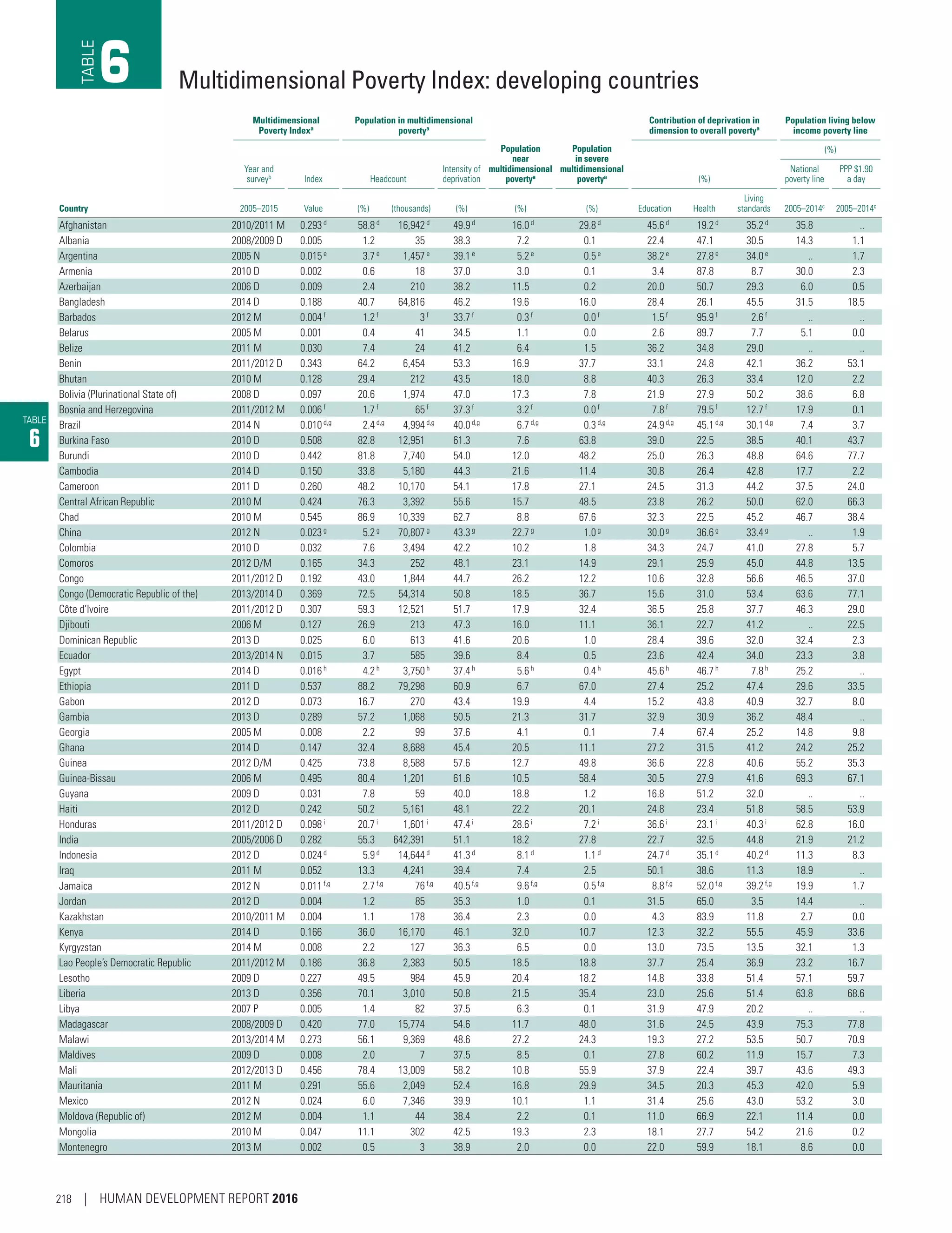 TABLE
6
Country
Multidimensional
Poverty Indexa
Population in multidimensional
povertya
Population
near
multidimensional
povertya
Population
in severe
multidimensional
povertya
Contribution of deprivation in
dimension to overall povertya
Population living below
income poverty line
Year and
surveyb
Index Headcount
Intensity of
deprivation (%)
(%)
National
poverty line
PPP $1.90
a day
2005–2015 Value (%) (thousands) (%) (%) (%) Education Health
Living
standards 2005–2014c
2005–2014c
Afghanistan 2010/2011 M 0.293d 58.8d 16,942d 49.9d 16.0d 29.8d 45.6d 19.2d 35.2d 35.8 ..
Albania 2008/2009 D 0.005 1.2 35 38.3 7.2 0.1 22.4 47.1 30.5 14.3 1.1
Argentina 2005 N 0.015e 3.7e 1,457e 39.1e 5.2e 0.5e 38.2e 27.8e 34.0e .. 1.7
Armenia 2010 D 0.002 0.6 18 37.0 3.0 0.1 3.4 87.8 8.7 30.0 2.3
Azerbaijan 2006 D 0.009 2.4 210 38.2 11.5 0.2 20.0 50.7 29.3 6.0 0.5
Bangladesh 2014 D 0.188 40.7 64,816 46.2 19.6 16.0 28.4 26.1 45.5 31.5 18.5
Barbados 2012 M 0.004f
1.2f
3f
33.7f
0.3f
0.0f
1.5f
95.9f
2.6f
.. ..
Belarus 2005 M 0.001 0.4 41 34.5 1.1 0.0 2.6 89.7 7.7 5.1 0.0
Belize 2011 M 0.030 7.4 24 41.2 6.4 1.5 36.2 34.8 29.0 .. ..
Benin 2011/2012 D 0.343 64.2 6,454 53.3 16.9 37.7 33.1 24.8 42.1 36.2 53.1
Bhutan 2010 M 0.128 29.4 212 43.5 18.0 8.8 40.3 26.3 33.4 12.0 2.2
Bolivia (Plurinational State of) 2008 D 0.097 20.6 1,974 47.0 17.3 7.8 21.9 27.9 50.2 38.6 6.8
Bosnia and Herzegovina 2011/2012 M 0.006 f 1.7f 65f 37.3f 3.2f 0.0f 7.8f 79.5f 12.7f 17.9 0.1
Brazil 2014 N 0.010d,g 2.4d,g 4,994d,g 40.0d,g 6.7d,g 0.3d,g 24.9d,g 45.1d,g 30.1d,g 7.4 3.7
Burkina Faso 2010 D 0.508 82.8 12,951 61.3 7.6 63.8 39.0 22.5 38.5 40.1 43.7
Burundi 2010 D 0.442 81.8 7,740 54.0 12.0 48.2 25.0 26.3 48.8 64.6 77.7
Cambodia 2014 D 0.150 33.8 5,180 44.3 21.6 11.4 30.8 26.4 42.8 17.7 2.2
Cameroon 2011 D 0.260 48.2 10,170 54.1 17.8 27.1 24.5 31.3 44.2 37.5 24.0
Central African Republic 2010 M 0.424 76.3 3,392 55.6 15.7 48.5 23.8 26.2 50.0 62.0 66.3
Chad 2010 M 0.545 86.9 10,339 62.7 8.8 67.6 32.3 22.5 45.2 46.7 38.4
China 2012 N 0.023 g 5.2g 70,807g 43.3g 22.7g 1.0g 30.0g 36.6g 33.4g .. 1.9
Colombia 2010 D 0.032 7.6 3,494 42.2 10.2 1.8 34.3 24.7 41.0 27.8 5.7
Comoros 2012 D/M 0.165 34.3 252 48.1 23.1 14.9 29.1 25.9 45.0 44.8 13.5
Congo 2011/2012 D 0.192 43.0 1,844 44.7 26.2 12.2 10.6 32.8 56.6 46.5 37.0
Congo (Democratic Republic of the) 2013/2014 D 0.369 72.5 54,314 50.8 18.5 36.7 15.6 31.0 53.4 63.6 77.1
Côte d’Ivoire 2011/2012 D 0.307 59.3 12,521 51.7 17.9 32.4 36.5 25.8 37.7 46.3 29.0
Djibouti 2006 M 0.127 26.9 213 47.3 16.0 11.1 36.1 22.7 41.2 .. 22.5
Dominican Republic 2013 D 0.025 6.0 613 41.6 20.6 1.0 28.4 39.6 32.0 32.4 2.3
Ecuador 2013/2014 N 0.015 3.7 585 39.6 8.4 0.5 23.6 42.4 34.0 23.3 3.8
Egypt 2014 D 0.016 h
4.2h
3,750h
37.4h
5.6h
0.4h
45.6h
46.7h
7.8h
25.2 ..
Ethiopia 2011 D 0.537 88.2 79,298 60.9 6.7 67.0 27.4 25.2 47.4 29.6 33.5
Gabon 2012 D 0.073 16.7 270 43.4 19.9 4.4 15.2 43.8 40.9 32.7 8.0
Gambia 2013 D 0.289 57.2 1,068 50.5 21.3 31.7 32.9 30.9 36.2 48.4 ..
Georgia 2005 M 0.008 2.2 99 37.6 4.1 0.1 7.4 67.4 25.2 14.8 9.8
Ghana 2014 D 0.147 32.4 8,688 45.4 20.5 11.1 27.2 31.5 41.2 24.2 25.2
Guinea 2012 D/M 0.425 73.8 8,588 57.6 12.7 49.8 36.6 22.8 40.6 55.2 35.3
Guinea-Bissau 2006 M 0.495 80.4 1,201 61.6 10.5 58.4 30.5 27.9 41.6 69.3 67.1
Guyana 2009 D 0.031 7.8 59 40.0 18.8 1.2 16.8 51.2 32.0 .. ..
Haiti 2012 D 0.242 50.2 5,161 48.1 22.2 20.1 24.8 23.4 51.8 58.5 53.9
Honduras 2011/2012 D 0.098 i 20.7i 1,601i 47.4i 28.6i 7.2i 36.6i 23.1i 40.3i 62.8 16.0
India 2005/2006 D 0.282 55.3 642,391 51.1 18.2 27.8 22.7 32.5 44.8 21.9 21.2
Indonesia 2012 D 0.024d 5.9d 14,644d 41.3d 8.1d 1.1d 24.7d 35.1d 40.2d 11.3 8.3
Iraq 2011 M 0.052 13.3 4,241 39.4 7.4 2.5 50.1 38.6 11.3 18.9 ..
Jamaica 2012 N 0.011f,g 2.7f,g 76f,g 40.5f,g 9.6f,g 0.5f,g 8.8f,g 52.0f,g 39.2f,g 19.9 1.7
Jordan 2012 D 0.004 1.2 85 35.3 1.0 0.1 31.5 65.0 3.5 14.4 ..
Kazakhstan 2010/2011 M 0.004 1.1 178 36.4 2.3 0.0 4.3 83.9 11.8 2.7 0.0
Kenya 2014 D 0.166 36.0 16,170 46.1 32.0 10.7 12.3 32.2 55.5 45.9 33.6
Kyrgyzstan 2014 M 0.008 2.2 127 36.3 6.5 0.0 13.0 73.5 13.5 32.1 1.3
Lao People’s Democratic Republic 2011/2012 M 0.186 36.8 2,383 50.5 18.5 18.8 37.7 25.4 36.9 23.2 16.7
Lesotho 2009 D 0.227 49.5 984 45.9 20.4 18.2 14.8 33.8 51.4 57.1 59.7
Liberia 2013 D 0.356 70.1 3,010 50.8 21.5 35.4 23.0 25.6 51.4 63.8 68.6
Libya 2007 P 0.005 1.4 82 37.5 6.3 0.1 31.9 47.9 20.2 .. ..
Madagascar 2008/2009 D 0.420 77.0 15,774 54.6 11.7 48.0 31.6 24.5 43.9 75.3 77.8
Malawi 2013/2014 M 0.273 56.1 9,369 48.6 27.2 24.3 19.3 27.2 53.5 50.7 70.9
Maldives 2009 D 0.008 2.0 7 37.5 8.5 0.1 27.8 60.2 11.9 15.7 7.3
Mali 2012/2013 D 0.456 78.4 13,009 58.2 10.8 55.9 37.9 22.4 39.7 43.6 49.3
Mauritania 2011 M 0.291 55.6 2,049 52.4 16.8 29.9 34.5 20.3 45.3 42.0 5.9
Mexico 2012 N 0.024 6.0 7,346 39.9 10.1 1.1 31.4 25.6 43.0 53.2 3.0
Moldova (Republic of) 2012 M 0.004 1.1 44 38.4 2.2 0.1 11.0 66.9 22.1 11.4 0.0
Mongolia 2010 M 0.047 11.1 302 42.5 19.3 2.3 18.1 27.7 54.2 21.6 0.2
Montenegro 2013 M 0.002 0.5 3 38.9 2.0 0.0 22.0 59.9 18.1 8.6 0.0
Multidimensional Poverty Index: developing countriesTABLE
6
218 | HUMAN DEVELOPMENT REPORT 2016
 