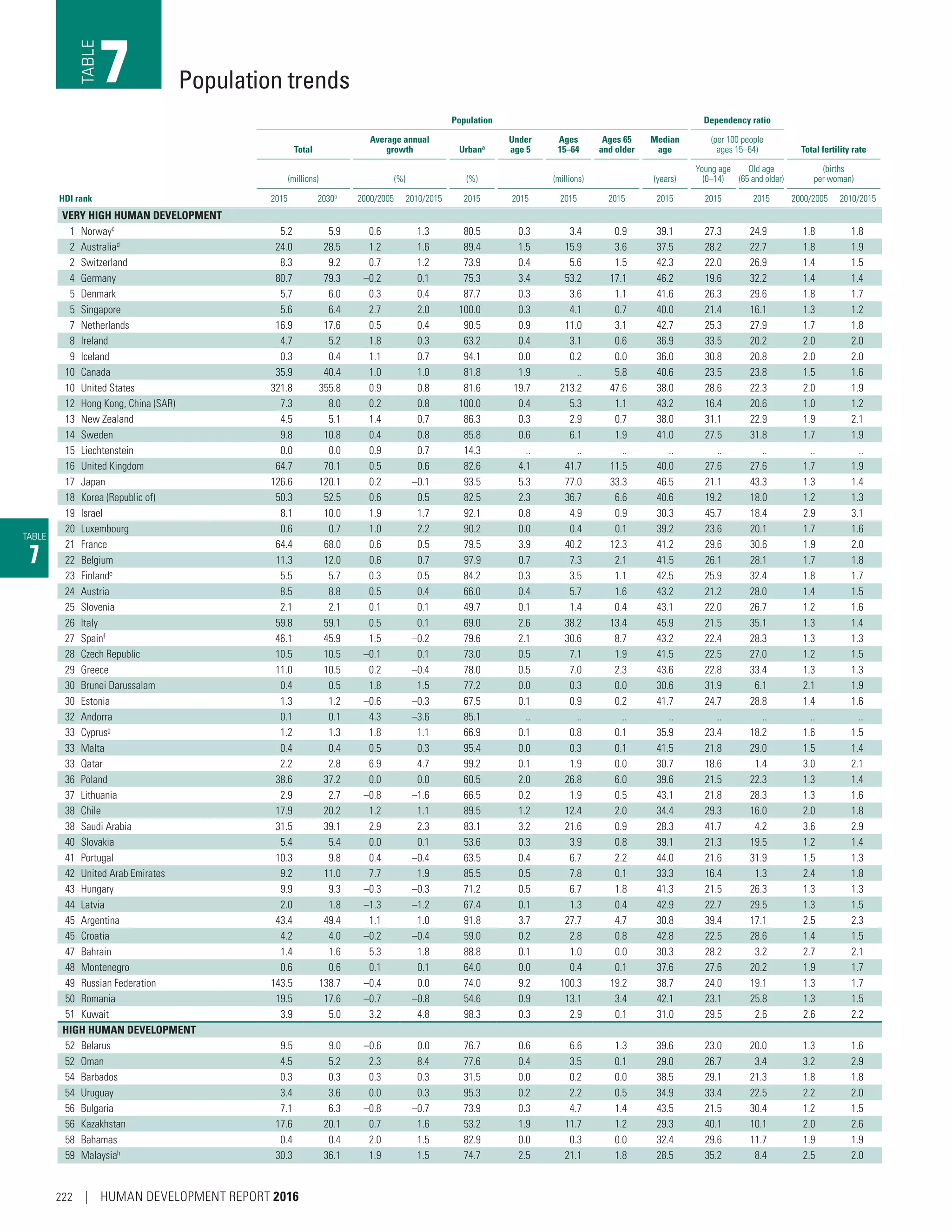 TABLE
7
Population Dependency ratio
Total
Average annual
growth Urbana
Under
age 5
Ages
15–64
Ages 65
and older
Median
age
(per 100 people
ages 15–64) Total fertility rate
(millions) (%) (%) (millions) (years)
Young age
(0–14)
Old age
(65 and older)
(births
per woman)
HDI rank 2015 2030b
2000/2005 2010/2015 2015 2015 2015 2015 2015 2015 2015 2000/2005 2010/2015
VERY HIGH HUMAN DEVELOPMENT
1 Norwayc 5.2 5.9 0.6 1.3 80.5 0.3 3.4 0.9 39.1 27.3 24.9 1.8 1.8
2 Australiad
24.0 28.5 1.2 1.6 89.4 1.5 15.9 3.6 37.5 28.2 22.7 1.8 1.9
2 Switzerland 8.3 9.2 0.7 1.2 73.9 0.4 5.6 1.5 42.3 22.0 26.9 1.4 1.5
4 Germany 80.7 79.3 –0.2 0.1 75.3 3.4 53.2 17.1 46.2 19.6 32.2 1.4 1.4
5 Denmark 5.7 6.0 0.3 0.4 87.7 0.3 3.6 1.1 41.6 26.3 29.6 1.8 1.7
5 Singapore 5.6 6.4 2.7 2.0 100.0 0.3 4.1 0.7 40.0 21.4 16.1 1.3 1.2
7 Netherlands 16.9 17.6 0.5 0.4 90.5 0.9 11.0 3.1 42.7 25.3 27.9 1.7 1.8
8 Ireland 4.7 5.2 1.8 0.3 63.2 0.4 3.1 0.6 36.9 33.5 20.2 2.0 2.0
9 Iceland 0.3 0.4 1.1 0.7 94.1 0.0 0.2 0.0 36.0 30.8 20.8 2.0 2.0
10 Canada 35.9 40.4 1.0 1.0 81.8 1.9 .. 5.8 40.6 23.5 23.8 1.5 1.6
10 United States 321.8 355.8 0.9 0.8 81.6 19.7 213.2 47.6 38.0 28.6 22.3 2.0 1.9
12 Hong Kong, China (SAR) 7.3 8.0 0.2 0.8 100.0 0.4 5.3 1.1 43.2 16.4 20.6 1.0 1.2
13 New Zealand 4.5 5.1 1.4 0.7 86.3 0.3 2.9 0.7 38.0 31.1 22.9 1.9 2.1
14 Sweden 9.8 10.8 0.4 0.8 85.8 0.6 6.1 1.9 41.0 27.5 31.8 1.7 1.9
15 Liechtenstein 0.0 0.0 0.9 0.7 14.3 .. .. .. .. .. .. .. ..
16 United Kingdom 64.7 70.1 0.5 0.6 82.6 4.1 41.7 11.5 40.0 27.6 27.6 1.7 1.9
17 Japan 126.6 120.1 0.2 –0.1 93.5 5.3 77.0 33.3 46.5 21.1 43.3 1.3 1.4
18 Korea (Republic of) 50.3 52.5 0.6 0.5 82.5 2.3 36.7 6.6 40.6 19.2 18.0 1.2 1.3
19 Israel 8.1 10.0 1.9 1.7 92.1 0.8 4.9 0.9 30.3 45.7 18.4 2.9 3.1
20 Luxembourg 0.6 0.7 1.0 2.2 90.2 0.0 0.4 0.1 39.2 23.6 20.1 1.7 1.6
21 France 64.4 68.0 0.6 0.5 79.5 3.9 40.2 12.3 41.2 29.6 30.6 1.9 2.0
22 Belgium 11.3 12.0 0.6 0.7 97.9 0.7 7.3 2.1 41.5 26.1 28.1 1.7 1.8
23 Finlande
5.5 5.7 0.3 0.5 84.2 0.3 3.5 1.1 42.5 25.9 32.4 1.8 1.7
24 Austria 8.5 8.8 0.5 0.4 66.0 0.4 5.7 1.6 43.2 21.2 28.0 1.4 1.5
25 Slovenia 2.1 2.1 0.1 0.1 49.7 0.1 1.4 0.4 43.1 22.0 26.7 1.2 1.6
26 Italy 59.8 59.1 0.5 0.1 69.0 2.6 38.2 13.4 45.9 21.5 35.1 1.3 1.4
27 Spainf
46.1 45.9 1.5 –0.2 79.6 2.1 30.6 8.7 43.2 22.4 28.3 1.3 1.3
28 Czech Republic 10.5 10.5 –0.1 0.1 73.0 0.5 7.1 1.9 41.5 22.5 27.0 1.2 1.5
29 Greece 11.0 10.5 0.2 –0.4 78.0 0.5 7.0 2.3 43.6 22.8 33.4 1.3 1.3
30 Brunei Darussalam 0.4 0.5 1.8 1.5 77.2 0.0 0.3 0.0 30.6 31.9 6.1 2.1 1.9
30 Estonia 1.3 1.2 –0.6 –0.3 67.5 0.1 0.9 0.2 41.7 24.7 28.8 1.4 1.6
32 Andorra 0.1 0.1 4.3 –3.6 85.1 .. .. .. .. .. .. .. ..
33 Cyprusg
1.2 1.3 1.8 1.1 66.9 0.1 0.8 0.1 35.9 23.4 18.2 1.6 1.5
33 Malta 0.4 0.4 0.5 0.3 95.4 0.0 0.3 0.1 41.5 21.8 29.0 1.5 1.4
33 Qatar 2.2 2.8 6.9 4.7 99.2 0.1 1.9 0.0 30.7 18.6 1.4 3.0 2.1
36 Poland 38.6 37.2 0.0 0.0 60.5 2.0 26.8 6.0 39.6 21.5 22.3 1.3 1.4
37 Lithuania 2.9 2.7 –0.8 –1.6 66.5 0.2 1.9 0.5 43.1 21.8 28.3 1.3 1.6
38 Chile 17.9 20.2 1.2 1.1 89.5 1.2 12.4 2.0 34.4 29.3 16.0 2.0 1.8
38 Saudi Arabia 31.5 39.1 2.9 2.3 83.1 3.2 21.6 0.9 28.3 41.7 4.2 3.6 2.9
40 Slovakia 5.4 5.4 0.0 0.1 53.6 0.3 3.9 0.8 39.1 21.3 19.5 1.2 1.4
41 Portugal 10.3 9.8 0.4 –0.4 63.5 0.4 6.7 2.2 44.0 21.6 31.9 1.5 1.3
42 United Arab Emirates 9.2 11.0 7.7 1.9 85.5 0.5 7.8 0.1 33.3 16.4 1.3 2.4 1.8
43 Hungary 9.9 9.3 –0.3 –0.3 71.2 0.5 6.7 1.8 41.3 21.5 26.3 1.3 1.3
44 Latvia 2.0 1.8 –1.3 –1.2 67.4 0.1 1.3 0.4 42.9 22.7 29.5 1.3 1.5
45 Argentina 43.4 49.4 1.1 1.0 91.8 3.7 27.7 4.7 30.8 39.4 17.1 2.5 2.3
45 Croatia 4.2 4.0 –0.2 –0.4 59.0 0.2 2.8 0.8 42.8 22.5 28.6 1.4 1.5
47 Bahrain 1.4 1.6 5.3 1.8 88.8 0.1 1.0 0.0 30.3 28.2 3.2 2.7 2.1
48 Montenegro 0.6 0.6 0.1 0.1 64.0 0.0 0.4 0.1 37.6 27.6 20.2 1.9 1.7
49 Russian Federation 143.5 138.7 –0.4 0.0 74.0 9.2 100.3 19.2 38.7 24.0 19.1 1.3 1.7
50 Romania 19.5 17.6 –0.7 –0.8 54.6 0.9 13.1 3.4 42.1 23.1 25.8 1.3 1.5
51 Kuwait 3.9 5.0 3.2 4.8 98.3 0.3 2.9 0.1 31.0 29.5 2.6 2.6 2.2
HIGH HUMAN DEVELOPMENT
52 Belarus 9.5 9.0 –0.6 0.0 76.7 0.6 6.6 1.3 39.6 23.0 20.0 1.3 1.6
52 Oman 4.5 5.2 2.3 8.4 77.6 0.4 3.5 0.1 29.0 26.7 3.4 3.2 2.9
54 Barbados 0.3 0.3 0.3 0.3 31.5 0.0 0.2 0.0 38.5 29.1 21.3 1.8 1.8
54 Uruguay 3.4 3.6 0.0 0.3 95.3 0.2 2.2 0.5 34.9 33.4 22.5 2.2 2.0
56 Bulgaria 7.1 6.3 –0.8 –0.7 73.9 0.3 4.7 1.4 43.5 21.5 30.4 1.2 1.5
56 Kazakhstan 17.6 20.1 0.7 1.6 53.2 1.9 11.7 1.2 29.3 40.1 10.1 2.0 2.6
58 Bahamas 0.4 0.4 2.0 1.5 82.9 0.0 0.3 0.0 32.4 29.6 11.7 1.9 1.9
59 Malaysiah 30.3 36.1 1.9 1.5 74.7 2.5 21.1 1.8 28.5 35.2 8.4 2.5 2.0
Population trendsTABLE
7
222 | HUMAN DEVELOPMENT REPORT 2016
 