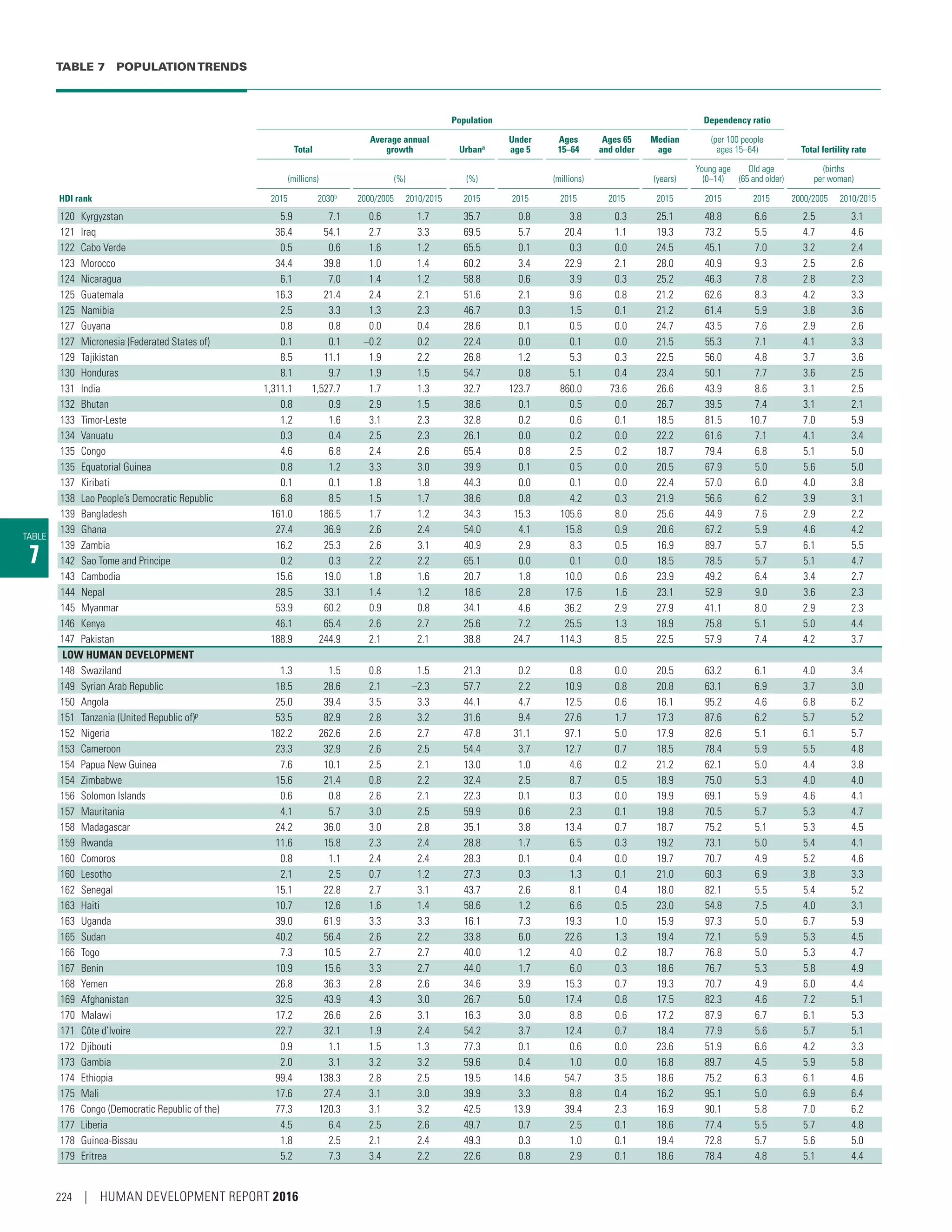 TABLE 7  POPULATIONTRENDS
TABLE
7
Population Dependency ratio
Total
Average annual
growth Urbana
Under
age 5
Ages
15–64
Ages 65
and older
Median
age
(per 100 people
ages 15–64) Total fertility rate
(millions) (%) (%) (millions) (years)
Young age
(0–14)
Old age
(65 and older)
(births
per woman)
HDI rank 2015 2030b
2000/2005 2010/2015 2015 2015 2015 2015 2015 2015 2015 2000/2005 2010/2015
120 Kyrgyzstan 5.9 7.1 0.6 1.7 35.7 0.8 3.8 0.3 25.1 48.8 6.6 2.5 3.1
121 Iraq 36.4 54.1 2.7 3.3 69.5 5.7 20.4 1.1 19.3 73.2 5.5 4.7 4.6
122 Cabo Verde 0.5 0.6 1.6 1.2 65.5 0.1 0.3 0.0 24.5 45.1 7.0 3.2 2.4
123 Morocco 34.4 39.8 1.0 1.4 60.2 3.4 22.9 2.1 28.0 40.9 9.3 2.5 2.6
124 Nicaragua 6.1 7.0 1.4 1.2 58.8 0.6 3.9 0.3 25.2 46.3 7.8 2.8 2.3
125 Guatemala 16.3 21.4 2.4 2.1 51.6 2.1 9.6 0.8 21.2 62.6 8.3 4.2 3.3
125 Namibia 2.5 3.3 1.3 2.3 46.7 0.3 1.5 0.1 21.2 61.4 5.9 3.8 3.6
127 Guyana 0.8 0.8 0.0 0.4 28.6 0.1 0.5 0.0 24.7 43.5 7.6 2.9 2.6
127 Micronesia (Federated States of) 0.1 0.1 –0.2 0.2 22.4 0.0 0.1 0.0 21.5 55.3 7.1 4.1 3.3
129 Tajikistan 8.5 11.1 1.9 2.2 26.8 1.2 5.3 0.3 22.5 56.0 4.8 3.7 3.6
130 Honduras 8.1 9.7 1.9 1.5 54.7 0.8 5.1 0.4 23.4 50.1 7.7 3.6 2.5
131 India 1,311.1 1,527.7 1.7 1.3 32.7 123.7 860.0 73.6 26.6 43.9 8.6 3.1 2.5
132 Bhutan 0.8 0.9 2.9 1.5 38.6 0.1 0.5 0.0 26.7 39.5 7.4 3.1 2.1
133 Timor-Leste 1.2 1.6 3.1 2.3 32.8 0.2 0.6 0.1 18.5 81.5 10.7 7.0 5.9
134 Vanuatu 0.3 0.4 2.5 2.3 26.1 0.0 0.2 0.0 22.2 61.6 7.1 4.1 3.4
135 Congo 4.6 6.8 2.4 2.6 65.4 0.8 2.5 0.2 18.7 79.4 6.8 5.1 5.0
135 Equatorial Guinea 0.8 1.2 3.3 3.0 39.9 0.1 0.5 0.0 20.5 67.9 5.0 5.6 5.0
137 Kiribati 0.1 0.1 1.8 1.8 44.3 0.0 0.1 0.0 22.4 57.0 6.0 4.0 3.8
138 Lao People’s Democratic Republic 6.8 8.5 1.5 1.7 38.6 0.8 4.2 0.3 21.9 56.6 6.2 3.9 3.1
139 Bangladesh 161.0 186.5 1.7 1.2 34.3 15.3 105.6 8.0 25.6 44.9 7.6 2.9 2.2
139 Ghana 27.4 36.9 2.6 2.4 54.0 4.1 15.8 0.9 20.6 67.2 5.9 4.6 4.2
139 Zambia 16.2 25.3 2.6 3.1 40.9 2.9 8.3 0.5 16.9 89.7 5.7 6.1 5.5
142 Sao Tome and Principe 0.2 0.3 2.2 2.2 65.1 0.0 0.1 0.0 18.5 78.5 5.7 5.1 4.7
143 Cambodia 15.6 19.0 1.8 1.6 20.7 1.8 10.0 0.6 23.9 49.2 6.4 3.4 2.7
144 Nepal 28.5 33.1 1.4 1.2 18.6 2.8 17.6 1.6 23.1 52.9 9.0 3.6 2.3
145 Myanmar 53.9 60.2 0.9 0.8 34.1 4.6 36.2 2.9 27.9 41.1 8.0 2.9 2.3
146 Kenya 46.1 65.4 2.6 2.7 25.6 7.2 25.5 1.3 18.9 75.8 5.1 5.0 4.4
147 Pakistan 188.9 244.9 2.1 2.1 38.8 24.7 114.3 8.5 22.5 57.9 7.4 4.2 3.7
LOW HUMAN DEVELOPMENT
148 Swaziland 1.3 1.5 0.8 1.5 21.3 0.2 0.8 0.0 20.5 63.2 6.1 4.0 3.4
149 Syrian Arab Republic 18.5 28.6 2.1 –2.3 57.7 2.2 10.9 0.8 20.8 63.1 6.9 3.7 3.0
150 Angola 25.0 39.4 3.5 3.3 44.1 4.7 12.5 0.6 16.1 95.2 4.6 6.8 6.2
151 Tanzania (United Republic of)p
53.5 82.9 2.8 3.2 31.6 9.4 27.6 1.7 17.3 87.6 6.2 5.7 5.2
152 Nigeria 182.2 262.6 2.6 2.7 47.8 31.1 97.1 5.0 17.9 82.6 5.1 6.1 5.7
153 Cameroon 23.3 32.9 2.6 2.5 54.4 3.7 12.7 0.7 18.5 78.4 5.9 5.5 4.8
154 Papua New Guinea 7.6 10.1 2.5 2.1 13.0 1.0 4.6 0.2 21.2 62.1 5.0 4.4 3.8
154 Zimbabwe 15.6 21.4 0.8 2.2 32.4 2.5 8.7 0.5 18.9 75.0 5.3 4.0 4.0
156 Solomon Islands 0.6 0.8 2.6 2.1 22.3 0.1 0.3 0.0 19.9 69.1 5.9 4.6 4.1
157 Mauritania 4.1 5.7 3.0 2.5 59.9 0.6 2.3 0.1 19.8 70.5 5.7 5.3 4.7
158 Madagascar 24.2 36.0 3.0 2.8 35.1 3.8 13.4 0.7 18.7 75.2 5.1 5.3 4.5
159 Rwanda 11.6 15.8 2.3 2.4 28.8 1.7 6.5 0.3 19.2 73.1 5.0 5.4 4.1
160 Comoros 0.8 1.1 2.4 2.4 28.3 0.1 0.4 0.0 19.7 70.7 4.9 5.2 4.6
160 Lesotho 2.1 2.5 0.7 1.2 27.3 0.3 1.3 0.1 21.0 60.3 6.9 3.8 3.3
162 Senegal 15.1 22.8 2.7 3.1 43.7 2.6 8.1 0.4 18.0 82.1 5.5 5.4 5.2
163 Haiti 10.7 12.6 1.6 1.4 58.6 1.2 6.6 0.5 23.0 54.8 7.5 4.0 3.1
163 Uganda 39.0 61.9 3.3 3.3 16.1 7.3 19.3 1.0 15.9 97.3 5.0 6.7 5.9
165 Sudan 40.2 56.4 2.6 2.2 33.8 6.0 22.6 1.3 19.4 72.1 5.9 5.3 4.5
166 Togo 7.3 10.5 2.7 2.7 40.0 1.2 4.0 0.2 18.7 76.8 5.0 5.3 4.7
167 Benin 10.9 15.6 3.3 2.7 44.0 1.7 6.0 0.3 18.6 76.7 5.3 5.8 4.9
168 Yemen 26.8 36.3 2.8 2.6 34.6 3.9 15.3 0.7 19.3 70.7 4.9 6.0 4.4
169 Afghanistan 32.5 43.9 4.3 3.0 26.7 5.0 17.4 0.8 17.5 82.3 4.6 7.2 5.1
170 Malawi 17.2 26.6 2.6 3.1 16.3 3.0 8.8 0.6 17.2 87.9 6.7 6.1 5.3
171 Côte d’Ivoire 22.7 32.1 1.9 2.4 54.2 3.7 12.4 0.7 18.4 77.9 5.6 5.7 5.1
172 Djibouti 0.9 1.1 1.5 1.3 77.3 0.1 0.6 0.0 23.6 51.9 6.6 4.2 3.3
173 Gambia 2.0 3.1 3.2 3.2 59.6 0.4 1.0 0.0 16.8 89.7 4.5 5.9 5.8
174 Ethiopia 99.4 138.3 2.8 2.5 19.5 14.6 54.7 3.5 18.6 75.2 6.3 6.1 4.6
175 Mali 17.6 27.4 3.1 3.0 39.9 3.3 8.8 0.4 16.2 95.1 5.0 6.9 6.4
176 Congo (Democratic Republic of the) 77.3 120.3 3.1 3.2 42.5 13.9 39.4 2.3 16.9 90.1 5.8 7.0 6.2
177 Liberia 4.5 6.4 2.5 2.6 49.7 0.7 2.5 0.1 18.6 77.4 5.5 5.7 4.8
178 Guinea-Bissau 1.8 2.5 2.1 2.4 49.3 0.3 1.0 0.1 19.4 72.8 5.7 5.6 5.0
179 Eritrea 5.2 7.3 3.4 2.2 22.6 0.8 2.9 0.1 18.6 78.4 4.8 5.1 4.4
224 | HUMAN DEVELOPMENT REPORT 2016
 
