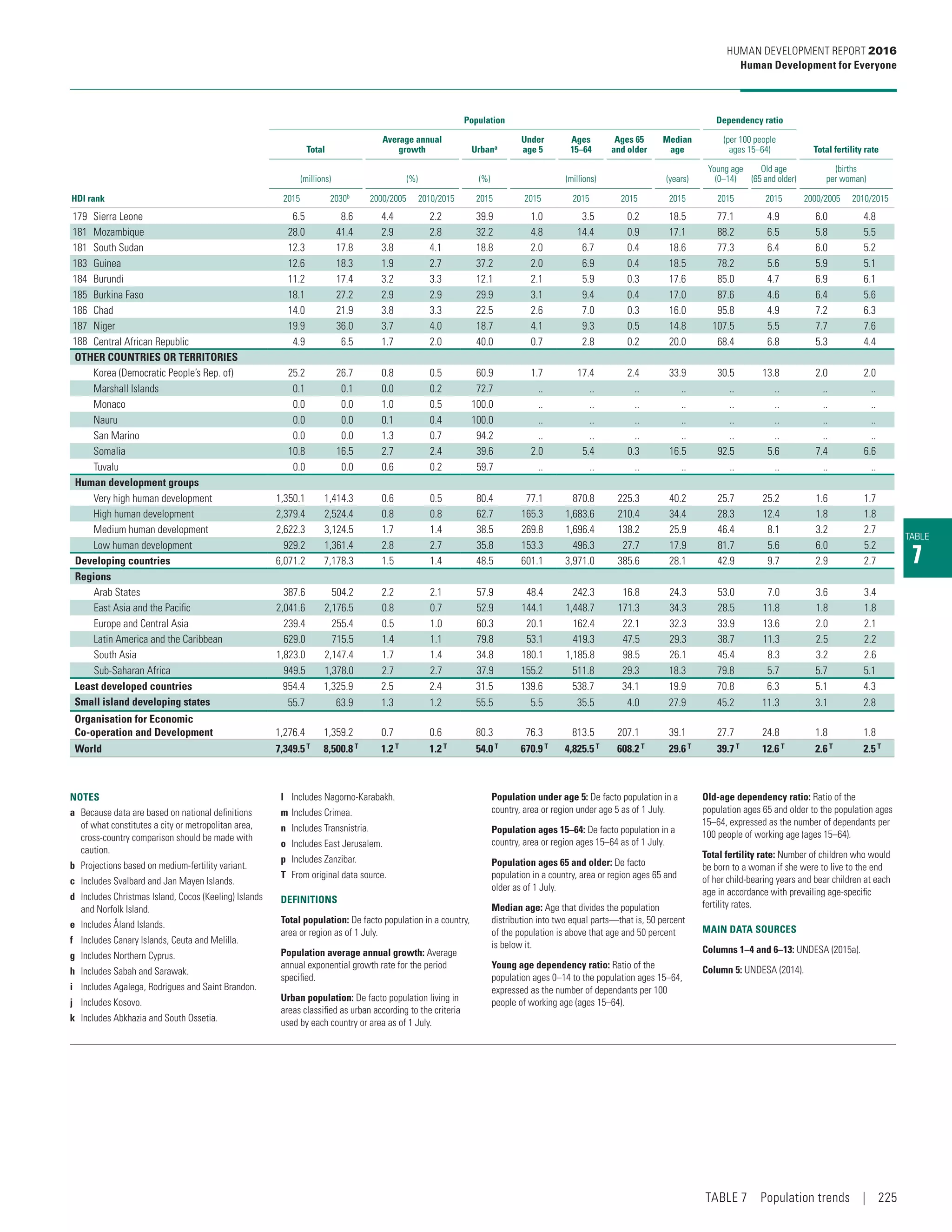 TABLE
7
Population Dependency ratio
Total
Average annual
growth Urbana
Under
age 5
Ages
15–64
Ages 65
and older
Median
age
(per 100 people
ages 15–64) Total fertility rate
(millions) (%) (%) (millions) (years)
Young age
(0–14)
Old age
(65 and older)
(births
per woman)
HDI rank 2015 2030b
2000/2005 2010/2015 2015 2015 2015 2015 2015 2015 2015 2000/2005 2010/2015
179 Sierra Leone 6.5 8.6 4.4 2.2 39.9 1.0 3.5 0.2 18.5 77.1 4.9 6.0 4.8
181 Mozambique 28.0 41.4 2.9 2.8 32.2 4.8 14.4 0.9 17.1 88.2 6.5 5.8 5.5
181 South Sudan 12.3 17.8 3.8 4.1 18.8 2.0 6.7 0.4 18.6 77.3 6.4 6.0 5.2
183 Guinea 12.6 18.3 1.9 2.7 37.2 2.0 6.9 0.4 18.5 78.2 5.6 5.9 5.1
184 Burundi 11.2 17.4 3.2 3.3 12.1 2.1 5.9 0.3 17.6 85.0 4.7 6.9 6.1
185 Burkina Faso 18.1 27.2 2.9 2.9 29.9 3.1 9.4 0.4 17.0 87.6 4.6 6.4 5.6
186 Chad 14.0 21.9 3.8 3.3 22.5 2.6 7.0 0.3 16.0 95.8 4.9 7.2 6.3
187 Niger 19.9 36.0 3.7 4.0 18.7 4.1 9.3 0.5 14.8 107.5 5.5 7.7 7.6
188 Central African Republic 4.9 6.5 1.7 2.0 40.0 0.7 2.8 0.2 20.0 68.4 6.8 5.3 4.4
OTHER COUNTRIES OR TERRITORIES
Korea (Democratic People’s Rep. of) 25.2 26.7 0.8 0.5 60.9 1.7 17.4 2.4 33.9 30.5 13.8 2.0 2.0
Marshall Islands 0.1 0.1 0.0 0.2 72.7 .. .. .. .. .. .. .. ..
Monaco 0.0 0.0 1.0 0.5 100.0 .. .. .. .. .. .. .. ..
Nauru 0.0 0.0 0.1 0.4 100.0 .. .. .. .. .. .. .. ..
San Marino 0.0 0.0 1.3 0.7 94.2 .. .. .. .. .. .. .. ..
Somalia 10.8 16.5 2.7 2.4 39.6 2.0 5.4 0.3 16.5 92.5 5.6 7.4 6.6
Tuvalu 0.0 0.0 0.6 0.2 59.7 .. .. .. .. .. .. .. ..
Human development groups
Very high human development 1,350.1 1,414.3 0.6 0.5 80.4 77.1 870.8 225.3 40.2 25.7 25.2 1.6 1.7
High human development 2,379.4 2,524.4 0.8 0.8 62.7 165.3 1,683.6 210.4 34.4 28.3 12.4 1.8 1.8
Medium human development 2,622.3 3,124.5 1.7 1.4 38.5 269.8 1,696.4 138.2 25.9 46.4 8.1 3.2 2.7
Low human development 929.2 1,361.4 2.8 2.7 35.8 153.3 496.3 27.7 17.9 81.7 5.6 6.0 5.2
Developing countries 6,071.2 7,178.3 1.5 1.4 48.5 601.1 3,971.0 385.6 28.1 42.9 9.7 2.9 2.7
Regions
Arab States 387.6 504.2 2.2 2.1 57.9 48.4 242.3 16.8 24.3 53.0 7.0 3.6 3.4
East Asia and the Pacific 2,041.6 2,176.5 0.8 0.7 52.9 144.1 1,448.7 171.3 34.3 28.5 11.8 1.8 1.8
Europe and Central Asia 239.4 255.4 0.5 1.0 60.3 20.1 162.4 22.1 32.3 33.9 13.6 2.0 2.1
Latin America and the Caribbean 629.0 715.5 1.4 1.1 79.8 53.1 419.3 47.5 29.3 38.7 11.3 2.5 2.2
South Asia 1,823.0 2,147.4 1.7 1.4 34.8 180.1 1,185.8 98.5 26.1 45.4 8.3 3.2 2.6
Sub-Saharan Africa 949.5 1,378.0 2.7 2.7 37.9 155.2 511.8 29.3 18.3 79.8 5.7 5.7 5.1
Least developed countries 954.4 1,325.9 2.5 2.4 31.5 139.6 538.7 34.1 19.9 70.8 6.3 5.1 4.3
Small island developing states 55.7 63.9 1.3 1.2 55.5 5.5 35.5 4.0 27.9 45.2 11.3 3.1 2.8
Organisation for Economic
Co‑operation and Development 1,276.4 1,359.2 0.7 0.6 80.3 76.3 813.5 207.1 39.1 27.7 24.8 1.8 1.8
World 7,349.5T
8,500.8 T
1.2 T
1.2 T
54.0 T
670.9 T
4,825.5 T
608.2 T
29.6 T
39.7 T
12.6 T
2.6 T
2.5 T
NOTES
a	 Because data are based on national definitions
of what constitutes a city or metropolitan area,
cross-country comparison should be made with
caution.
b	 Projections based on medium-fertility variant.
c	 Includes Svalbard and Jan Mayen Islands.
d	 Includes Christmas Island, Cocos (Keeling) Islands
and Norfolk Island.
e	 Includes Åland Islands.
f	 Includes Canary Islands, Ceuta and Melilla.
g	 Includes Northern Cyprus.
h	 Includes Sabah and Sarawak.
i	 Includes Agalega, Rodrigues and Saint Brandon.
j	 Includes Kosovo.
k	 Includes Abkhazia and South Ossetia.
l	 Includes Nagorno-Karabakh.
m	Includes Crimea.
n	 Includes Transnistria.
o	 Includes East Jerusalem.
p	 Includes Zanzibar.
T	 From original data source.
DEFINITIONS
Total population: De facto population in a country,
area or region as of 1 July.
Population average annual growth: Average
annual exponential growth rate for the period
specified.
Urban population: De facto population living in
areas classified as urban according to the criteria
used by each country or area as of 1 July.
Population under age 5: De facto population in a
country, area or region under age 5 as of 1 July.
Population ages 15–64: De facto population in a
country, area or region ages 15–64 as of 1 July.
Population ages 65 and older: De facto
population in a country, area or region ages 65 and
older as of 1 July.
Median age: Age that divides the population
distribution into two equal parts­—­that is, 50 percent
of the population is above that age and 50 percent
is below it.
Young age dependency ratio: Ratio of the
population ages 0–14 to the population ages 15–64,
expressed as the number of dependants per 100
people of working age (ages 15–64).
Old-age dependency ratio: Ratio of the
population ages 65 and older to the population ages
15–64, expressed as the number of dependants per
100 people of working age (ages 15–64).
Total fertility rate: Number of children who would
be born to a woman if she were to live to the end
of her child-bearing years and bear children at each
age in accordance with prevailing age-specific
fertility rates.
MAIN DATA SOURCES
Columns 1–4 and 6–13: UNDESA (2015a).
Column 5: UNDESA (2014).
HUMAN DEVELOPMENT REPORT 2016
Human Development for Everyone
TABLE 7  Population trends | 225
 