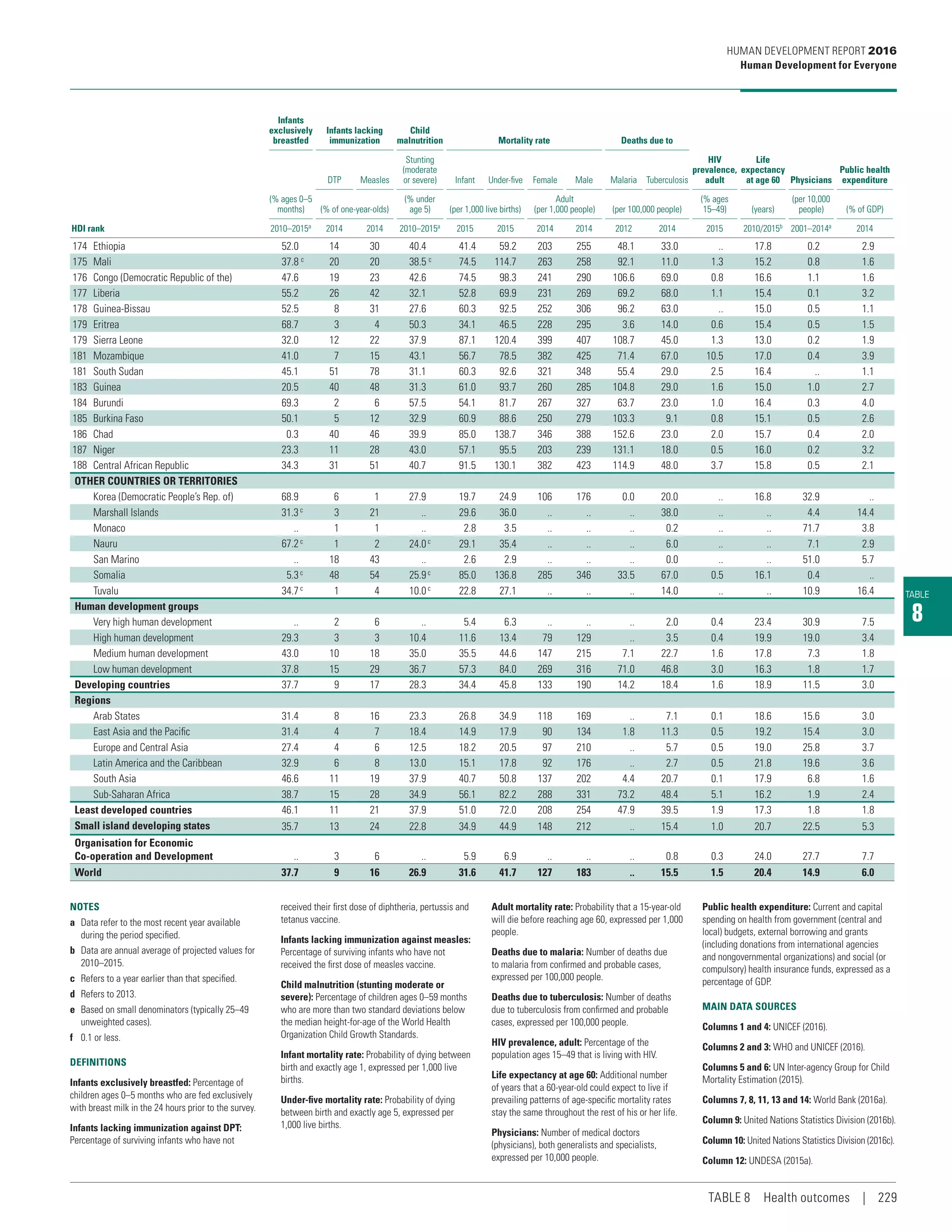 TABLE
8
Infants
exclusively
breastfed
Infants lacking
immunization
Child
malnutrition Mortality rate Deaths due to
HIV
prevalence,
adult
Life
expectancy
at age 60 Physicians
Public health
expenditure
(% ages 0–5
months)
DTP Measles
Stunting
(moderate
or severe) Infant Under-five Female Male Malaria Tuberculosis
(% of one-year-olds)
(% under
age 5) (per 1,000 live births)
Adult
(per 1,000 people) (per 100,000 people)
(% ages
15–49) (years)
(per 10,000
people) (% of GDP)
HDI rank 2010–2015a
2014 2014 2010–2015a
2015 2015 2014 2014 2012 2014 2015 2010/2015b
2001–2014a
2014
174 Ethiopia 52.0 14 30 40.4 41.4 59.2 203 255 48.1 33.0 .. 17.8 0.2 2.9
175 Mali 37.8 c
20 20 38.5 c
74.5 114.7 263 258 92.1 11.0 1.3 15.2 0.8 1.6
176 Congo (Democratic Republic of the) 47.6 19 23 42.6 74.5 98.3 241 290 106.6 69.0 0.8 16.6 1.1 1.6
177 Liberia 55.2 26 42 32.1 52.8 69.9 231 269 69.2 68.0 1.1 15.4 0.1 3.2
178 Guinea-Bissau 52.5 8 31 27.6 60.3 92.5 252 306 96.2 63.0 .. 15.0 0.5 1.1
179 Eritrea 68.7 3 4 50.3 34.1 46.5 228 295 3.6 14.0 0.6 15.4 0.5 1.5
179 Sierra Leone 32.0 12 22 37.9 87.1 120.4 399 407 108.7 45.0 1.3 13.0 0.2 1.9
181 Mozambique 41.0 7 15 43.1 56.7 78.5 382 425 71.4 67.0 10.5 17.0 0.4 3.9
181 South Sudan 45.1 51 78 31.1 60.3 92.6 321 348 55.4 29.0 2.5 16.4 .. 1.1
183 Guinea 20.5 40 48 31.3 61.0 93.7 260 285 104.8 29.0 1.6 15.0 1.0 2.7
184 Burundi 69.3 2 6 57.5 54.1 81.7 267 327 63.7 23.0 1.0 16.4 0.3 4.0
185 Burkina Faso 50.1 5 12 32.9 60.9 88.6 250 279 103.3 9.1 0.8 15.1 0.5 2.6
186 Chad 0.3 40 46 39.9 85.0 138.7 346 388 152.6 23.0 2.0 15.7 0.4 2.0
187 Niger 23.3 11 28 43.0 57.1 95.5 203 239 131.1 18.0 0.5 16.0 0.2 3.2
188 Central African Republic 34.3 31 51 40.7 91.5 130.1 382 423 114.9 48.0 3.7 15.8 0.5 2.1
OTHER COUNTRIES OR TERRITORIES
Korea (Democratic People’s Rep. of) 68.9 6 1 27.9 19.7 24.9 106 176 0.0 20.0 .. 16.8 32.9 ..
Marshall Islands 31.3 c
3 21 .. 29.6 36.0 .. .. .. 38.0 .. .. 4.4 14.4
Monaco .. 1 1 .. 2.8 3.5 .. .. .. 0.2 .. .. 71.7 3.8
Nauru 67.2c
1 2 24.0c
29.1 35.4 .. .. .. 6.0 .. .. 7.1 2.9
San Marino .. 18 43 .. 2.6 2.9 .. .. .. 0.0 .. .. 51.0 5.7
Somalia 5.3c
48 54 25.9c
85.0 136.8 285 346 33.5 67.0 0.5 16.1 0.4 ..
Tuvalu 34.7c
1 4 10.0c
22.8 27.1 .. .. .. 14.0 .. .. 10.9 16.4
Human development groups
Very high human development .. 2 6 .. 5.4 6.3 .. .. .. 2.0 0.4 23.4 30.9 7.5
High human development 29.3 3 3 10.4 11.6 13.4 79 129 .. 3.5 0.4 19.9 19.0 3.4
Medium human development 43.0 10 18 35.0 35.5 44.6 147 215 7.1 22.7 1.6 17.8 7.3 1.8
Low human development 37.8 15 29 36.7 57.3 84.0 269 316 71.0 46.8 3.0 16.3 1.8 1.7
Developing countries 37.7 9 17 28.3 34.4 45.8 133 190 14.2 18.4 1.6 18.9 11.5 3.0
Regions
Arab States 31.4 8 16 23.3 26.8 34.9 118 169 .. 7.1 0.1 18.6 15.6 3.0
East Asia and the Pacific 31.4 4 7 18.4 14.9 17.9 90 134 1.8 11.3 0.5 19.2 15.4 3.0
Europe and Central Asia 27.4 4 6 12.5 18.2 20.5 97 210 .. 5.7 0.5 19.0 25.8 3.7
Latin America and the Caribbean 32.9 6 8 13.0 15.1 17.8 92 176 .. 2.7 0.5 21.8 19.6 3.6
South Asia 46.6 11 19 37.9 40.7 50.8 137 202 4.4 20.7 0.1 17.9 6.8 1.6
Sub-Saharan Africa 38.7 15 28 34.9 56.1 82.2 288 331 73.2 48.4 5.1 16.2 1.9 2.4
Least developed countries 46.1 11 21 37.9 51.0 72.0 208 254 47.9 39.5 1.9 17.3 1.8 1.8
Small island developing states 35.7 13 24 22.8 34.9 44.9 148 212 .. 15.4 1.0 20.7 22.5 5.3
Organisation for Economic
Co‑operation and Development .. 3 6 .. 5.9 6.9 .. .. .. 0.8 0.3 24.0 27.7 7.7
World 37.7 9 16 26.9 31.6 41.7 127 183 .. 15.5 1.5 20.4 14.9 6.0
NOTES
a	 Data refer to the most recent year available
during the period specified.
b	 Data are annual average of projected values for
2010–2015.
c	 Refers to a year earlier than that specified.
d	 Refers to 2013.
e	 Based on small denominators (typically 25–49
unweighted cases).
f	 0.1 or less.
DEFINITIONS
Infants exclusively breastfed: Percentage of
children ages 0–5 months who are fed exclusively
with breast milk in the 24 hours prior to the survey.
Infants lacking immunization against DPT:
Percentage of surviving infants who have not
received their first dose of diphtheria, pertussis and
tetanus vaccine.
Infants lacking immunization against measles:
Percentage of surviving infants who have not
received the first dose of measles vaccine.
Child malnutrition (stunting moderate or
severe): Percentage of children ages 0–59 months
who are more than two standard deviations below
the median height-for-age of the World Health
Organization Child Growth Standards.
Infant mortality rate: Probability of dying between
birth and exactly age 1, expressed per 1,000 live
births.
Under-five mortality rate: Probability of dying
between birth and exactly age 5, expressed per
1,000 live births.
Adult mortality rate: Probability that a 15-year-old
will die before reaching age 60, expressed per 1,000
people.
Deaths due to malaria: Number of deaths due
to malaria from confirmed and probable cases,
expressed per 100,000 people.
Deaths due to tuberculosis: Number of deaths
due to tuberculosis from confirmed and probable
cases, expressed per 100,000 people.
HIV prevalence, adult: Percentage of the
population ages 15–49 that is living with HIV.
Life expectancy at age 60: Additional number
of years that a 60-year-old could expect to live if
prevailing patterns of age-specific mortality rates
stay the same throughout the rest of his or her life.
Physicians: Number of medical doctors
(physicians), both generalists and specialists,
expressed per 10,000 people.
Public health expenditure: Current and capital
spending on health from government (central and
local) budgets, external borrowing and grants
(including donations from international agencies
and nongovernmental organizations) and social (or
compulsory) health insurance funds, expressed as a
percentage of GDP.
MAIN DATA SOURCES
Columns 1 and 4: UNICEF (2016).
Columns 2 and 3: WHO and UNICEF (2016).
Columns 5 and 6: UN Inter-agency Group for Child
Mortality Estimation (2015).
Columns 7, 8, 11, 13 and 14: World Bank (2016a).
Column 9: United Nations Statistics Division (2016b).
Column 10: United Nations Statistics Division (2016c).
Column 12: UNDESA (2015a).
HUMAN DEVELOPMENT REPORT 2016
Human Development for Everyone
TABLE 8  Health outcomes | 229
 