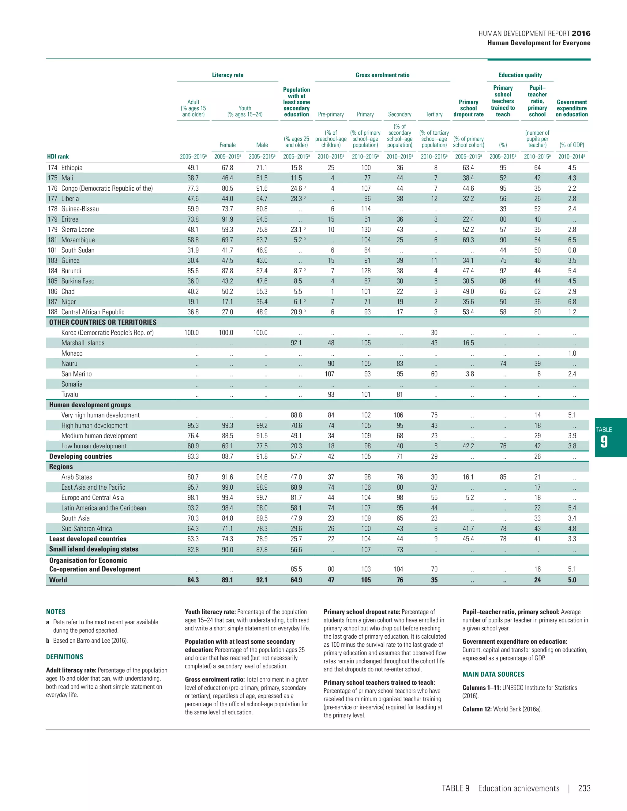 TABLE
9
Literacy rate
Population
with at
least some
secondary
education
Gross enrolment ratio
Primary
school
dropout rate
Education quality
Government
expenditure
on education
Adult
(% ages 15
and older)
Youth
(% ages 15–24) Pre-primary Primary Secondary Tertiary
Primary
school
teachers
trained to
teach
Pupil–
teacher
ratio,
primary
school
Female Male
(% ages 25
and older)
(% of
preschool-age
children)
(% of primary
school–age
population)
(% of
secondary
school–age
population)
(% of tertiary
school–age
population)
(% of primary
school cohort) (%)
(number of
pupils per
teacher) (% of GDP)
HDI rank 2005–2015a
2005–2015a
2005–2015a
2005–2015a
2010–2015a
2010–2015a
2010–2015a
2010–2015a
2005–2015a
2005–2015a
2010–2015a
2010–2014a
174 Ethiopia 49.1 67.8 71.1 15.8 25 100 36 8 63.4 95 64 4.5
175 Mali 38.7 46.4 61.5 11.5 4 77 44 7 38.4 52 42 4.3
176 Congo (Democratic Republic of the) 77.3 80.5 91.6 24.6 b 4 107 44 7 44.6 95 35 2.2
177 Liberia 47.6 44.0 64.7 28.3 b .. 96 38 12 32.2 56 26 2.8
178 Guinea-Bissau 59.9 73.7 80.8 .. 6 114 .. .. .. 39 52 2.4
179 Eritrea 73.8 91.9 94.5 .. 15 51 36 3 22.4 80 40 ..
179 Sierra Leone 48.1 59.3 75.8 23.1 b 10 130 43 .. 52.2 57 35 2.8
181 Mozambique 58.8 69.7 83.7 5.2 b
.. 104 25 6 69.3 90 54 6.5
181 South Sudan 31.9 41.7 46.9 .. 6 84 .. .. .. 44 50 0.8
183 Guinea 30.4 47.5 43.0 .. 15 91 39 11 34.1 75 46 3.5
184 Burundi 85.6 87.8 87.4 8.7 b 7 128 38 4 47.4 92 44 5.4
185 Burkina Faso 36.0 43.2 47.6 8.5 4 87 30 5 30.5 86 44 4.5
186 Chad 40.2 50.2 55.3 5.5 1 101 22 3 49.0 65 62 2.9
187 Niger 19.1 17.1 36.4 6.1 b
7 71 19 2 35.6 50 36 6.8
188 Central African Republic 36.8 27.0 48.9 20.9 b
6 93 17 3 53.4 58 80 1.2
OTHER COUNTRIES OR TERRITORIES
Korea (Democratic People’s Rep. of) 100.0 100.0 100.0 .. .. .. .. 30 .. .. .. ..
Marshall Islands .. .. .. 92.1 48 105 .. 43 16.5 .. .. ..
Monaco .. .. .. .. .. .. .. .. .. .. .. 1.0
Nauru .. .. .. .. 90 105 83 .. .. 74 39 ..
San Marino .. .. .. .. 107 93 95 60 3.8 .. 6 2.4
Somalia .. .. .. .. .. .. .. .. .. .. .. ..
Tuvalu .. .. .. .. 93 101 81 .. .. .. .. ..
Human development groups
Very high human development .. .. .. 88.8 84 102 106 75 .. .. 14 5.1
High human development 95.3 99.3 99.2 70.6 74 105 95 43 .. .. 18 ..
Medium human development 76.4 88.5 91.5 49.1 34 109 68 23 .. .. 29 3.9
Low human development 60.9 69.1 77.5 20.3 18 98 40 8 42.2 76 42 3.8
Developing countries 83.3 88.7 91.8 57.7 42 105 71 29 .. .. 26 ..
Regions
Arab States 80.7 91.6 94.6 47.0 37 98 76 30 16.1 85 21 ..
East Asia and the Pacific 95.7 99.0 98.9 68.9 74 106 88 37 .. .. 17 ..
Europe and Central Asia 98.1 99.4 99.7 81.7 44 104 98 55 5.2 .. 18 ..
Latin America and the Caribbean 93.2 98.4 98.0 58.1 74 107 95 44 .. .. 22 5.4
South Asia 70.3 84.8 89.5 47.9 23 109 65 23 .. .. 33 3.4
Sub-Saharan Africa 64.3 71.1 78.3 29.6 26 100 43 8 41.7 78 43 4.8
Least developed countries 63.3 74.3 78.9 25.7 22 104 44 9 45.4 78 41 3.3
Small island developing states 82.8 90.0 87.8 56.6 .. 107 73 .. .. .. .. ..
Organisation for Economic
Co‑operation and Development .. .. .. 85.5 80 103 104 70 .. .. 16 5.1
World 84.3 89.1 92.1 64.9 47 105 76 35 .. .. 24 5.0
NOTES
a	 Data refer to the most recent year available
during the period specified.
b	 Based on Barro and Lee (2016).
DEFINITIONS
Adult literacy rate: Percentage of the population
ages 15 and older that can, with understanding,
both read and write a short simple statement on
everyday life.
Youth literacy rate: Percentage of the population
ages 15–24 that can, with understanding, both read
and write a short simple statement on everyday life.
Population with at least some secondary
education: Percentage of the population ages 25
and older that has reached (but not necessarily
completed) a secondary level of education.
Gross enrolment ratio: Total enrolment in a given
level of education (pre-primary, primary, secondary
or tertiary), regardless of age, expressed as a
percentage of the official school-age population for
the same level of education.
Primary school dropout rate: Percentage of
students from a given cohort who have enrolled in
primary school but who drop out before reaching
the last grade of primary education. It is calculated
as 100 minus the survival rate to the last grade of
primary education and assumes that observed flow
rates remain unchanged throughout the cohort life
and that dropouts do not re-enter school.
Primary school teachers trained to teach:
Percentage of primary school teachers who have
received the minimum organized teacher training
(pre-service or in-service) required for teaching at
the primary level.
Pupil–teacher ratio, primary school: Average
number of pupils per teacher in primary education in
a given school year.
Government expenditure on education:
Current, capital and transfer spending on education,
expressed as a percentage of GDP.
MAIN DATA SOURCES
Columns 1–11: UNESCO Institute for Statistics
(2016).
Column 12: World Bank (2016a).
HUMAN DEVELOPMENT REPORT 2016
Human Development for Everyone
TABLE 9  Education achievements | 233
 