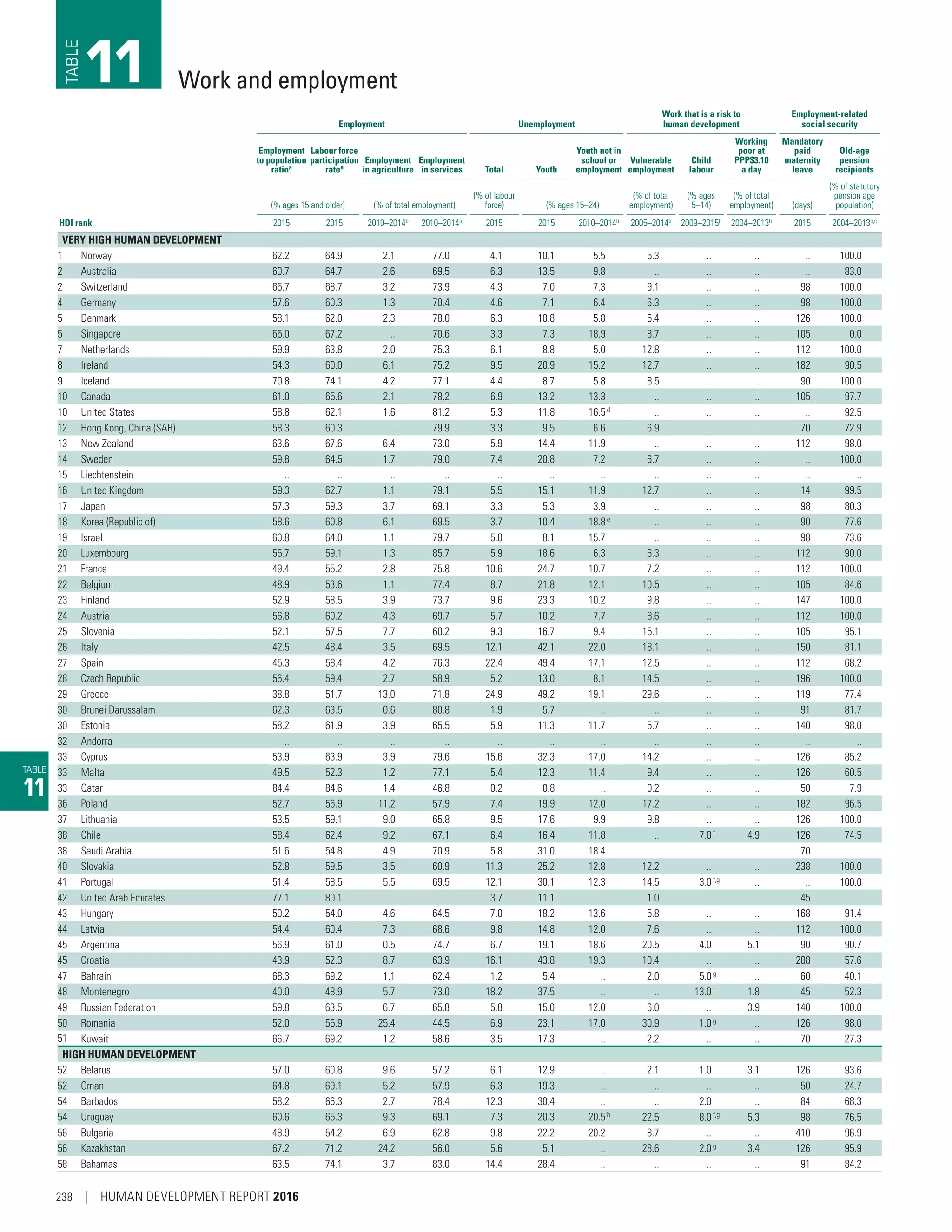 TABLE
11
Employment Unemployment
Work that is a risk to
human development
Employment-related
social security
Employment
to population
ratioa
Labour force
participation
ratea
Employment
in agriculture
Employment
in services Total Youth
Youth not in
school or
employment
Vulnerable
employment
Child
labour
Working
poor at
PPP$3.10
a day
Mandatory
paid
maternity
leave
Old-age
pension
recipients
(% ages 15 and older) (% of total employment)
(% of labour
force) (% ages 15–24)
(% of total
employment)
(% ages
5–14)
(% of total
employment) (days)
(% of statutory
pension age
population)
HDI rank 2015 2015 2010–2014b
2010–2014b
2015 2015 2010–2014b
2005–2014b
2009–2015b
2004–2013b
2015 2004–2013b,c
VERY HIGH HUMAN DEVELOPMENT
1 Norway 62.2 64.9 2.1 77.0 4.1 10.1 5.5 5.3 .. .. .. 100.0
2 Australia 60.7 64.7 2.6 69.5 6.3 13.5 9.8 .. .. .. .. 83.0
2 Switzerland 65.7 68.7 3.2 73.9 4.3 7.0 7.3 9.1 .. .. 98 100.0
4 Germany 57.6 60.3 1.3 70.4 4.6 7.1 6.4 6.3 .. .. 98 100.0
5 Denmark 58.1 62.0 2.3 78.0 6.3 10.8 5.8 5.4 .. .. 126 100.0
5 Singapore 65.0 67.2 .. 70.6 3.3 7.3 18.9 8.7 .. .. 105 0.0
7 Netherlands 59.9 63.8 2.0 75.3 6.1 8.8 5.0 12.8 .. .. 112 100.0
8 Ireland 54.3 60.0 6.1 75.2 9.5 20.9 15.2 12.7 .. .. 182 90.5
9 Iceland 70.8 74.1 4.2 77.1 4.4 8.7 5.8 8.5 .. .. 90 100.0
10 Canada 61.0 65.6 2.1 78.2 6.9 13.2 13.3 .. .. .. 105 97.7
10 United States 58.8 62.1 1.6 81.2 5.3 11.8 16.5d .. .. .. .. 92.5
12 Hong Kong, China (SAR) 58.3 60.3 .. 79.9 3.3 9.5 6.6 6.9 .. .. 70 72.9
13 New Zealand 63.6 67.6 6.4 73.0 5.9 14.4 11.9 .. .. .. 112 98.0
14 Sweden 59.8 64.5 1.7 79.0 7.4 20.8 7.2 6.7 .. .. .. 100.0
15 Liechtenstein .. .. .. .. .. .. .. .. .. .. .. ..
16 United Kingdom 59.3 62.7 1.1 79.1 5.5 15.1 11.9 12.7 .. .. 14 99.5
17 Japan 57.3 59.3 3.7 69.1 3.3 5.3 3.9 .. .. .. 98 80.3
18 Korea (Republic of) 58.6 60.8 6.1 69.5 3.7 10.4 18.8e
.. .. .. 90 77.6
19 Israel 60.8 64.0 1.1 79.7 5.0 8.1 15.7 .. .. .. 98 73.6
20 Luxembourg 55.7 59.1 1.3 85.7 5.9 18.6 6.3 6.3 .. .. 112 90.0
21 France 49.4 55.2 2.8 75.8 10.6 24.7 10.7 7.2 .. .. 112 100.0
22 Belgium 48.9 53.6 1.1 77.4 8.7 21.8 12.1 10.5 .. .. 105 84.6
23 Finland 52.9 58.5 3.9 73.7 9.6 23.3 10.2 9.8 .. .. 147 100.0
24 Austria 56.8 60.2 4.3 69.7 5.7 10.2 7.7 8.6 .. .. 112 100.0
25 Slovenia 52.1 57.5 7.7 60.2 9.3 16.7 9.4 15.1 .. .. 105 95.1
26 Italy 42.5 48.4 3.5 69.5 12.1 42.1 22.0 18.1 .. .. 150 81.1
27 Spain 45.3 58.4 4.2 76.3 22.4 49.4 17.1 12.5 .. .. 112 68.2
28 Czech Republic 56.4 59.4 2.7 58.9 5.2 13.0 8.1 14.5 .. .. 196 100.0
29 Greece 38.8 51.7 13.0 71.8 24.9 49.2 19.1 29.6 .. .. 119 77.4
30 Brunei Darussalam 62.3 63.5 0.6 80.8 1.9 5.7 .. .. .. .. 91 81.7
30 Estonia 58.2 61.9 3.9 65.5 5.9 11.3 11.7 5.7 .. .. 140 98.0
32 Andorra .. .. .. .. .. .. .. .. .. .. .. ..
33 Cyprus 53.9 63.9 3.9 79.6 15.6 32.3 17.0 14.2 .. .. 126 85.2
33 Malta 49.5 52.3 1.2 77.1 5.4 12.3 11.4 9.4 .. .. 126 60.5
33 Qatar 84.4 84.6 1.4 46.8 0.2 0.8 .. 0.2 .. .. 50 7.9
36 Poland 52.7 56.9 11.2 57.9 7.4 19.9 12.0 17.2 .. .. 182 96.5
37 Lithuania 53.5 59.1 9.0 65.8 9.5 17.6 9.9 9.8 .. .. 126 100.0
38 Chile 58.4 62.4 9.2 67.1 6.4 16.4 11.8 .. 7.0f
4.9 126 74.5
38 Saudi Arabia 51.6 54.8 4.9 70.9 5.8 31.0 18.4 .. .. .. 70 ..
40 Slovakia 52.8 59.5 3.5 60.9 11.3 25.2 12.8 12.2 .. .. 238 100.0
41 Portugal 51.4 58.5 5.5 69.5 12.1 30.1 12.3 14.5 3.0f,g
.. .. 100.0
42 United Arab Emirates 77.1 80.1 .. .. 3.7 11.1 .. 1.0 .. .. 45 ..
43 Hungary 50.2 54.0 4.6 64.5 7.0 18.2 13.6 5.8 .. .. 168 91.4
44 Latvia 54.4 60.4 7.3 68.6 9.8 14.8 12.0 7.6 .. .. 112 100.0
45 Argentina 56.9 61.0 0.5 74.7 6.7 19.1 18.6 20.5 4.0 5.1 90 90.7
45 Croatia 43.9 52.3 8.7 63.9 16.1 43.8 19.3 10.4 .. .. 208 57.6
47 Bahrain 68.3 69.2 1.1 62.4 1.2 5.4 .. 2.0 5.0g .. 60 40.1
48 Montenegro 40.0 48.9 5.7 73.0 18.2 37.5 .. .. 13.0f 1.8 45 52.3
49 Russian Federation 59.8 63.5 6.7 65.8 5.8 15.0 12.0 6.0 .. 3.9 140 100.0
50 Romania 52.0 55.9 25.4 44.5 6.9 23.1 17.0 30.9 1.0g .. 126 98.0
51 Kuwait 66.7 69.2 1.2 58.6 3.5 17.3 .. 2.2 .. .. 70 27.3
HIGH HUMAN DEVELOPMENT
52 Belarus 57.0 60.8 9.6 57.2 6.1 12.9 .. 2.1 1.0 3.1 126 93.6
52 Oman 64.8 69.1 5.2 57.9 6.3 19.3 .. .. .. .. 50 24.7
54 Barbados 58.2 66.3 2.7 78.4 12.3 30.4 .. .. 2.0 .. 84 68.3
54 Uruguay 60.6 65.3 9.3 69.1 7.3 20.3 20.5h
22.5 8.0f,g
5.3 98 76.5
56 Bulgaria 48.9 54.2 6.9 62.8 9.8 22.2 20.2 8.7 .. .. 410 96.9
56 Kazakhstan 67.2 71.2 24.2 56.0 5.6 5.1 .. 28.6 2.0g
3.4 126 95.9
58 Bahamas 63.5 74.1 3.7 83.0 14.4 28.4 .. .. .. .. 91 84.2
Work and employment11TABLE
238 | HUMAN DEVELOPMENT REPORT 2016
 