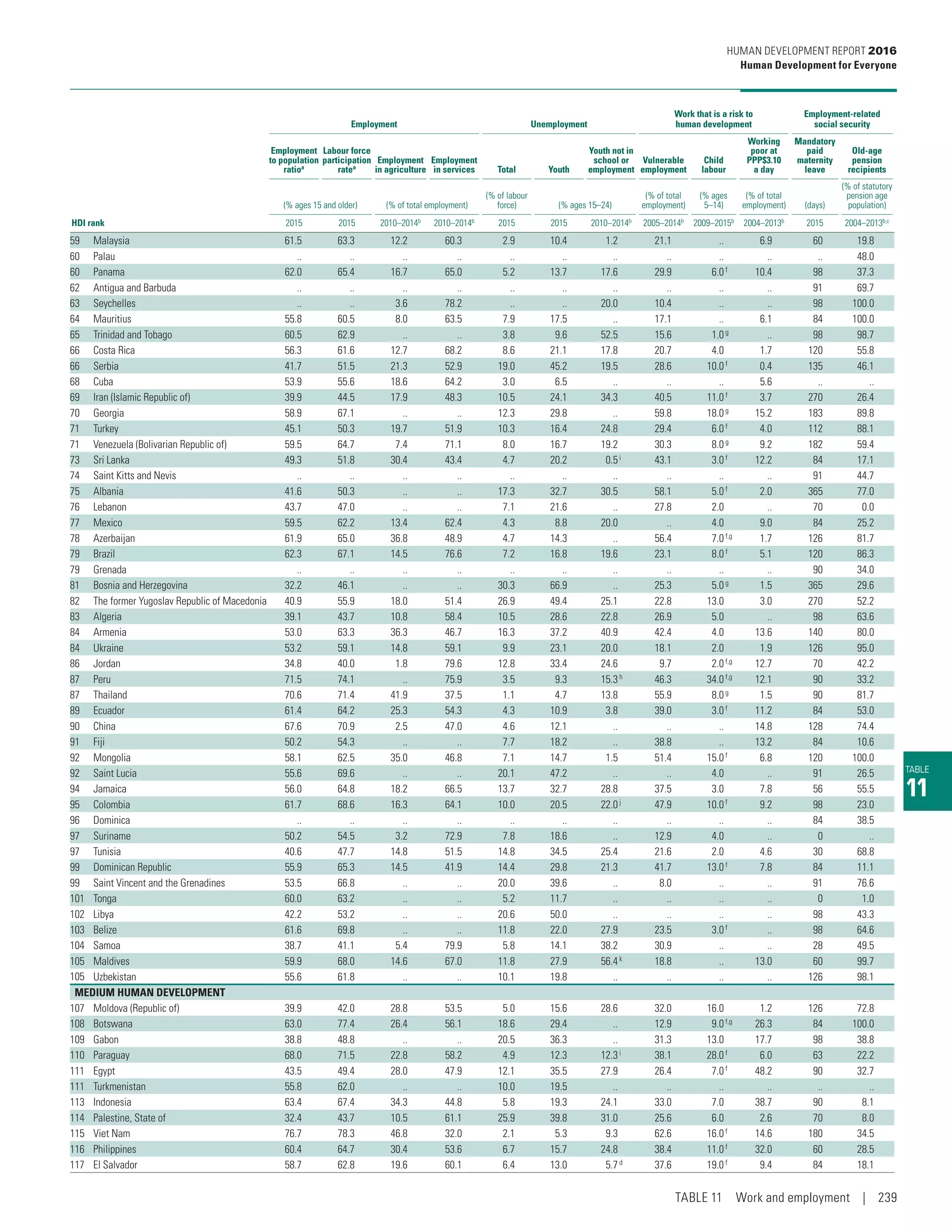 TABLE
11
Employment Unemployment
Work that is a risk to
human development
Employment-related
social security
Employment
to population
ratioa
Labour force
participation
ratea
Employment
in agriculture
Employment
in services Total Youth
Youth not in
school or
employment
Vulnerable
employment
Child
labour
Working
poor at
PPP$3.10
a day
Mandatory
paid
maternity
leave
Old-age
pension
recipients
(% ages 15 and older) (% of total employment)
(% of labour
force) (% ages 15–24)
(% of total
employment)
(% ages
5–14)
(% of total
employment) (days)
(% of statutory
pension age
population)
HDI rank 2015 2015 2010–2014b
2010–2014b
2015 2015 2010–2014b
2005–2014b
2009–2015b
2004–2013b
2015 2004–2013b,c
59 Malaysia 61.5 63.3 12.2 60.3 2.9 10.4 1.2 21.1 .. 6.9 60 19.8
60 Palau .. .. .. .. .. .. .. .. .. .. .. 48.0
60 Panama 62.0 65.4 16.7 65.0 5.2 13.7 17.6 29.9 6.0f 10.4 98 37.3
62 Antigua and Barbuda .. .. .. .. .. .. .. .. .. .. 91 69.7
63 Seychelles .. .. 3.6 78.2 .. .. 20.0 10.4 .. .. 98 100.0
64 Mauritius 55.8 60.5 8.0 63.5 7.9 17.5 .. 17.1 .. 6.1 84 100.0
65 Trinidad and Tobago 60.5 62.9 .. .. 3.8 9.6 52.5 15.6 1.0g .. 98 98.7
66 Costa Rica 56.3 61.6 12.7 68.2 8.6 21.1 17.8 20.7 4.0 1.7 120 55.8
66 Serbia 41.7 51.5 21.3 52.9 19.0 45.2 19.5 28.6 10.0f
0.4 135 46.1
68 Cuba 53.9 55.6 18.6 64.2 3.0 6.5 .. .. .. 5.6 .. ..
69 Iran (Islamic Republic of) 39.9 44.5 17.9 48.3 10.5 24.1 34.3 40.5 11.0f 3.7 270 26.4
70 Georgia 58.9 67.1 .. .. 12.3 29.8 .. 59.8 18.0g 15.2 183 89.8
71 Turkey 45.1 50.3 19.7 51.9 10.3 16.4 24.8 29.4 6.0f 4.0 112 88.1
71 Venezuela (Bolivarian Republic of) 59.5 64.7 7.4 71.1 8.0 16.7 19.2 30.3 8.0g
9.2 182 59.4
73 Sri Lanka 49.3 51.8 30.4 43.4 4.7 20.2 0.5i
43.1 3.0f
12.2 84 17.1
74 Saint Kitts and Nevis .. .. .. .. .. .. .. .. .. .. 91 44.7
75 Albania 41.6 50.3 .. .. 17.3 32.7 30.5 58.1 5.0f
2.0 365 77.0
76 Lebanon 43.7 47.0 .. .. 7.1 21.6 .. 27.8 2.0 .. 70 0.0
77 Mexico 59.5 62.2 13.4 62.4 4.3 8.8 20.0 .. 4.0 9.0 84 25.2
78 Azerbaijan 61.9 65.0 36.8 48.9 4.7 14.3 .. 56.4 7.0f,g
1.7 126 81.7
79 Brazil 62.3 67.1 14.5 76.6 7.2 16.8 19.6 23.1 8.0f
5.1 120 86.3
79 Grenada .. .. .. .. .. .. .. .. .. .. 90 34.0
81 Bosnia and Herzegovina 32.2 46.1 .. .. 30.3 66.9 .. 25.3 5.0g
1.5 365 29.6
82 The former Yugoslav Republic of Macedonia 40.9 55.9 18.0 51.4 26.9 49.4 25.1 22.8 13.0 3.0 270 52.2
83 Algeria 39.1 43.7 10.8 58.4 10.5 28.6 22.8 26.9 5.0 .. 98 63.6
84 Armenia 53.0 63.3 36.3 46.7 16.3 37.2 40.9 42.4 4.0 13.6 140 80.0
84 Ukraine 53.2 59.1 14.8 59.1 9.9 23.1 20.0 18.1 2.0 1.9 126 95.0
86 Jordan 34.8 40.0 1.8 79.6 12.8 33.4 24.6 9.7 2.0f,g
12.7 70 42.2
87 Peru 71.5 74.1 .. 75.9 3.5 9.3 15.3h
46.3 34.0f,g
12.1 90 33.2
87 Thailand 70.6 71.4 41.9 37.5 1.1 4.7 13.8 55.9 8.0g
1.5 90 81.7
89 Ecuador 61.4 64.2 25.3 54.3 4.3 10.9 3.8 39.0 3.0f
11.2 84 53.0
90 China 67.6 70.9 2.5 47.0 4.6 12.1 .. .. .. 14.8 128 74.4
91 Fiji 50.2 54.3 .. .. 7.7 18.2 .. 38.8 .. 13.2 84 10.6
92 Mongolia 58.1 62.5 35.0 46.8 7.1 14.7 1.5 51.4 15.0f 6.8 120 100.0
92 Saint Lucia 55.6 69.6 .. .. 20.1 47.2 .. .. 4.0 .. 91 26.5
94 Jamaica 56.0 64.8 18.2 66.5 13.7 32.7 28.8 37.5 3.0 7.8 56 55.5
95 Colombia 61.7 68.6 16.3 64.1 10.0 20.5 22.0j
47.9 10.0f
9.2 98 23.0
96 Dominica .. .. .. .. .. .. .. .. .. .. 84 38.5
97 Suriname 50.2 54.5 3.2 72.9 7.8 18.6 .. 12.9 4.0 .. 0 ..
97 Tunisia 40.6 47.7 14.8 51.5 14.8 34.5 25.4 21.6 2.0 4.6 30 68.8
99 Dominican Republic 55.9 65.3 14.5 41.9 14.4 29.8 21.3 41.7 13.0f
7.8 84 11.1
99 Saint Vincent and the Grenadines 53.5 66.8 .. .. 20.0 39.6 .. 8.0 .. .. 91 76.6
101 Tonga 60.0 63.2 .. .. 5.2 11.7 .. .. .. .. 0 1.0
102 Libya 42.2 53.2 .. .. 20.6 50.0 .. .. .. .. 98 43.3
103 Belize 61.6 69.8 .. .. 11.8 22.0 27.9 23.5 3.0f .. 98 64.6
104 Samoa 38.7 41.1 5.4 79.9 5.8 14.1 38.2 30.9 .. .. 28 49.5
105 Maldives 59.9 68.0 14.6 67.0 11.8 27.9 56.4k 18.8 .. 13.0 60 99.7
105 Uzbekistan 55.6 61.8 .. .. 10.1 19.8 .. .. .. .. 126 98.1
MEDIUM HUMAN DEVELOPMENT
107 Moldova (Republic of) 39.9 42.0 28.8 53.5 5.0 15.6 28.6 32.0 16.0 1.2 126 72.8
108 Botswana 63.0 77.4 26.4 56.1 18.6 29.4 .. 12.9 9.0f,g 26.3 84 100.0
109 Gabon 38.8 48.8 .. .. 20.5 36.3 .. 31.3 13.0 17.7 98 38.8
110 Paraguay 68.0 71.5 22.8 58.2 4.9 12.3 12.3i
38.1 28.0f
6.0 63 22.2
111 Egypt 43.5 49.4 28.0 47.9 12.1 35.5 27.9 26.4 7.0f 48.2 90 32.7
111 Turkmenistan 55.8 62.0 .. .. 10.0 19.5 .. .. .. .. .. ..
113 Indonesia 63.4 67.4 34.3 44.8 5.8 19.3 24.1 33.0 7.0 38.7 90 8.1
114 Palestine, State of 32.4 43.7 10.5 61.1 25.9 39.8 31.0 25.6 6.0 2.6 70 8.0
115 Viet Nam 76.7 78.3 46.8 32.0 2.1 5.3 9.3 62.6 16.0f
14.6 180 34.5
116 Philippines 60.4 64.7 30.4 53.6 6.7 15.7 24.8 38.4 11.0f
32.0 60 28.5
117 El Salvador 58.7 62.8 19.6 60.1 6.4 13.0 5.7d
37.6 19.0f
9.4 84 18.1
HUMAN DEVELOPMENT REPORT 2016
Human Development for Everyone
TABLE 11  Work and employment | 239
 