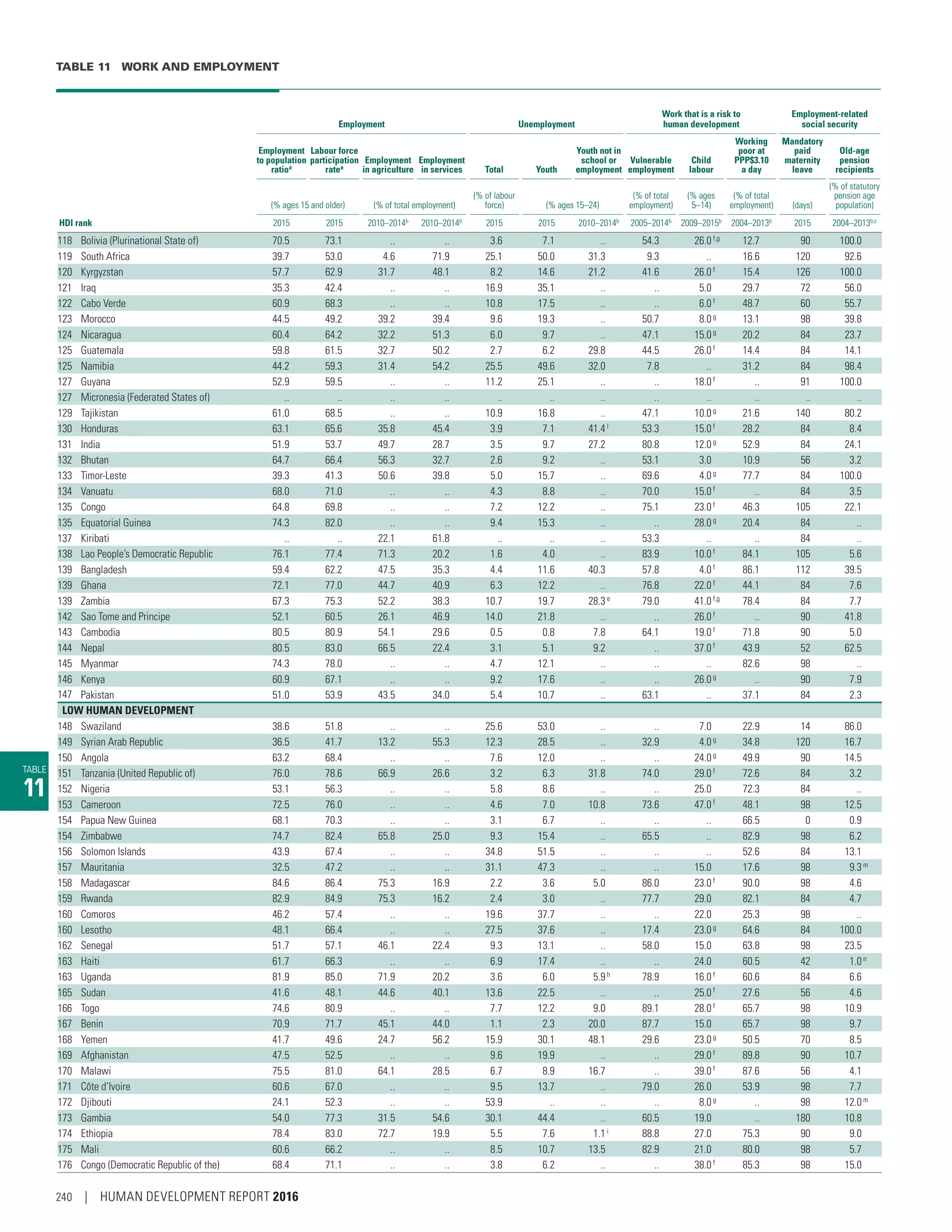 TABLE 11  WORK AND EMPLOYMENT
TABLE
11
Employment Unemployment
Work that is a risk to
human development
Employment-related
social security
Employment
to population
ratioa
Labour force
participation
ratea
Employment
in agriculture
Employment
in services Total Youth
Youth not in
school or
employment
Vulnerable
employment
Child
labour
Working
poor at
PPP$3.10
a day
Mandatory
paid
maternity
leave
Old-age
pension
recipients
(% ages 15 and older) (% of total employment)
(% of labour
force) (% ages 15–24)
(% of total
employment)
(% ages
5–14)
(% of total
employment) (days)
(% of statutory
pension age
population)
HDI rank 2015 2015 2010–2014b
2010–2014b
2015 2015 2010–2014b
2005–2014b
2009–2015b
2004–2013b
2015 2004–2013b,c
118 Bolivia (Plurinational State of) 70.5 73.1 .. .. 3.6 7.1 .. 54.3 26.0f,g
12.7 90 100.0
119 South Africa 39.7 53.0 4.6 71.9 25.1 50.0 31.3 9.3 .. 16.6 120 92.6
120 Kyrgyzstan 57.7 62.9 31.7 48.1 8.2 14.6 21.2 41.6 26.0f 15.4 126 100.0
121 Iraq 35.3 42.4 .. .. 16.9 35.1 .. .. 5.0 29.7 72 56.0
122 Cabo Verde 60.9 68.3 .. .. 10.8 17.5 .. .. 6.0f 48.7 60 55.7
123 Morocco 44.5 49.2 39.2 39.4 9.6 19.3 .. 50.7 8.0g 13.1 98 39.8
124 Nicaragua 60.4 64.2 32.2 51.3 6.0 9.7 .. 47.1 15.0g 20.2 84 23.7
125 Guatemala 59.8 61.5 32.7 50.2 2.7 6.2 29.8 44.5 26.0f
14.4 84 14.1
125 Namibia 44.2 59.3 31.4 54.2 25.5 49.6 32.0 7.8 .. 31.2 84 98.4
127 Guyana 52.9 59.5 .. .. 11.2 25.1 .. .. 18.0f
.. 91 100.0
127 Micronesia (Federated States of) .. .. .. .. .. .. .. .. .. .. .. ..
129 Tajikistan 61.0 68.5 .. .. 10.9 16.8 .. 47.1 10.0g 21.6 140 80.2
130 Honduras 63.1 65.6 35.8 45.4 3.9 7.1 41.4l 53.3 15.0f 28.2 84 8.4
131 India 51.9 53.7 49.7 28.7 3.5 9.7 27.2 80.8 12.0g
52.9 84 24.1
132 Bhutan 64.7 66.4 56.3 32.7 2.6 9.2 .. 53.1 3.0 10.9 56 3.2
133 Timor-Leste 39.3 41.3 50.6 39.8 5.0 15.7 .. 69.6 4.0g
77.7 84 100.0
134 Vanuatu 68.0 71.0 .. .. 4.3 8.8 .. 70.0 15.0f
.. 84 3.5
135 Congo 64.8 69.8 .. .. 7.2 12.2 .. 75.1 23.0f
46.3 105 22.1
135 Equatorial Guinea 74.3 82.0 .. .. 9.4 15.3 .. .. 28.0g
20.4 84 ..
137 Kiribati .. .. 22.1 61.8 .. .. .. 53.3 .. .. 84 ..
138 Lao People’s Democratic Republic 76.1 77.4 71.3 20.2 1.6 4.0 .. 83.9 10.0f
84.1 105 5.6
139 Bangladesh 59.4 62.2 47.5 35.3 4.4 11.6 40.3 57.8 4.0f
86.1 112 39.5
139 Ghana 72.1 77.0 44.7 40.9 6.3 12.2 .. 76.8 22.0f
44.1 84 7.6
139 Zambia 67.3 75.3 52.2 38.3 10.7 19.7 28.3e
79.0 41.0f,g
78.4 84 7.7
142 Sao Tome and Principe 52.1 60.5 26.1 46.9 14.0 21.8 .. .. 26.0f
.. 90 41.8
143 Cambodia 80.5 80.9 54.1 29.6 0.5 0.8 7.8 64.1 19.0f
71.8 90 5.0
144 Nepal 80.5 83.0 66.5 22.4 3.1 5.1 9.2 .. 37.0f 43.9 52 62.5
145 Myanmar 74.3 78.0 .. .. 4.7 12.1 .. .. .. 82.6 98 ..
146 Kenya 60.9 67.1 .. .. 9.2 17.6 .. .. 26.0g
.. 90 7.9
147 Pakistan 51.0 53.9 43.5 34.0 5.4 10.7 .. 63.1 .. 37.1 84 2.3
LOW HUMAN DEVELOPMENT
148 Swaziland 38.6 51.8 .. .. 25.6 53.0 .. .. 7.0 22.9 14 86.0
149 Syrian Arab Republic 36.5 41.7 13.2 55.3 12.3 28.5 .. 32.9 4.0g
34.8 120 16.7
150 Angola 63.2 68.4 .. .. 7.6 12.0 .. .. 24.0g 49.9 90 14.5
151 Tanzania (United Republic of) 76.0 78.6 66.9 26.6 3.2 6.3 31.8 74.0 29.0f 72.6 84 3.2
152 Nigeria 53.1 56.3 .. .. 5.8 8.6 .. .. 25.0 72.3 84 ..
153 Cameroon 72.5 76.0 .. .. 4.6 7.0 10.8 73.6 47.0f
48.1 98 12.5
154 Papua New Guinea 68.1 70.3 .. .. 3.1 6.7 .. .. .. 66.5 0 0.9
154 Zimbabwe 74.7 82.4 65.8 25.0 9.3 15.4 .. 65.5 .. 82.9 98 6.2
156 Solomon Islands 43.9 67.4 .. .. 34.8 51.5 .. .. .. 52.6 84 13.1
157 Mauritania 32.5 47.2 .. .. 31.1 47.3 .. .. 15.0 17.6 98 9.3m
158 Madagascar 84.6 86.4 75.3 16.9 2.2 3.6 5.0 86.0 23.0f
90.0 98 4.6
159 Rwanda 82.9 84.9 75.3 16.2 2.4 3.0 .. 77.7 29.0 82.1 84 4.7
160 Comoros 46.2 57.4 .. .. 19.6 37.7 .. .. 22.0 25.3 98 ..
160 Lesotho 48.1 66.4 .. .. 27.5 37.6 .. 17.4 23.0g 64.6 84 100.0
162 Senegal 51.7 57.1 46.1 22.4 9.3 13.1 .. 58.0 15.0 63.8 98 23.5
163 Haiti 61.7 66.3 .. .. 6.9 17.4 .. .. 24.0 60.5 42 1.0n
163 Uganda 81.9 85.0 71.9 20.2 3.6 6.0 5.9h 78.9 16.0f 60.6 84 6.6
165 Sudan 41.6 48.1 44.6 40.1 13.6 22.5 .. .. 25.0f 27.6 56 4.6
166 Togo 74.6 80.9 .. .. 7.7 12.2 9.0 89.1 28.0f 65.7 98 10.9
167 Benin 70.9 71.7 45.1 44.0 1.1 2.3 20.0 87.7 15.0 65.7 98 9.7
168 Yemen 41.7 49.6 24.7 56.2 15.9 30.1 48.1 29.6 23.0g
50.5 70 8.5
169 Afghanistan 47.5 52.5 .. .. 9.6 19.9 .. .. 29.0f
89.8 90 10.7
170 Malawi 75.5 81.0 64.1 28.5 6.7 8.9 16.7 .. 39.0f 87.6 56 4.1
171 Côte d’Ivoire 60.6 67.0 .. .. 9.5 13.7 .. 79.0 26.0 53.9 98 7.7
172 Djibouti 24.1 52.3 .. .. 53.9 .. .. .. 8.0g .. 98 12.0m
173 Gambia 54.0 77.3 31.5 54.6 30.1 44.4 .. 60.5 19.0 .. 180 10.8
174 Ethiopia 78.4 83.0 72.7 19.9 5.5 7.6 1.1i
88.8 27.0 75.3 90 9.0
175 Mali 60.6 66.2 .. .. 8.5 10.7 13.5 82.9 21.0 80.0 98 5.7
176 Congo (Democratic Republic of the) 68.4 71.1 .. .. 3.8 6.2 .. .. 38.0f
85.3 98 15.0
240 | HUMAN DEVELOPMENT REPORT 2016
 