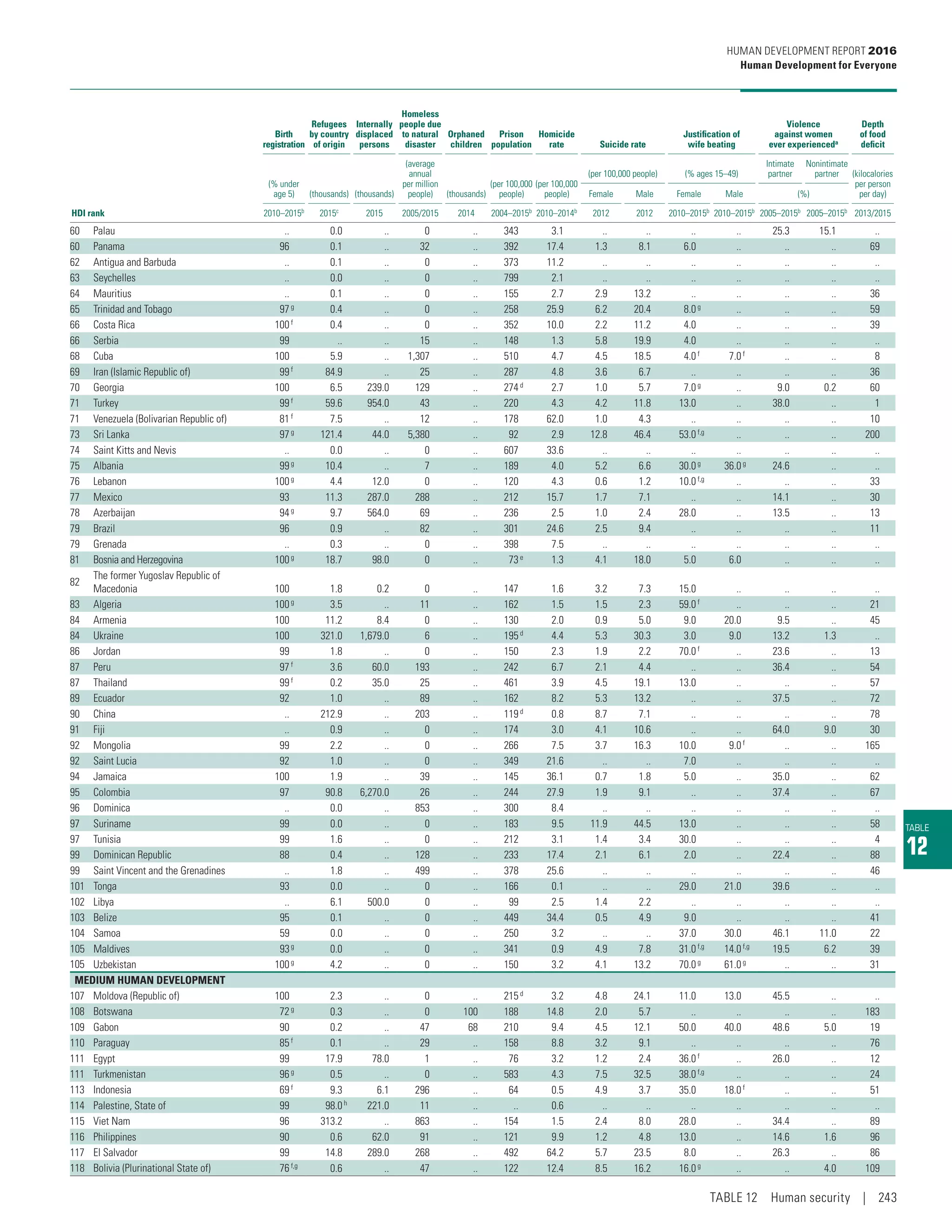 TABLE
12
Birth
registration
Refugees
by country
of origin
Internally
displaced
persons
Homeless
people due
to natural
disaster
Orphaned
children
Prison
population
Homicide
rate Suicide rate
Justification of
wife beating
Violence
against women
ever experienceda
Depth
of food
deficit
(% under
age 5) (thousands) (thousands)
(average
annual
per million
people) (thousands)
(per 100,000
people)
(per 100,000
people)
(per 100,000 people) (% ages 15–49)
Intimate
partner
Nonintimate
partner (kilocalories
per person
per day)Female Male Female Male (%)
HDI rank 2010–2015b
2015c
2015 2005/2015 2014 2004–2015b
2010–2014b
2012 2012 2010–2015b
2010–2015b
2005–2015b
2005–2015b
2013/2015
60 Palau .. 0.0 .. 0 .. 343 3.1 .. .. .. .. 25.3 15.1 ..
60 Panama 96 0.1 .. 32 .. 392 17.4 1.3 8.1 6.0 .. .. .. 69
62 Antigua and Barbuda .. 0.1 .. 0 .. 373 11.2 .. .. .. .. .. .. ..
63 Seychelles .. 0.0 .. 0 .. 799 2.1 .. .. .. .. .. .. ..
64 Mauritius .. 0.1 .. 0 .. 155 2.7 2.9 13.2 .. .. .. .. 36
65 Trinidad and Tobago 97g
0.4 .. 0 .. 258 25.9 6.2 20.4 8.0g
.. .. .. 59
66 Costa Rica 100f
0.4 .. 0 .. 352 10.0 2.2 11.2 4.0 .. .. .. 39
66 Serbia 99 .. .. 15 .. 148 1.3 5.8 19.9 4.0 .. .. .. ..
68 Cuba 100 5.9 .. 1,307 .. 510 4.7 4.5 18.5 4.0f 7.0f .. .. 8
69 Iran (Islamic Republic of) 99f
84.9 .. 25 .. 287 4.8 3.6 6.7 .. .. .. .. 36
70 Georgia 100 6.5 239.0 129 .. 274d 2.7 1.0 5.7 7.0g .. 9.0 0.2 60
71 Turkey 99f 59.6 954.0 43 .. 220 4.3 4.2 11.8 13.0 .. 38.0 .. 1
71 Venezuela (Bolivarian Republic of) 81f
7.5 .. 12 .. 178 62.0 1.0 4.3 .. .. .. .. 10
73 Sri Lanka 97g
121.4 44.0 5,380 .. 92 2.9 12.8 46.4 53.0f,g
.. .. .. 200
74 Saint Kitts and Nevis .. 0.0 .. 0 .. 607 33.6 .. .. .. .. .. .. ..
75 Albania 99g
10.4 .. 7 .. 189 4.0 5.2 6.6 30.0g
36.0g
24.6 .. ..
76 Lebanon 100g 4.4 12.0 0 .. 120 4.3 0.6 1.2 10.0f,g .. .. .. 33
77 Mexico 93 11.3 287.0 288 .. 212 15.7 1.7 7.1 .. .. 14.1 .. 30
78 Azerbaijan 94g
9.7 564.0 69 .. 236 2.5 1.0 2.4 28.0 .. 13.5 .. 13
79 Brazil 96 0.9 .. 82 .. 301 24.6 2.5 9.4 .. .. .. .. 11
79 Grenada .. 0.3 .. 0 .. 398 7.5 .. .. .. .. .. .. ..
81 Bosnia and Herzegovina 100g
18.7 98.0 0 .. 73e
1.3 4.1 18.0 5.0 6.0 .. .. ..
82
The former Yugoslav Republic of
Macedonia 100 1.8 0.2 0 .. 147 1.6 3.2 7.3 15.0 .. .. .. ..
83 Algeria 100g
3.5 .. 11 .. 162 1.5 1.5 2.3 59.0f
.. .. .. 21
84 Armenia 100 11.2 8.4 0 .. 130 2.0 0.9 5.0 9.0 20.0 9.5 .. 45
84 Ukraine 100 321.0 1,679.0 6 .. 195d
4.4 5.3 30.3 3.0 9.0 13.2 1.3 ..
86 Jordan 99 1.8 .. 0 .. 150 2.3 1.9 2.2 70.0f
.. 23.6 .. 13
87 Peru 97f
3.6 60.0 193 .. 242 6.7 2.1 4.4 .. .. 36.4 .. 54
87 Thailand 99f
0.2 35.0 25 .. 461 3.9 4.5 19.1 13.0 .. .. .. 57
89 Ecuador 92 1.0 .. 89 .. 162 8.2 5.3 13.2 .. .. 37.5 .. 72
90 China .. 212.9 .. 203 .. 119d
0.8 8.7 7.1 .. .. .. .. 78
91 Fiji .. 0.9 .. 0 .. 174 3.0 4.1 10.6 .. .. 64.0 9.0 30
92 Mongolia 99 2.2 .. 0 .. 266 7.5 3.7 16.3 10.0 9.0f
.. .. 165
92 Saint Lucia 92 1.0 .. 0 .. 349 21.6 .. .. 7.0 .. .. .. ..
94 Jamaica 100 1.9 .. 39 .. 145 36.1 0.7 1.8 5.0 .. 35.0 .. 62
95 Colombia 97 90.8 6,270.0 26 .. 244 27.9 1.9 9.1 .. .. 37.4 .. 67
96 Dominica .. 0.0 .. 853 .. 300 8.4 .. .. .. .. .. .. ..
97 Suriname 99 0.0 .. 0 .. 183 9.5 11.9 44.5 13.0 .. .. .. 58
97 Tunisia 99 1.6 .. 0 .. 212 3.1 1.4 3.4 30.0 .. .. .. 4
99 Dominican Republic 88 0.4 .. 128 .. 233 17.4 2.1 6.1 2.0 .. 22.4 .. 88
99 Saint Vincent and the Grenadines .. 1.8 .. 499 .. 378 25.6 .. .. .. .. .. .. 46
101 Tonga 93 0.0 .. 0 .. 166 0.1 .. .. 29.0 21.0 39.6 .. ..
102 Libya .. 6.1 500.0 0 .. 99 2.5 1.4 2.2 .. .. .. .. ..
103 Belize 95 0.1 .. 0 .. 449 34.4 0.5 4.9 9.0 .. .. .. 41
104 Samoa 59 0.0 .. 0 .. 250 3.2 .. .. 37.0 30.0 46.1 11.0 22
105 Maldives 93g
0.0 .. 0 .. 341 0.9 4.9 7.8 31.0f,g
14.0f,g
19.5 6.2 39
105 Uzbekistan 100g
4.2 .. 0 .. 150 3.2 4.1 13.2 70.0g
61.0g
.. .. 31
MEDIUM HUMAN DEVELOPMENT
107 Moldova (Republic of) 100 2.3 .. 0 .. 215d
3.2 4.8 24.1 11.0 13.0 45.5 .. ..
108 Botswana 72g
0.3 .. 0 100 188 14.8 2.0 5.7 .. .. .. .. 183
109 Gabon 90 0.2 .. 47 68 210 9.4 4.5 12.1 50.0 40.0 48.6 5.0 19
110 Paraguay 85f 0.1 .. 29 .. 158 8.8 3.2 9.1 .. .. .. .. 76
111 Egypt 99 17.9 78.0 1 .. 76 3.2 1.2 2.4 36.0f .. 26.0 .. 12
111 Turkmenistan 96g
0.5 .. 0 .. 583 4.3 7.5 32.5 38.0f,g
.. .. .. 24
113 Indonesia 69f
9.3 6.1 296 .. 64 0.5 4.9 3.7 35.0 18.0f
.. .. 51
114 Palestine, State of 99 98.0h
221.0 11 .. .. 0.6 .. .. .. .. .. .. ..
115 Viet Nam 96 313.2 .. 863 .. 154 1.5 2.4 8.0 28.0 .. 34.4 .. 89
116 Philippines 90 0.6 62.0 91 .. 121 9.9 1.2 4.8 13.0 .. 14.6 1.6 96
117 El Salvador 99 14.8 289.0 268 .. 492 64.2 5.7 23.5 8.0 .. 26.3 .. 86
118 Bolivia (Plurinational State of) 76f,g 0.6 .. 47 .. 122 12.4 8.5 16.2 16.0g .. .. 4.0 109
HUMAN DEVELOPMENT REPORT 2016
Human Development for Everyone
TABLE 12  Human security | 243
 