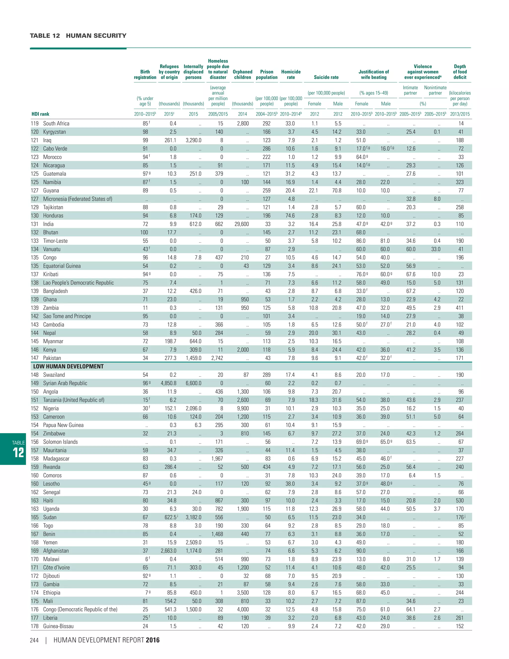 TABLE 12  HUMAN SECURITY
TABLE
12
Birth
registration
Refugees
by country
of origin
Internally
displaced
persons
Homeless
people due
to natural
disaster
Orphaned
children
Prison
population
Homicide
rate Suicide rate
Justification of
wife beating
Violence
against women
ever experienceda
Depth
of food
deficit
(% under
age 5) (thousands) (thousands)
(average
annual
per million
people) (thousands)
(per 100,000
people)
(per 100,000
people)
(per 100,000 people) (% ages 15–49)
Intimate
partner
Nonintimate
partner (kilocalories
per person
per day)Female Male Female Male (%)
HDI rank 2010–2015b
2015c
2015 2005/2015 2014 2004–2015b
2010–2014b
2012 2012 2010–2015b
2010–2015b
2005–2015b
2005–2015b
2013/2015
119 South Africa 85f 0.4 .. 15 2,800 292 33.0 1.1 5.5 .. .. .. .. 14
120 Kyrgyzstan 98 2.5 .. 140 .. 166 3.7 4.5 14.2 33.0 .. 25.4 0.1 41
121 Iraq 99 261.1 3,290.0 8 .. 123 7.9 2.1 1.2 51.0 .. .. .. 188
122 Cabo Verde 91 0.0 .. 0 .. 286 10.6 1.6 9.1 17.0f,g 16.0f,g 12.6 .. 72
123 Morocco 94f 1.8 .. 0 .. 222 1.0 1.2 9.9 64.0g .. .. .. 33
124 Nicaragua 85 1.5 .. 91 .. 171 11.5 4.9 15.4 14.0f,g
.. 29.3 .. 126
125 Guatemala 97g
10.3 251.0 379 .. 121 31.2 4.3 13.7 .. .. 27.6 .. 101
125 Namibia 87f 1.5 .. 0 100 144 16.9 1.4 4.4 28.0 22.0 .. .. 323
127 Guyana 89 0.5 .. 0 .. 259 20.4 22.1 70.8 10.0 10.0 .. .. 77
127 Micronesia (Federated States of) .. .. .. 0 .. 127 4.8 .. .. .. .. 32.8 8.0 ..
129 Tajikistan 88 0.8 .. 29 .. 121 1.4 2.8 5.7 60.0 .. 20.3 .. 258
130 Honduras 94 6.8 174.0 129 .. 196 74.6 2.8 8.3 12.0 10.0 .. .. 85
131 India 72 9.9 612.0 662 29,600 33 3.2 16.4 25.8 47.0g
42.0g
37.2 0.3 110
132 Bhutan 100 17.7 .. 0 .. 145 2.7 11.2 23.1 68.0 .. .. .. ..
133 Timor-Leste 55 0.0 .. 0 .. 50 3.7 5.8 10.2 86.0 81.0 34.6 0.4 190
134 Vanuatu 43f
0.0 .. 0 .. 87 2.9 .. .. 60.0 60.0 60.0 33.0 41
135 Congo 96 14.8 7.8 437 210 27 10.5 4.6 14.7 54.0 40.0 .. .. 196
135 Equatorial Guinea 54 0.2 .. 0 43 129 3.4 8.6 24.1 53.0 52.0 56.9 .. ..
137 Kiribati 94g
0.0 .. 75 .. 136 7.5 .. .. 76.0g
60.0g
67.6 10.0 23
138 Lao People’s Democratic Republic 75 7.4 .. 1 .. 71 7.3 6.6 11.2 58.0 49.0 15.0 5.0 131
139 Bangladesh 37 12.2 426.0 71 .. 43 2.8 8.7 6.8 33.0f
.. 67.2 .. 120
139 Ghana 71 23.0 .. 19 950 53 1.7 2.2 4.2 28.0 13.0 22.9 4.2 22
139 Zambia 11 0.3 .. 131 950 125 5.8 10.8 20.8 47.0 32.0 49.5 2.9 411
142 Sao Tome and Principe 95 0.0 .. 0 .. 101 3.4 .. .. 19.0 14.0 27.9 .. 38
143 Cambodia 73 12.8 .. 366 .. 105 1.8 6.5 12.6 50.0f 27.0f 21.0 4.0 102
144 Nepal 58 8.9 50.0 284 .. 59 2.9 20.0 30.1 43.0 .. 28.2 0.4 49
145 Myanmar 72 198.7 644.0 15 .. 113 2.5 10.3 16.5 .. .. .. .. 108
146 Kenya 67 7.9 309.0 11 2,000 118 5.9 8.4 24.4 42.0 36.0 41.2 3.5 136
147 Pakistan 34 277.3 1,459.0 2,742 .. 43 7.8 9.6 9.1 42.0f
32.0f
.. .. 171
LOW HUMAN DEVELOPMENT
148 Swaziland 54 0.2 .. 20 87 289 17.4 4.1 8.6 20.0 17.0 .. .. 190
149 Syrian Arab Republic 96g 4,850.8 6,600.0 0 .. 60 2.2 0.2 0.7 .. .. .. .. ..
150 Angola 36 11.9 .. 436 1,300 106 9.8 7.3 20.7 .. .. .. .. 96
151 Tanzania (United Republic of) 15f
6.2 .. 70 2,600 69 7.9 18.3 31.6 54.0 38.0 43.6 2.9 237
152 Nigeria 30f
152.1 2,096.0 8 9,900 31 10.1 2.9 10.3 35.0 25.0 16.2 1.5 40
153 Cameroon 66 10.6 124.0 204 1,200 115 2.7 3.4 10.9 36.0 39.0 51.1 5.0 64
154 Papua New Guinea .. 0.3 6.3 295 300 61 10.4 9.1 15.9 .. .. .. .. ..
154 Zimbabwe 32 21.3 .. 3 810 145 6.7 9.7 27.2 37.0 24.0 42.3 1.2 264
156 Solomon Islands .. 0.1 .. 171 .. 56 .. 7.2 13.9 69.0g 65.0g 63.5 .. 67
157 Mauritania 59 34.7 .. 326 .. 44 11.4 1.5 4.5 38.0 .. .. .. 37
158 Madagascar 83 0.3 .. 1,967 .. 83 0.6 6.9 15.2 45.0 46.0f
.. .. 227
159 Rwanda 63 286.4 .. 52 500 434 4.9 7.2 17.1 56.0 25.0 56.4 .. 240
160 Comoros 87 0.6 .. 0 .. 31 7.8 10.3 24.0 39.0 17.0 6.4 1.5 ..
160 Lesotho 45g 0.0 .. 117 120 92 38.0 3.4 9.2 37.0g 48.0g .. .. 76
162 Senegal 73 21.3 24.0 0 .. 62 7.9 2.8 8.6 57.0 27.0 .. .. 66
163 Haiti 80 34.8 .. 867 300 97 10.0 2.4 3.3 17.0 15.0 20.8 2.0 530
163 Uganda 30 6.3 30.0 782 1,900 115 11.8 12.3 26.9 58.0 44.0 50.5 3.7 170
165 Sudan 67 622.5i
3,182.0 556 .. 50 6.5 11.5 23.0 34.0 .. .. .. 176j
166 Togo 78 8.8 3.0 190 330 64 9.2 2.8 8.5 29.0 18.0 .. .. 85
167 Benin 85 0.4 .. 1,468 440 77 6.3 3.1 8.8 36.0 17.0 .. .. 52
168 Yemen 31 15.9 2,509.0 15 .. 53 6.7 3.0 4.3 49.0 .. .. .. 180
169 Afghanistan 37 2,663.0 1,174.0 281 .. 74 6.6 5.3 6.2 90.0 .. .. .. 166
170 Malawi 6f 0.4 .. 514 990 73 1.8 8.9 23.9 13.0 8.0 31.0 1.7 139
171 Côte d’Ivoire 65 71.1 303.0 45 1,200 52 11.4 4.1 10.6 48.0 42.0 25.5 .. 94
172 Djibouti 92g
1.1 .. 0 32 68 7.0 9.5 20.9 .. .. .. .. 130
173 Gambia 72 8.5 .. 21 87 58 9.4 2.6 7.6 58.0 33.0 .. .. 33
174 Ethiopia 7g 85.8 450.0 1 3,500 128 8.0 6.7 16.5 68.0 45.0 .. .. 244
175 Mali 81 154.2 50.0 308 810 33 10.2 2.7 7.2 87.0 .. 34.6 .. 23
176 Congo (Democratic Republic of the) 25 541.3 1,500.0 32 4,000 32 12.5 4.8 15.8 75.0 61.0 64.1 2.7 ..
177 Liberia 25f 10.0 .. 89 190 39 3.2 2.0 6.8 43.0 24.0 38.6 2.6 261
178 Guinea-Bissau 24 1.5 .. 42 120 .. 9.9 2.4 7.2 42.0 29.0 .. .. 152
244 | HUMAN DEVELOPMENT REPORT 2016
 