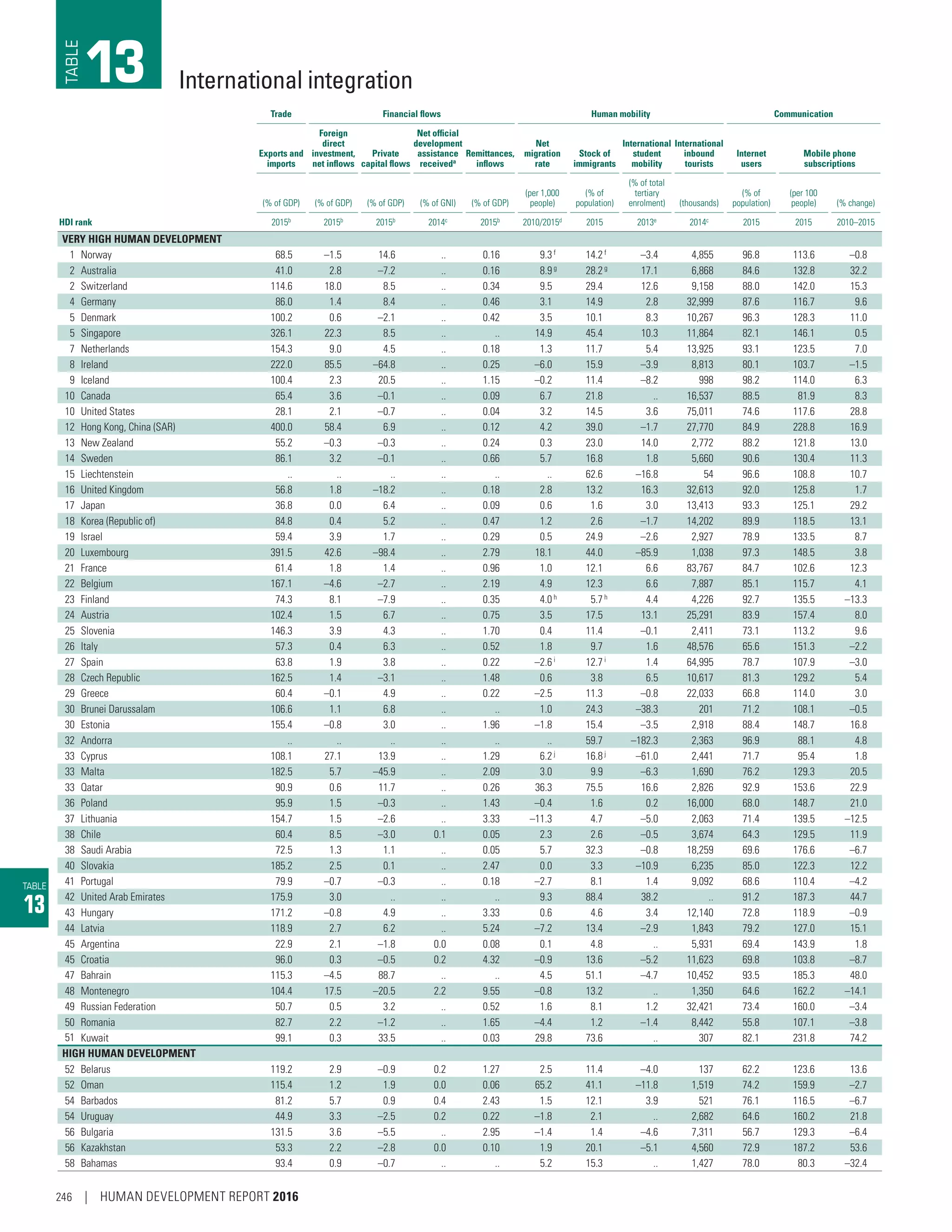 TABLE
13
Trade Financial flows Human mobility Communication
Exports and
imports
Foreign
direct
investment,
net inflows
Private
capital flows
Net official
development
assistance
receiveda
Remittances,
inflows
Net
migration
rate
Stock of
immigrants
International
student
mobility
International
inbound
tourists
Internet
users
Mobile phone
subscriptions
(% of GDP) (% of GDP) (% of GDP) (% of GNI) (% of GDP)
(per 1,000
people)
(% of
population)
(% of total
tertiary
enrolment) (thousands)
(% of
population)
(per 100
people) (% change)
HDI rank 2015b
2015b
2015b
2014c
2015b
2010/2015d
2015 2013e
2014c
2015 2015 2010–2015
VERY HIGH HUMAN DEVELOPMENT
1 Norway 68.5 –1.5 14.6 .. 0.16 9.3f
14.2f
–3.4 4,855 96.8 113.6 –0.8
2 Australia 41.0 2.8 –7.2 .. 0.16 8.9g 28.2g 17.1 6,868 84.6 132.8 32.2
2 Switzerland 114.6 18.0 8.5 .. 0.34 9.5 29.4 12.6 9,158 88.0 142.0 15.3
4 Germany 86.0 1.4 8.4 .. 0.46 3.1 14.9 2.8 32,999 87.6 116.7 9.6
5 Denmark 100.2 0.6 –2.1 .. 0.42 3.5 10.1 8.3 10,267 96.3 128.3 11.0
5 Singapore 326.1 22.3 8.5 .. .. 14.9 45.4 10.3 11,864 82.1 146.1 0.5
7 Netherlands 154.3 9.0 4.5 .. 0.18 1.3 11.7 5.4 13,925 93.1 123.5 7.0
8 Ireland 222.0 85.5 –64.8 .. 0.25 –6.0 15.9 –3.9 8,813 80.1 103.7 –1.5
9 Iceland 100.4 2.3 20.5 .. 1.15 –0.2 11.4 –8.2 998 98.2 114.0 6.3
10 Canada 65.4 3.6 –0.1 .. 0.09 6.7 21.8 .. 16,537 88.5 81.9 8.3
10 United States 28.1 2.1 –0.7 .. 0.04 3.2 14.5 3.6 75,011 74.6 117.6 28.8
12 Hong Kong, China (SAR) 400.0 58.4 6.9 .. 0.12 4.2 39.0 –1.7 27,770 84.9 228.8 16.9
13 New Zealand 55.2 –0.3 –0.3 .. 0.24 0.3 23.0 14.0 2,772 88.2 121.8 13.0
14 Sweden 86.1 3.2 –0.1 .. 0.66 5.7 16.8 1.8 5,660 90.6 130.4 11.3
15 Liechtenstein .. .. .. .. .. .. 62.6 –16.8 54 96.6 108.8 10.7
16 United Kingdom 56.8 1.8 –18.2 .. 0.18 2.8 13.2 16.3 32,613 92.0 125.8 1.7
17 Japan 36.8 0.0 6.4 .. 0.09 0.6 1.6 3.0 13,413 93.3 125.1 29.2
18 Korea (Republic of) 84.8 0.4 5.2 .. 0.47 1.2 2.6 –1.7 14,202 89.9 118.5 13.1
19 Israel 59.4 3.9 1.7 .. 0.29 0.5 24.9 –2.6 2,927 78.9 133.5 8.7
20 Luxembourg 391.5 42.6 –98.4 .. 2.79 18.1 44.0 –85.9 1,038 97.3 148.5 3.8
21 France 61.4 1.8 1.4 .. 0.96 1.0 12.1 6.6 83,767 84.7 102.6 12.3
22 Belgium 167.1 –4.6 –2.7 .. 2.19 4.9 12.3 6.6 7,887 85.1 115.7 4.1
23 Finland 74.3 8.1 –7.9 .. 0.35 4.0 h
5.7h
4.4 4,226 92.7 135.5 –13.3
24 Austria 102.4 1.5 6.7 .. 0.75 3.5 17.5 13.1 25,291 83.9 157.4 8.0
25 Slovenia 146.3 3.9 4.3 .. 1.70 0.4 11.4 –0.1 2,411 73.1 113.2 9.6
26 Italy 57.3 0.4 6.3 .. 0.52 1.8 9.7 1.6 48,576 65.6 151.3 –2.2
27 Spain 63.8 1.9 3.8 .. 0.22 –2.6i
12.7i
1.4 64,995 78.7 107.9 –3.0
28 Czech Republic 162.5 1.4 –3.1 .. 1.48 0.6 3.8 6.5 10,617 81.3 129.2 5.4
29 Greece 60.4 –0.1 4.9 .. 0.22 –2.5 11.3 –0.8 22,033 66.8 114.0 3.0
30 Brunei Darussalam 106.6 1.1 6.8 .. .. 1.0 24.3 –38.3 201 71.2 108.1 –0.5
30 Estonia 155.4 –0.8 3.0 .. 1.96 –1.8 15.4 –3.5 2,918 88.4 148.7 16.8
32 Andorra .. .. .. .. .. .. 59.7 –182.3 2,363 96.9 88.1 4.8
33 Cyprus 108.1 27.1 13.9 .. 1.29 6.2j 16.8j –61.0 2,441 71.7 95.4 1.8
33 Malta 182.5 5.7 –45.9 .. 2.09 3.0 9.9 –6.3 1,690 76.2 129.3 20.5
33 Qatar 90.9 0.6 11.7 .. 0.26 36.3 75.5 16.6 2,826 92.9 153.6 22.9
36 Poland 95.9 1.5 –0.3 .. 1.43 –0.4 1.6 0.2 16,000 68.0 148.7 21.0
37 Lithuania 154.7 1.5 –2.6 .. 3.33 –11.3 4.7 –5.0 2,063 71.4 139.5 –12.5
38 Chile 60.4 8.5 –3.0 0.1 0.05 2.3 2.6 –0.5 3,674 64.3 129.5 11.9
38 Saudi Arabia 72.5 1.3 1.1 .. 0.05 5.7 32.3 –0.8 18,259 69.6 176.6 –6.7
40 Slovakia 185.2 2.5 0.1 .. 2.47 0.0 3.3 –10.9 6,235 85.0 122.3 12.2
41 Portugal 79.9 –0.7 –0.3 .. 0.18 –2.7 8.1 1.4 9,092 68.6 110.4 –4.2
42 United Arab Emirates 175.9 3.0 .. .. .. 9.3 88.4 38.2 .. 91.2 187.3 44.7
43 Hungary 171.2 –0.8 4.9 .. 3.33 0.6 4.6 3.4 12,140 72.8 118.9 –0.9
44 Latvia 118.9 2.7 6.2 .. 5.24 –7.2 13.4 –2.9 1,843 79.2 127.0 15.1
45 Argentina 22.9 2.1 –1.8 0.0 0.08 0.1 4.8 .. 5,931 69.4 143.9 1.8
45 Croatia 96.0 0.3 –0.5 0.2 4.32 –0.9 13.6 –5.2 11,623 69.8 103.8 –8.7
47 Bahrain 115.3 –4.5 88.7 .. .. 4.5 51.1 –4.7 10,452 93.5 185.3 48.0
48 Montenegro 104.4 17.5 –20.5 2.2 9.55 –0.8 13.2 .. 1,350 64.6 162.2 –14.1
49 Russian Federation 50.7 0.5 3.2 .. 0.52 1.6 8.1 1.2 32,421 73.4 160.0 –3.4
50 Romania 82.7 2.2 –1.2 .. 1.65 –4.4 1.2 –1.4 8,442 55.8 107.1 –3.8
51 Kuwait 99.1 0.3 33.5 .. 0.03 29.8 73.6 .. 307 82.1 231.8 74.2
HIGH HUMAN DEVELOPMENT
52 Belarus 119.2 2.9 –0.9 0.2 1.27 2.5 11.4 –4.0 137 62.2 123.6 13.6
52 Oman 115.4 1.2 1.9 0.0 0.06 65.2 41.1 –11.8 1,519 74.2 159.9 –2.7
54 Barbados 81.2 5.7 0.9 0.4 2.43 1.5 12.1 3.9 521 76.1 116.5 –6.7
54 Uruguay 44.9 3.3 –2.5 0.2 0.22 –1.8 2.1 .. 2,682 64.6 160.2 21.8
56 Bulgaria 131.5 3.6 –5.5 .. 2.95 –1.4 1.4 –4.6 7,311 56.7 129.3 –6.4
56 Kazakhstan 53.3 2.2 –2.8 0.0 0.10 1.9 20.1 –5.1 4,560 72.9 187.2 53.6
58 Bahamas 93.4 0.9 –0.7 .. .. 5.2 15.3 .. 1,427 78.0 80.3 –32.4
International integration13TABLE
246 | HUMAN DEVELOPMENT REPORT 2016
 