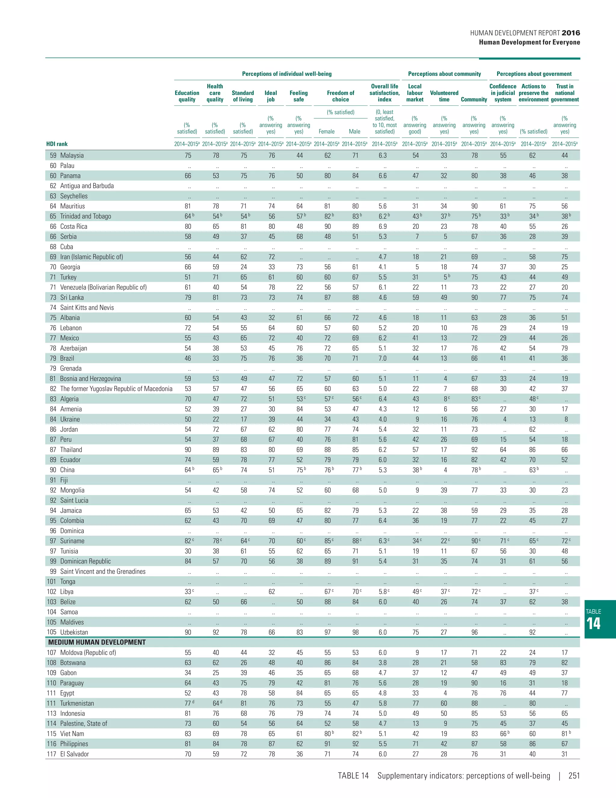 Human Development Report 2016  