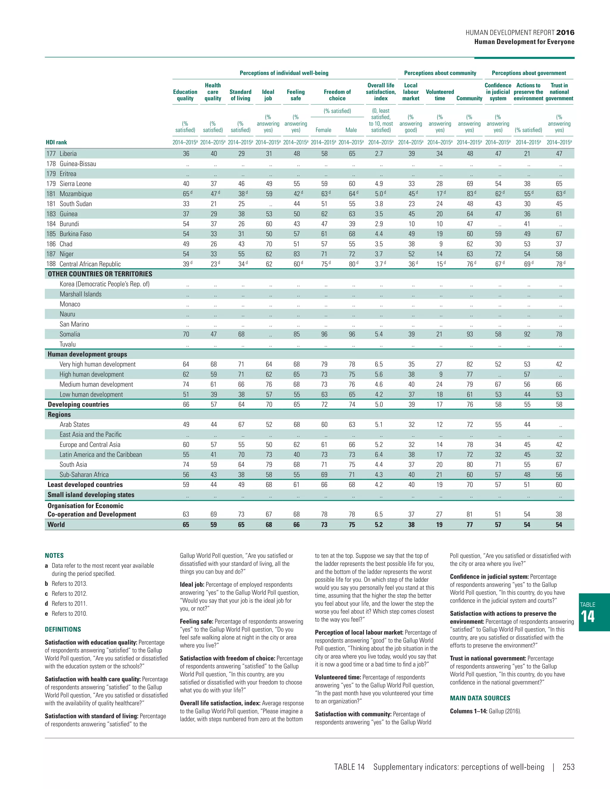 Human Development Report 2016  