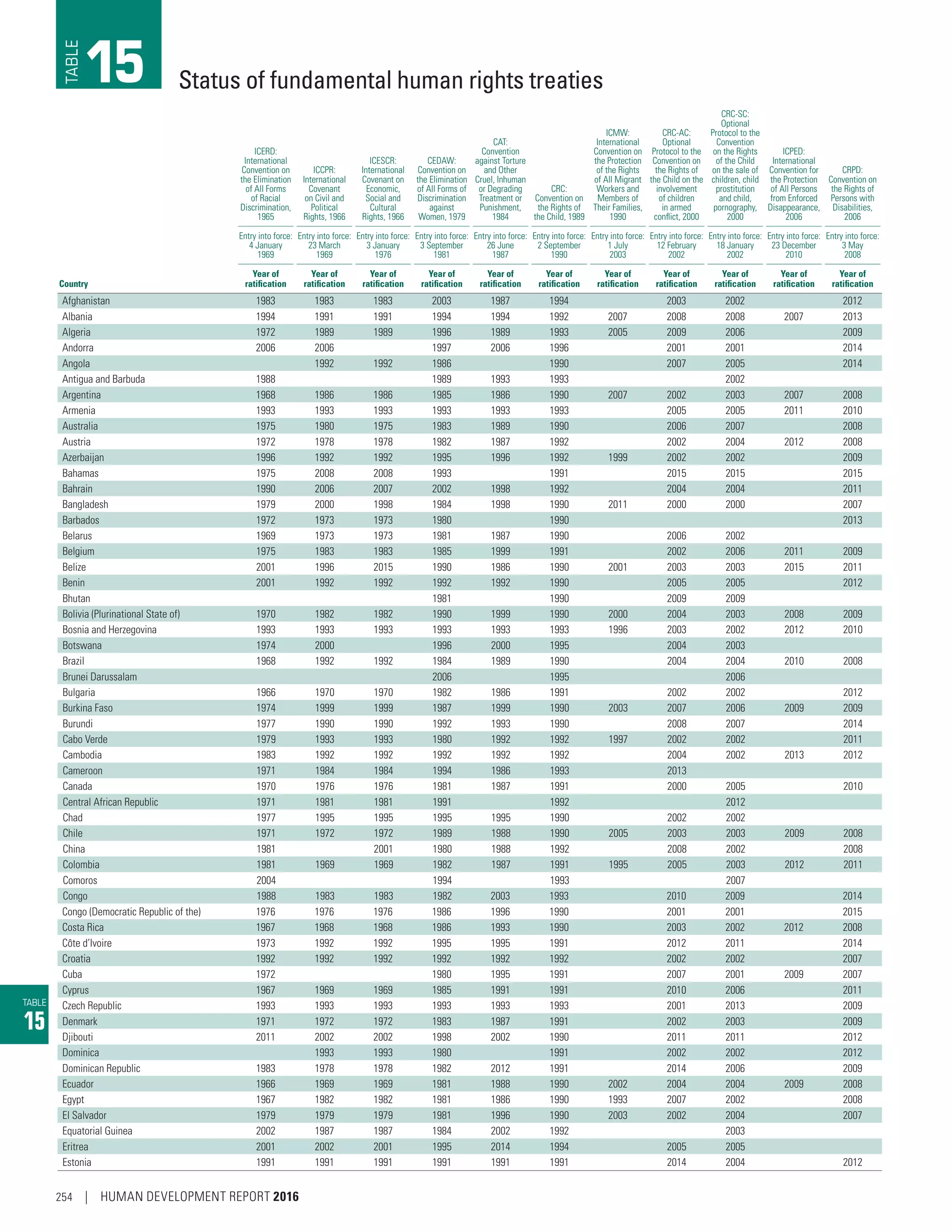 Human Development Report 2016  