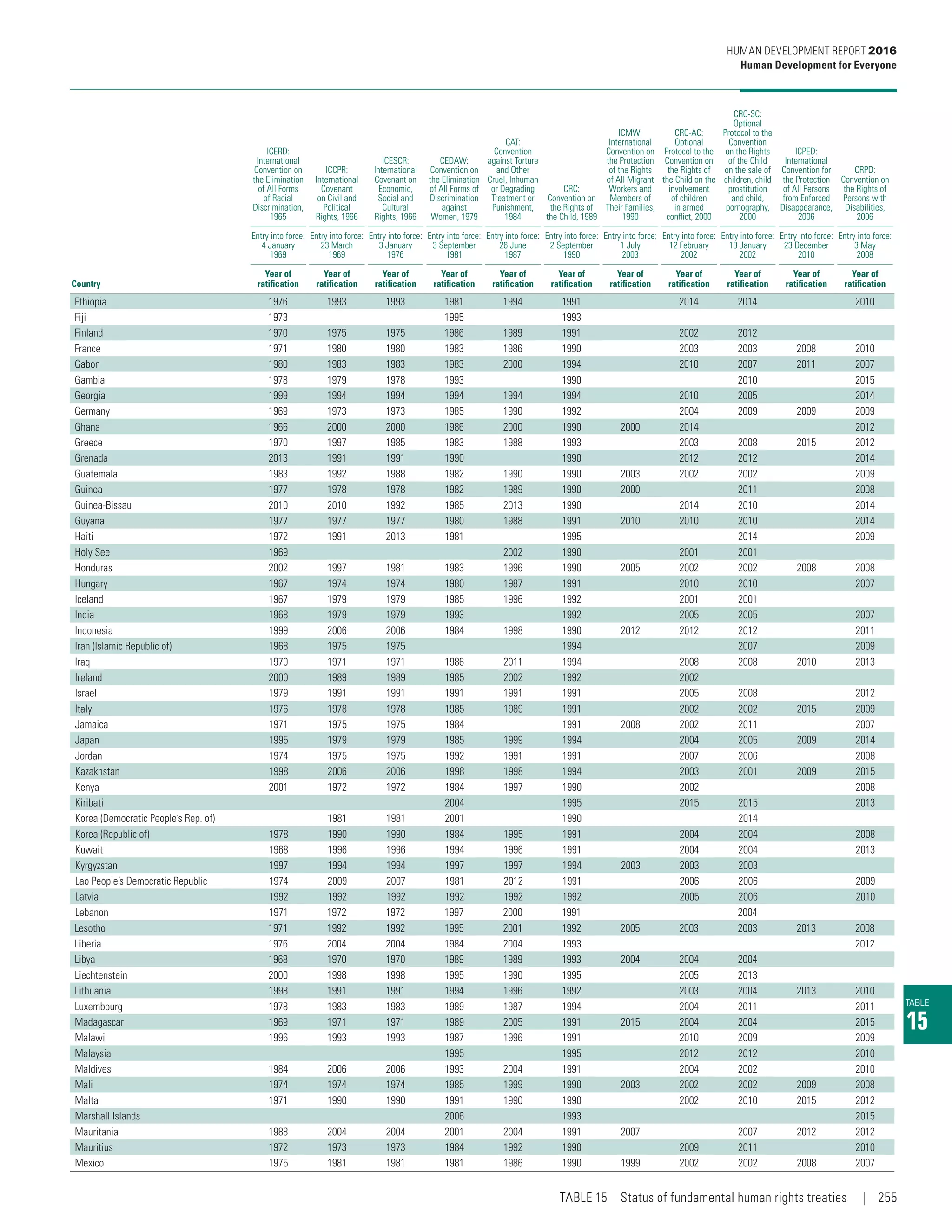 Human Development Report 2016  