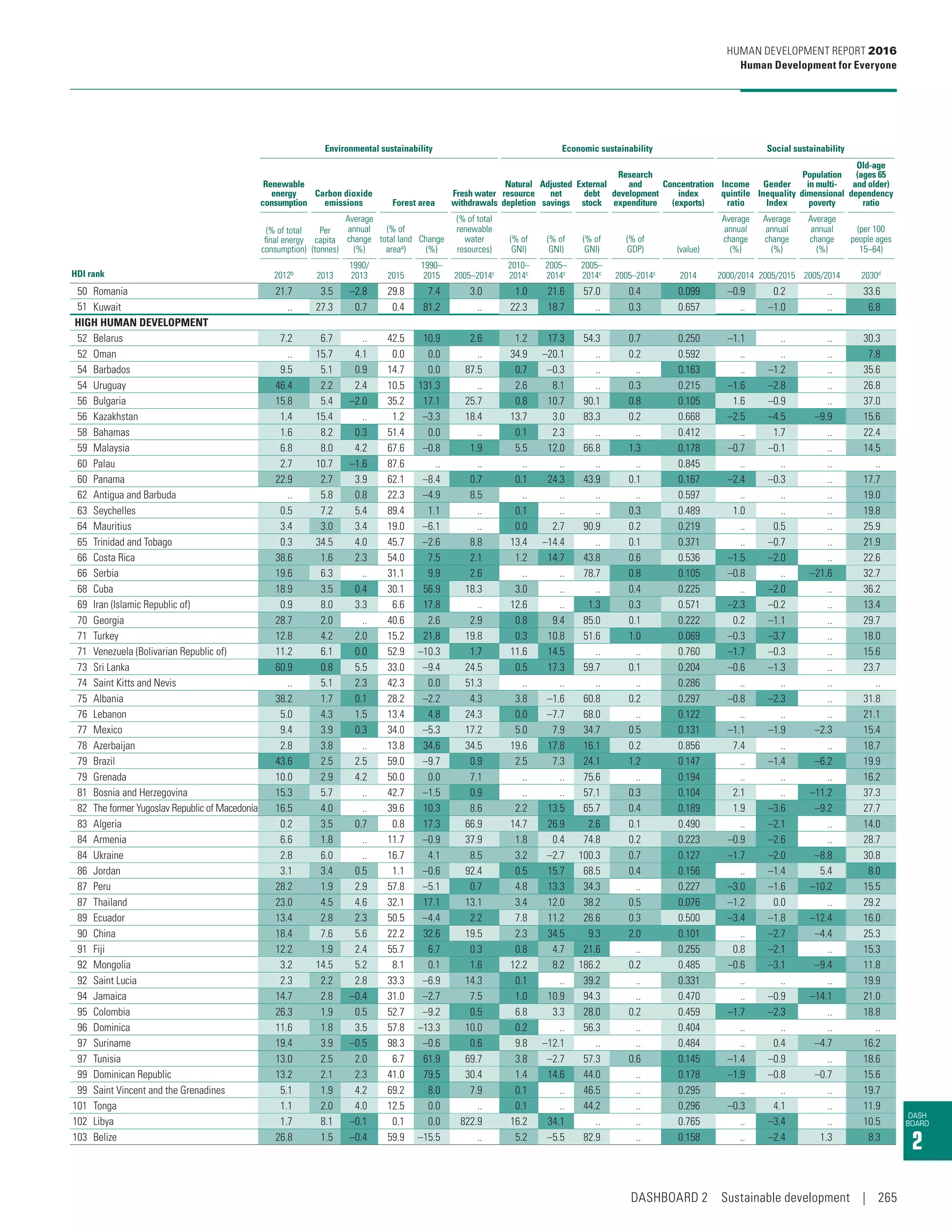 Human Development Report 2016  