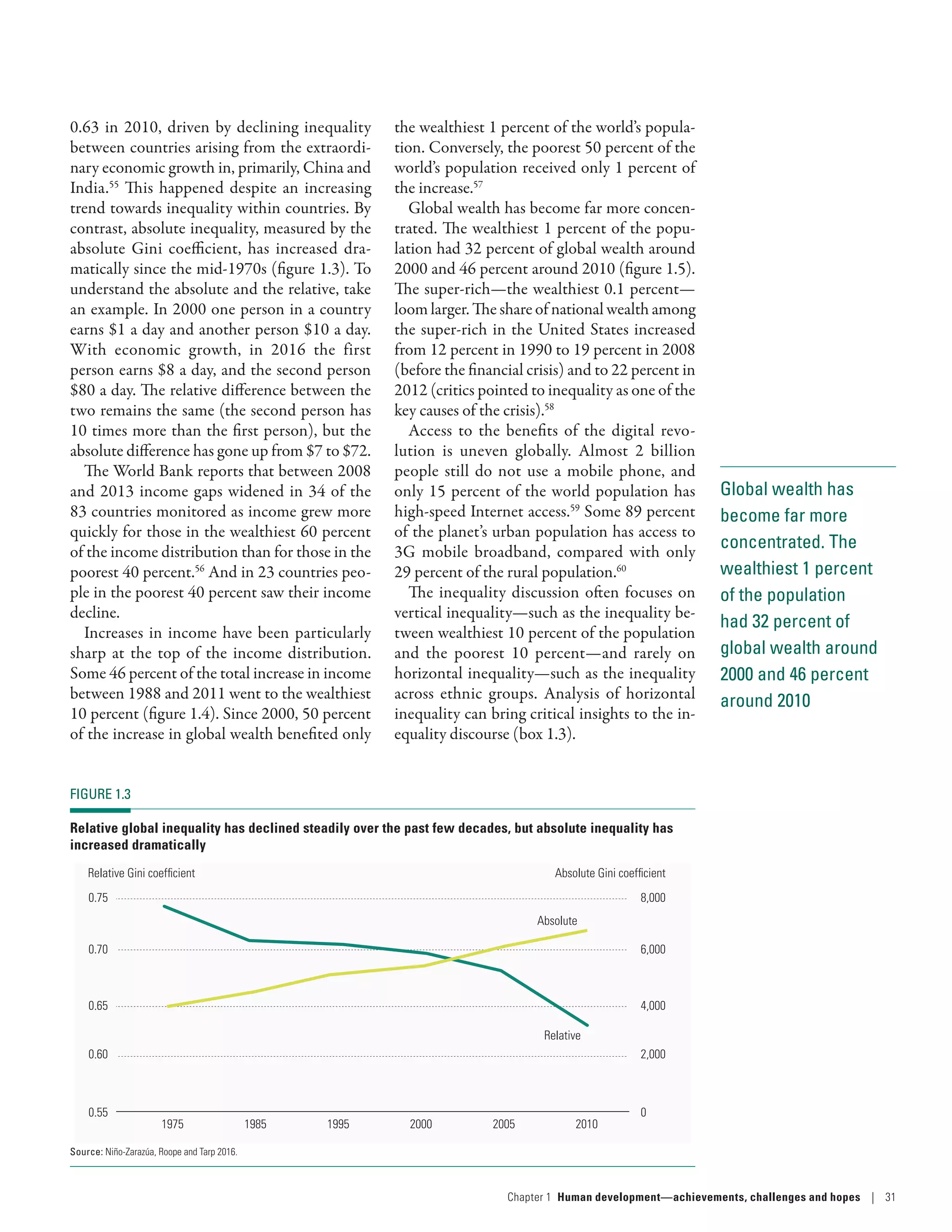 Global wealth has
become far more
concentrated. The
wealthiest 1 percent
of the population
had 32 percent of
global wealth around
2000 and 46 percent
around 2010
0.63 in 2010, driven by declining inequality
between countries arising from the extraordi-
nary economic growth in, primarily, China and
India.55
This happened despite an increasing
trend towards inequality within countries. By
contrast, absolute inequality, measured by the
absolute Gini coefficient, has increased dra-
matically since the mid-1970s (figure 1.3). To
understand the absolute and the relative, take
an example. In 2000 one person in a country
earns $1 a day and another person $10 a day.
With economic growth, in 2016 the first
person earns $8 a day, and the second person
$80 a day. The relative difference between the
two remains the same (the second person has
10 times more than the first person), but the
absolute difference has gone up from $7 to $72.
The World Bank reports that between 2008
and 2013 income gaps widened in 34 of the
83 countries monitored as income grew more
quickly for those in the wealthiest 60 percent
of the income distribution than for those in the
poorest 40 percent.56
And in 23 countries peo-
ple in the poorest 40 percent saw their income
decline.
Increases in income have been particularly
sharp at the top of the income distribution.
Some 46 percent of the total increase in income
between 1988 and 2011 went to the wealthiest
10 percent (figure 1.4). Since 2000, 50 percent
of the increase in global wealth benefited only
the wealthiest 1 percent of the world’s popula-
tion. Conversely, the poorest 50 percent of the
world’s population received only 1 percent of
the increase.57
Global wealth has become far more concen-
trated. The wealthiest 1 percent of the popu-
lation had 32 percent of global wealth around
2000 and 46 percent around 2010 (figure 1.5).
The super-rich­—­the wealthiest 0.1 percent­—­
loom larger. The share of national wealth among
the super-rich in the United States increased
from 12 percent in 1990 to 19 percent in 2008
(before the financial crisis) and to 22 percent in
2012 (critics pointed to inequality as one of the
key causes of the crisis).58
Access to the benefits of the digital revo-
lution is uneven globally. Almost 2  billion
people still do not use a mobile phone, and
only 15 percent of the world population has
high-speed Internet access.59
Some 89 percent
of the planet’s urban population has access to
3G mobile broadband, compared with only
29 percent of the rural population.60
The inequality discussion often focuses on
vertical inequality­—­such as the inequality be-
tween wealthiest 10 percent of the population
and the poorest 10  percent­—­and rarely on
horizontal inequality­—­such as the inequality
across ethnic groups. Analysis of horizontal
inequality can bring critical insights to the in-
equality discourse (box 1.3).
FIGURE 1.3
Relative global inequality has declined steadily over the past few decades, but absolute inequality has
increased dramatically
19851975
Relative
Absolute
20101995 2000 2005
0.75
0.70
0.65
0.60
0.55
Relative Gini coefﬁcient
8,000
6,000
4,000
2,000
0
Absolute Gini coefﬁcient
Source: Niño-Zarazúa, Roope and Tarp 2016.
Chapter 1  Human development­—­achievements, challenges and hopes | 31
 
