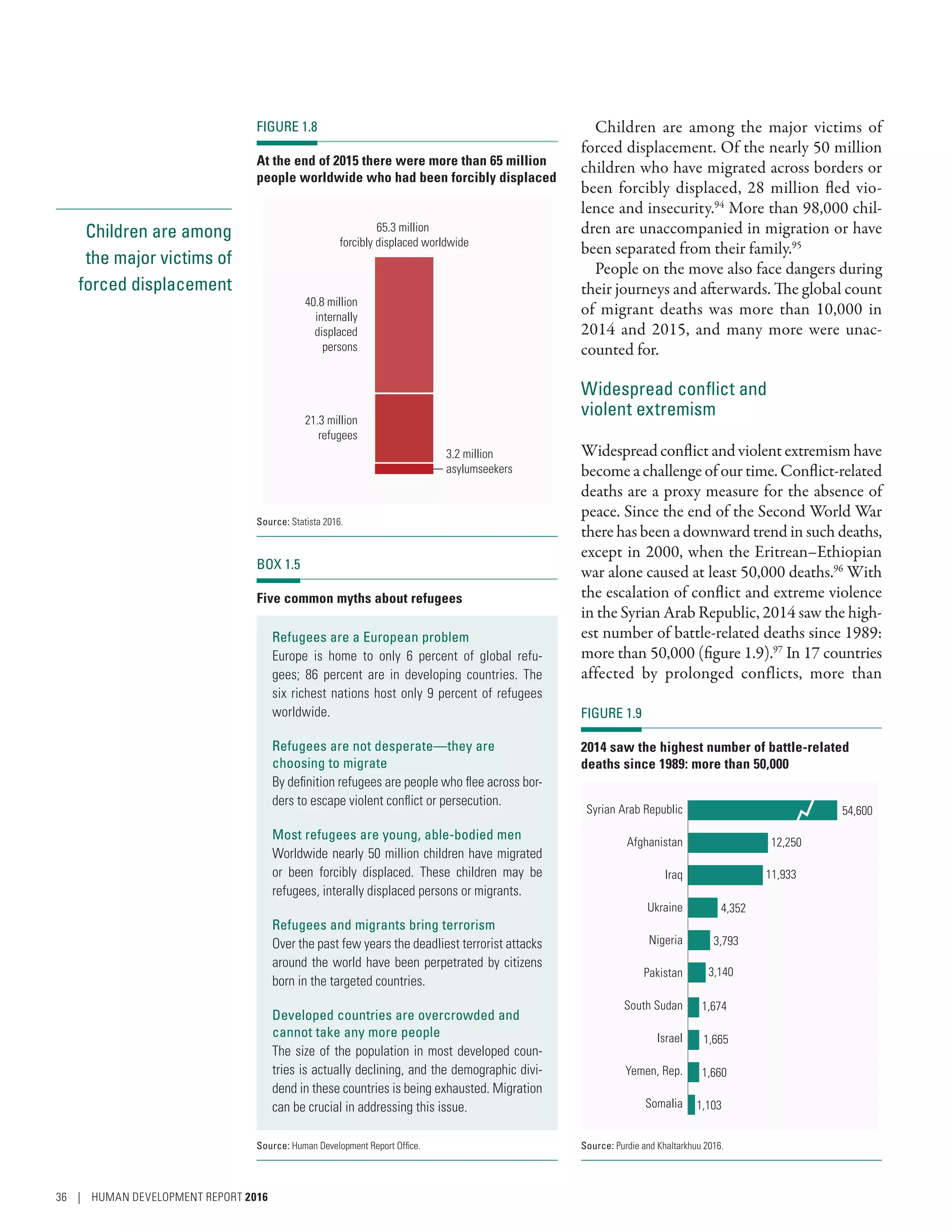 Children are among
the major victims of
forced displacement
Children are among the major victims of
forced displacement. Of the nearly 50 million
children who have migrated across borders or
been forcibly displaced, 28 million fled vio-
lence and insecurity.94
More than 98,000 chil-
dren are unaccompanied in migration or have
been separated from their family.95
People on the move also face dangers during
their journeys and afterwards. The global count
of migrant deaths was more than 10,000 in
2014 and 2015, and many more were unac-
counted for.
Widespread conflict and
violent extremism
Widespread conflict and violent extremism have
become a challenge of our time. Conflict-related
deaths are a proxy measure for the absence of
peace. Since the end of the Second World War
there has been a downward trend in such deaths,
except in 2000, when the Eritrean–­Ethiopian
war alone caused at least 50,000 deaths.96
With
the escalation of conflict and extreme violence
in the Syrian Arab Republic, 2014 saw the high-
est number of battle-related deaths since 1989:
more than 50,000 (figure 1.9).97
In 17 countries
affected by prolonged conflicts, more than
FIGURE 1.8
At the end of 2015 there were more than 65 million
people worldwide who had been forcibly displaced
65.3 million
forcibly displaced worldwide
40.8 million
internally
displaced
persons
21.3 million
refugees
3.2 million
asylumseekers
Source: Statista 2016.
FIGURE 1.9
2014 saw the highest number of battle-related
deaths since 1989: more than 50,000
Syrian Arab Republic
Afghanistan
Iraq
Ukraine
Nigeria
Pakistan
South Sudan
Israel
Yemen, Rep.
Somalia
54,600
12,250
11,933
4,352
3,140
3,793
1,674
1,665
1,660
1,103
Source: Purdie and Khaltarkhuu 2016.
BOX 1.5
Five common myths about refugees
Refugees are a European problem
Europe is home to only 6  percent of global refu-
gees; 86  percent are in developing countries. The
six richest nations host only 9 percent of refugees
worldwide.
Refugees are not desperate­—­they are
choosing to migrate
By definition refugees are people who flee across bor-
ders to escape violent conflict or persecution.
Most refugees are young, able-bodied men
Worldwide nearly 50 million children have migrated
or been forcibly displaced. These children may be
refugees, interally displaced persons or migrants.
Refugees and migrants bring terrorism
Over the past few years the deadliest terrorist attacks
around the world have been perpetrated by citizens
born in the targeted countries.
Developed countries are overcrowded and
cannot take any more people
The size of the population in most developed coun-
tries is actually declining, and the demographic divi-
dend in these countries is being exhausted. Migration
can be crucial in addressing this issue.
Source: Human Development Report Office.
36 | HUMAN DEVELOPMENT REPORT 2016
 