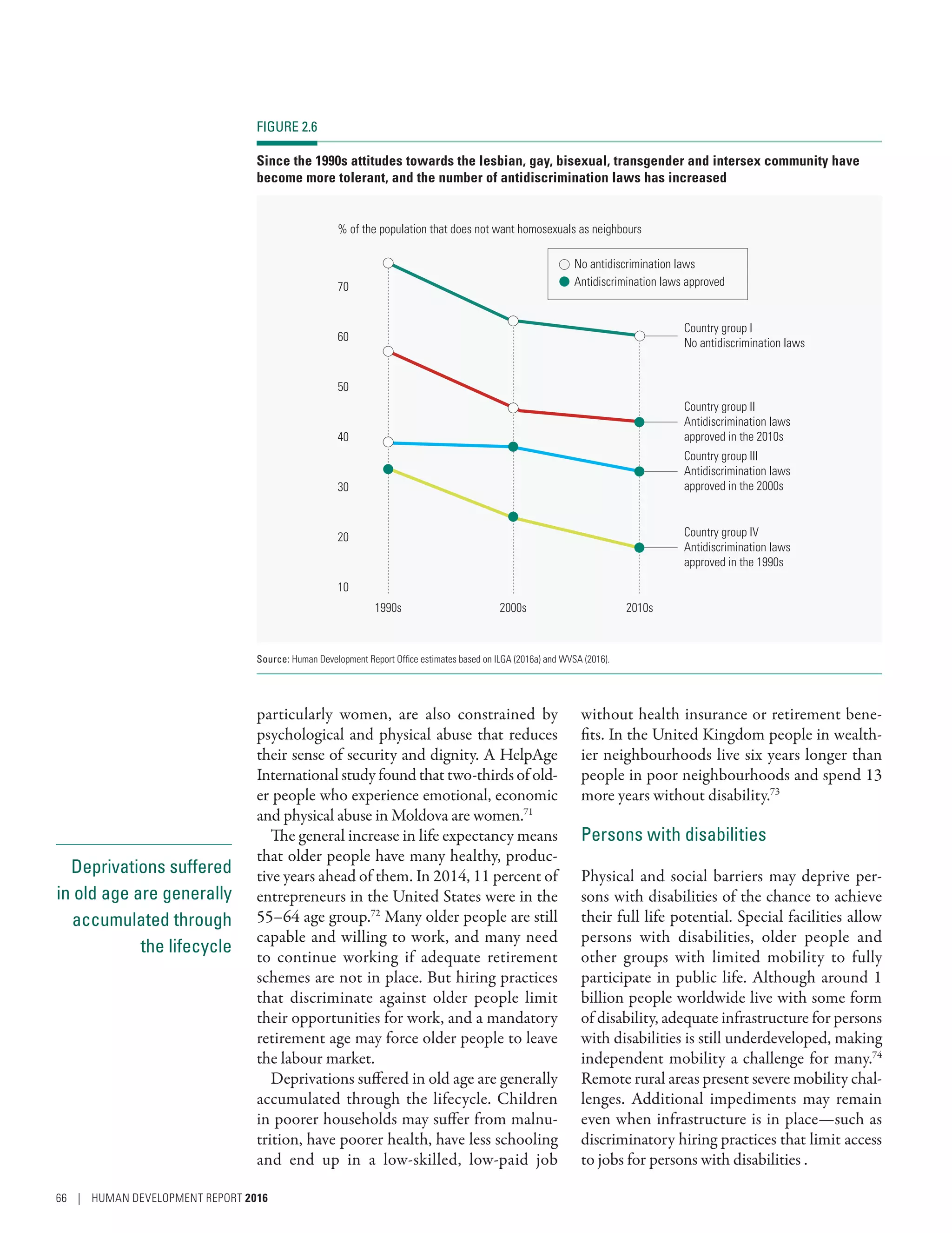 Deprivations suffered
in old age are generally
accumulated through
the lifecycle
particularly women, are also constrained by
psychological and physical abuse that reduces
their sense of security and dignity. A HelpAge
International study found that two-thirds of old-
er people who experience emotional, economic
and physical abuse in Moldova are women.71
The general increase in life expectancy means
that older people have many healthy, produc-
tive years ahead of them. In 2014, 11 percent of
entrepreneurs in the United States were in the
55–64 age group.72
Many older people are still
capable and willing to work, and many need
to continue working if adequate retirement
schemes are not in place. But hiring practices
that discriminate against older people limit
their opportunities for work, and a mandatory
retirement age may force older people to leave
the labour market.
Deprivations suffered in old age are generally
accumulated through the lifecycle. Children
in poorer households may suffer from malnu-
trition, have poorer health, have less schooling
and end up in a low-skilled, low-paid job
without health insurance or retirement bene-
fits. In the United Kingdom people in wealth-
ier neighbourhoods live six years longer than
people in poor neighbourhoods and spend 13
more years without disability.73
Persons with disabilities
Physical and social barriers may deprive per-
sons with disabilities of the chance to achieve
their full life potential. Special facilities allow
persons with disabilities, older people and
other groups with limited mobility to fully
participate in public life. Although around 1
billion people worldwide live with some form
of disability, adequate infrastructure for persons
with disabilities is still underdeveloped, making
independent mobility a challenge for many.74
Remote rural areas present severe mobility chal-
lenges. Additional impediments may remain
even when infrastructure is in place­—­such as
discriminatory hiring practices that limit access
to jobs for persons with disabilities .
FIGURE 2.6
Since the 1990s attitudes towards the lesbian, gay, bisexual, transgender and intersex community have
become more tolerant, and the number of antidiscrimination laws has increased
1990s 2000s 2010s
% of the population that does not want homosexuals as neighbours
No antidiscrimination laws
Antidiscrimination laws approved70
60
50
40
30
20
10
Country group I
No antidiscrimination laws
Country group II
Antidiscrimination laws
approved in the 2010s
Country group III
Antidiscrimination laws
approved in the 2000s
Country group IV
Antidiscrimination laws
approved in the 1990s
Source: Human Development Report Office estimates based on ILGA (2016a) and WVSA (2016).
66 | HUMAN DEVELOPMENT REPORT 2016
 