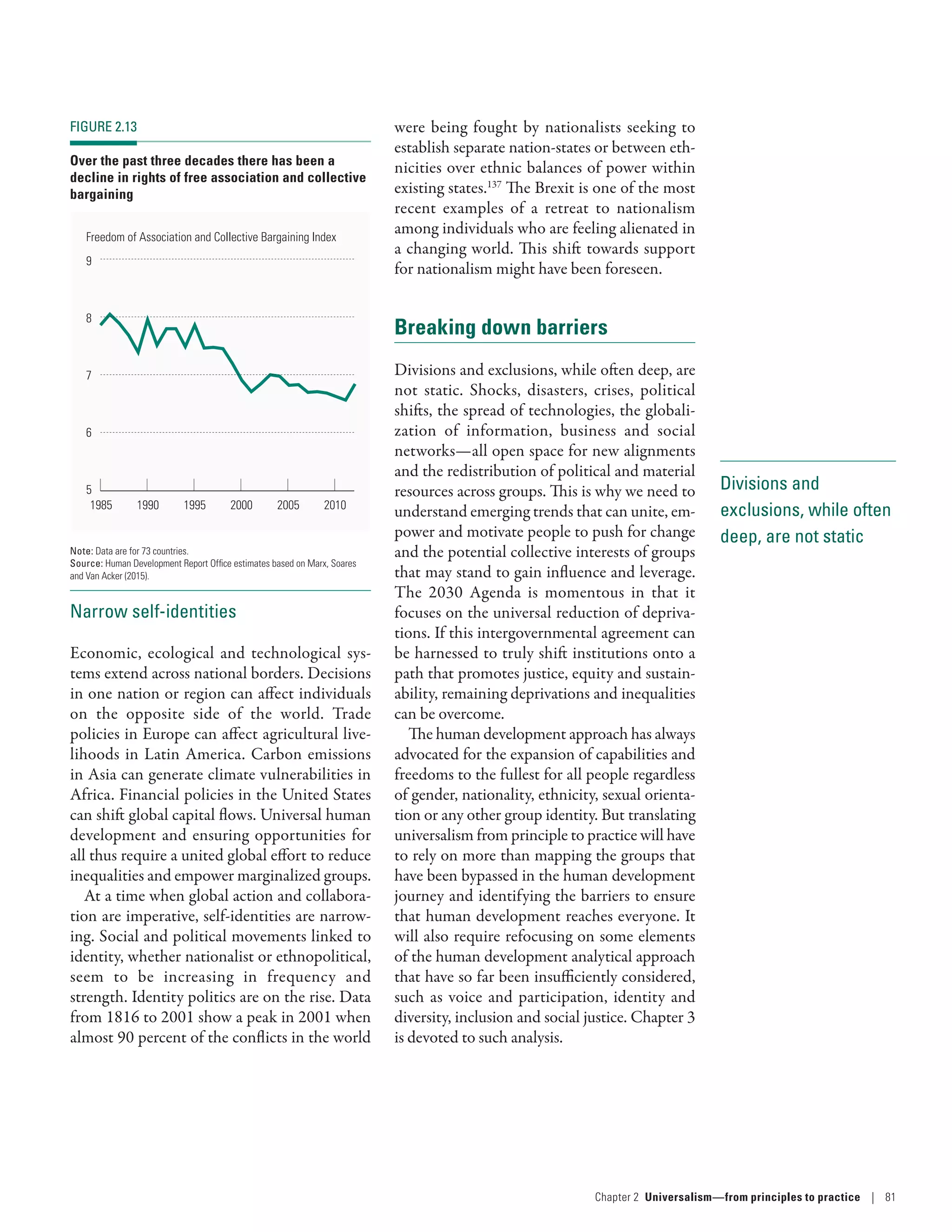 Divisions and
exclusions, while often
deep, are not static
Narrow self-identities
Economic, ecological and technological sys-
tems extend across national borders. Decisions
in one nation or region can affect individuals
on the opposite side of the world. Trade
policies in Europe can affect agricultural live-
lihoods in Latin America. Carbon emissions
in Asia can generate climate vulnerabilities in
Africa. Financial policies in the United States
can shift global capital flows. Universal human
development and ensuring opportunities for
all thus require a united global effort to reduce
inequalities and empower marginalized groups.
At a time when global action and collabora-
tion are imperative, self-identities are narrow-
ing. Social and political movements linked to
identity, whether nationalist or ethno­political,
seem to be increasing in frequency and
strength. Identity politics are on the rise. Data
from 1816 to 2001 show a peak in 2001 when
almost 90 percent of the conflicts in the world
were being fought by nationalists seeking to
establish separate nation-states or between eth-
nicities over ethnic balances of power within
existing states.137
The Brexit is one of the most
recent examples of a retreat to nationalism
among individuals who are feeling alienated in
a changing world. This shift towards support
for nationalism might have been foreseen.
Breaking down barriers
Divisions and exclusions, while often deep, are
not static. Shocks, disasters, crises, political
shifts, the spread of technologies, the globali-
zation of information, business and social
networks­—­all open space for new alignments
and the redistribution of political and material
resources across groups. This is why we need to
understand emerging trends that can unite, em-
power and motivate people to push for change
and the potential collective interests of groups
that may stand to gain influence and leverage.
The 2030 Agenda is momentous in that it
focuses on the universal reduction of depriva-
tions. If this intergovernmental agreement can
be harnessed to truly shift institutions onto a
path that promotes justice, equity and sustain-
ability, remaining deprivations and inequalities
can be overcome.
The human development approach has always
advocated for the expansion of capabilities and
freedoms to the fullest for all people regardless
of gender, nationality, ethnicity, sexual orienta-
tion or any other group identity. But translating
universalism from principle to practice will have
to rely on more than mapping the groups that
have been bypassed in the human development
journey and identifying the barriers to ensure
that human development reaches everyone. It
will also require refocusing on some elements
of the human development analytical approach
that have so far been insufficiently considered,
such as voice and participation, identity and
diversity, inclusion and social justice. Chapter 3
is devoted to such analysis.
FIGURE 2.13
Over the past three decades there has been a
decline in rights of free association and collective
bargaining
Freedom of Association and Collective Bargaining Index
1985
5
6
7
8
9
1990 1995 2000 2005 2010
Note: Data are for 73 countries.
Source: Human Development Report Office estimates based on Marx, Soares
and Van Acker (2015).
Chapter 2  Universalism—from principles
to practice | 81
 