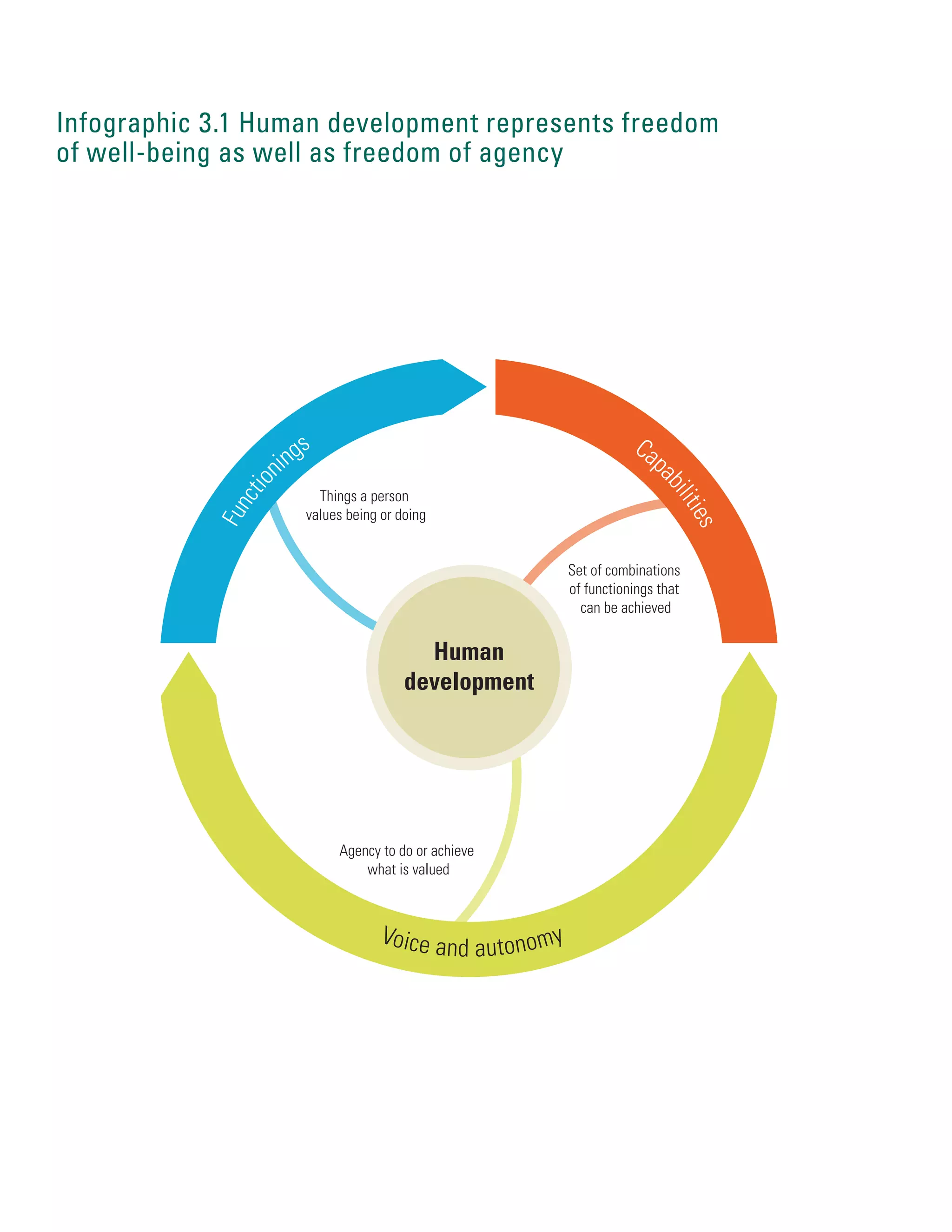 Human
development
Functio
nings Cap
abilities
Voice and autonomy
Things a person
values being or doing
Set of combinations
of functionings that
can be achieved
Agency to do or achieve
what is valued
Infographic 3.1 Human development represents freedom
of well-being as well as freedom of agency
 