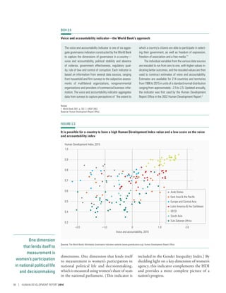 One dimension
that lends itself to
measurement is
women’s participation
in national political life
and decisionmaking
dimensions. One dimension that lends itself
to measurement is women’s participation in
national political life and decisionmaking,
which is measured using women’s share of seats
in the national parliament. (This indicator is
included in the Gender Inequality Index.) By
shedding light on a key dimension of women’s
agency, this indicator complements the HDI
and provides a more complete picture of a
nation’s progress.
BOX 3.5
Voice and accountability indicator—the World Bank’s approach
The voice and accountability indicator is one of six aggre-
gate governance indicators constructed by the World Bank
to capture the dimensions of governance in a country—
voice and accountability, political stability and absence
of violence, government effectiveness, regulatory qual-
ity, rule of law and control of corruption. Each indicator is
based on information from several data sources, ranging
from household and firm surveys to the subjective assess-
ments of multilateral organizations, nongovernmental
organizations and providers of commercial business infor-
mation. The voice and accountability indicator aggregates
data from surveys to capture perceptions of “the extent to
which a country’s citizens are able to participate in select-
ing their government, as well as freedom of expression,
freedom of association and a free media.”1
The individual variables from the various data sources
are rescaled to run from zero to one, with higher values in-
dicating better outcomes, and the rescaled values are then
used to construct estimates of voice and accountability.
Estimates are available for 214 countries and territories
from1996to2015inunitsofastandardnormaldistribution
ranging from approximately –2.5 to 2.5. Updated annually,
the indicator was first used by the Human Development
Report Office in the 2002 Human Development Report.2
Notes
1. World Bank 2007, p. 262. 2. UNDP 2002.
Source: Human Development Report Office.
FIGURE 3.3
It is possible for a country to have a high Human Development Index value and a low score on the voice
and accountability index
1.0
1.0 2.0–2.0 –1.0 0
0.9
0.8
0.7
0.6
0.5
0.4
0.3
Voice and accountability, 2015
Human Development Index, 2015
Arab States
East Asia  the Paciﬁc
Europe and Central Asia
Latin America  the Caribbean
OECD
South Asia
Sub-Saharan Africa
Source: The World Bank’s Worldwide Governance Indicators website (www.govindicators.org); Human Development Report Office.
98 | HUMAN DEVELOPMENT REPORT 2016
 