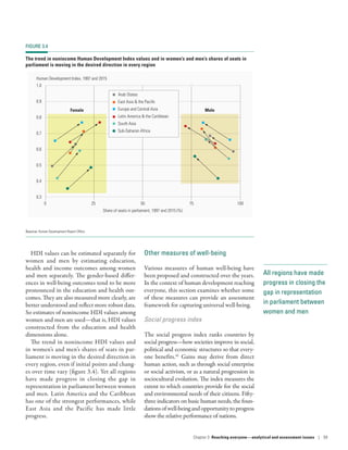 All regions have made
progress in closing the
gap in representation
in parliament between
women and men
HDI values can be estimated separately for
women and men by estimating education,
health and income outcomes among women
and men separately. The gender-based differ-
ences in well-being outcomes tend to be more
pronounced in the education and health out-
comes. They are also measured more clearly, are
better understood and reflect more robust data.
So estimates of nonincome HDI values among
women and men are used­—­that is, HDI values
constructed from the education and health
dimensions alone.
The trend in nonincome HDI values and
in women’s and men’s shares of seats in par-
liament is moving in the desired direction in
every region, even if initial points and chang-
es over time vary (figure 3.4). Yet all regions
have made progress in closing the gap in
representation in parliament between women
and men. Latin America and the Caribbean
has one of the strongest performances, while
East Asia and the Pacific has made little
progress.
Other measures of well-being
Various measures of human well-being have
been proposed and constructed over the years.
In the context of human development reaching
everyone, this section examines whether some
of these measures can provide an assessment
framework for capturing universal well-being.
Social progress index
The social progress index ranks countries by
social progress­—­how societies improve in social,
political and economic structures so that every-
one benefits.42
Gains may derive from direct
human action, such as through social enterprise
or social activism, or as a natural progression in
sociocultural evolution. The index measures the
extent to which countries provide for the social
and environmental needs of their citizens. Fifty-
three indicators on basic human needs, the foun-
dationsofwell-beingandopportunitytoprogress
show the relative performance of nations.
FIGURE 3.4
The trend in nonincome Human Development Index values and in women’s and men’s shares of seats in
parliament is moving in the desired direction in every region
1.0
75 1000 25 50
0.9
0.8
0.7
0.6
0.5
0.4
0.3
Share of seats in parliament, 1997 and 2015 (%)
Human Development Index, 1997 and 2015
Female Male
Arab States
East Asia  the Paciﬁc
Europe and Central Asia
Latin America  the Caribbean
South Asia
Sub-Saharan Africa
Source: Human Development Report Office.
Chapter 3  Reaching everyone­—­analytical and assessment issues | 99
 