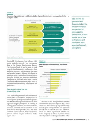 Data need to be
generated and
disseminated on the
basis of innovative
perspectives­ ­to
encourage the
participation of more
people, use of new
technologies and
reliance on more
aspects of people’s
perceptions
Sustainable Development Goal indicator 3.2.1
on the under-five mortality rate can draw on
data in the Human Development Report
(see Statistical table 8) and be used to track
progress. Similar examples can be drawn from
such areas as poverty and inequality, education
and gender equality. Human development
indicators in the Human Development Report
may also identify and integrate Sustainable
Development Goal indicators in the Human
Development Report statistical tables, particu-
larly those on sustainability, urbanization and
governance.
New ways to generate and
disseminate data
Data need to be generated and disseminated
on the basis of innovative perspectives­—­to
encourage the participation of more people,
use of new technologies and reliance on more
aspects of people’s perceptions. In a survey of
existing projects that use new sources of data
and their suitability for measurement of the
Sustainable Development Goals, the most
common sources of new data were mobile
phones, satellite imagery and social media
(figure 3.6).47
One issue in the data generation and the
dissemination process is Big Data. Big Data is
about data characterized by high volume, high
velocity, great variety and often also significant
veracity.48
It is as much associated with how,
where and why it is generated, whether col-
lected purposely by official or private entities
or as byproducts of data generated for other
FIGURE 3.5
Human development indicators and Sustainable Development Goal indicators may support each other—an
example in health
Indicator 3.1.1
Maternal mortality ratio
A component of
Gender Inequality Index Table 5
Sustainable Development Goal
indicators Human development indicators
Indicator 3.2.1
Under-ﬁve mortality rate
In health outcomes Table 8
Indicator 3.4.2
Suicide mortality rate
In human security Table 12
Indicator 3.7.2
Adolescent birth rate
A component of
Gender Inequality Index Table 5
Sustainable Development
Goal 3—promoting
long and healthy
well-being at all ages
Source: Human Development Report Office.
FIGURE 3.6
New data sources for Sustainable Development
Goals
Mobile phone
Satellite imagery
Other social networks
Web
Scanner
Twitter
Financial transactions
Facebook
Sensors
Smart meter
20
Number of projects by data source
18
12
12
11
11
11
8
6
5
Source: Ballivian 2015.
Chapter 3  Reaching everyone­—­analytical and assessment issues | 101
 