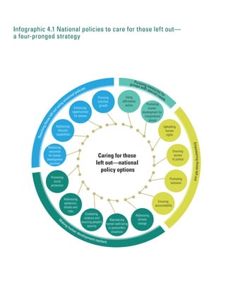 Infographic 4.1 National policies to care for those left out­—
­a four-pronged strategy
Caring for those
left out—national
policy options
Reachingthoseleftoutus
ing universal policies
Pursuing measures for
M
aking human development resilient
Addressing
epidemics,
shocks and
risks
Combating
violence and
ensuring people’s
security
Addressing
climate
change
Maintaining
human well-being
in postconﬂict
situations
Promoting
social
protection
Mobilizing
resources
for human
development
priorities
Addressing
lifecycle
capabilities
Pursuing
inclusive
growth
Using
afﬁrmative
action Promoting
human
development for
marginalized
groups
Ensuring
accountability
Promoting
inclusion
Ensuring
access
to justice
Upholding
human
rights
Enhancing
opportunities
for women
Empoweringthoseleftout
groups with special needs
 