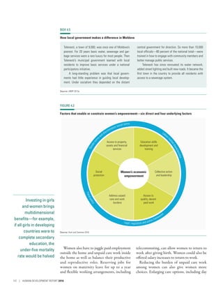 Investing in girls
and women brings
multidimensional
benefits­—­for example,
if all girls in developing
countries were to
complete secondary
education, the
under-five mortality
rate would be halved
Women also have to juggle paid employment
outside the home and unpaid care work inside
the home as well as balance their productive
and reproductive roles. Reserving jobs for
women on maternity leave for up to a year
and flexible working arrangements, including
telecommuting, can allow women to return to
work after giving birth. Women could also be
offered salary increases to return to work.
Reducing the burden of unpaid care work
among women can also give women more
choices. Enlarging care options, including day
FIGURE 4.2
Factors that enable or constrain women’s empowerment—six direct and four underlying factors
Access to property,
assets and ﬁnancial
services
Gendernorm
s and discriminatory social norms
Education skills
development and
training
Collective action
and leadership
Access to
quality, decent
paid work
Address unpaid
care and work
burdens
Social
protection
Labour
marketcharacteristics
Legal, regulatory and policy framework
Fiscalpolicy
Women’s economic
empowerment
Source: Hunt and Samman 2016.
BOX 4.5
How local government makes a difference in Moldova
Telenesti, a town of 9,000, was once one of Moldova’s
poorest. For 20 years basic water, sewerage and gar-
bage services were a rare luxury for most people. Then
Telenesti’s municipal government teamed with local
residents to improve basic services under a national
participatory initiative.
A long-standing problem was that local govern-
ments had little experience in guiding local develop-
ment. Under socialism they depended on the distant
central government for direction. So more than 10,000
local officials­—­80 percent of the national total­—­were
trained in how to engage with community members and
better manage public services.
Telenesti has since renovated its water network,
added street lighting and built new roads. It became the
first town in the country to provide all residents with
access to a sewerage system.
Source: UNDP 2013a.
112 | HUMAN DEVELOPMENT REPORT 2016
 